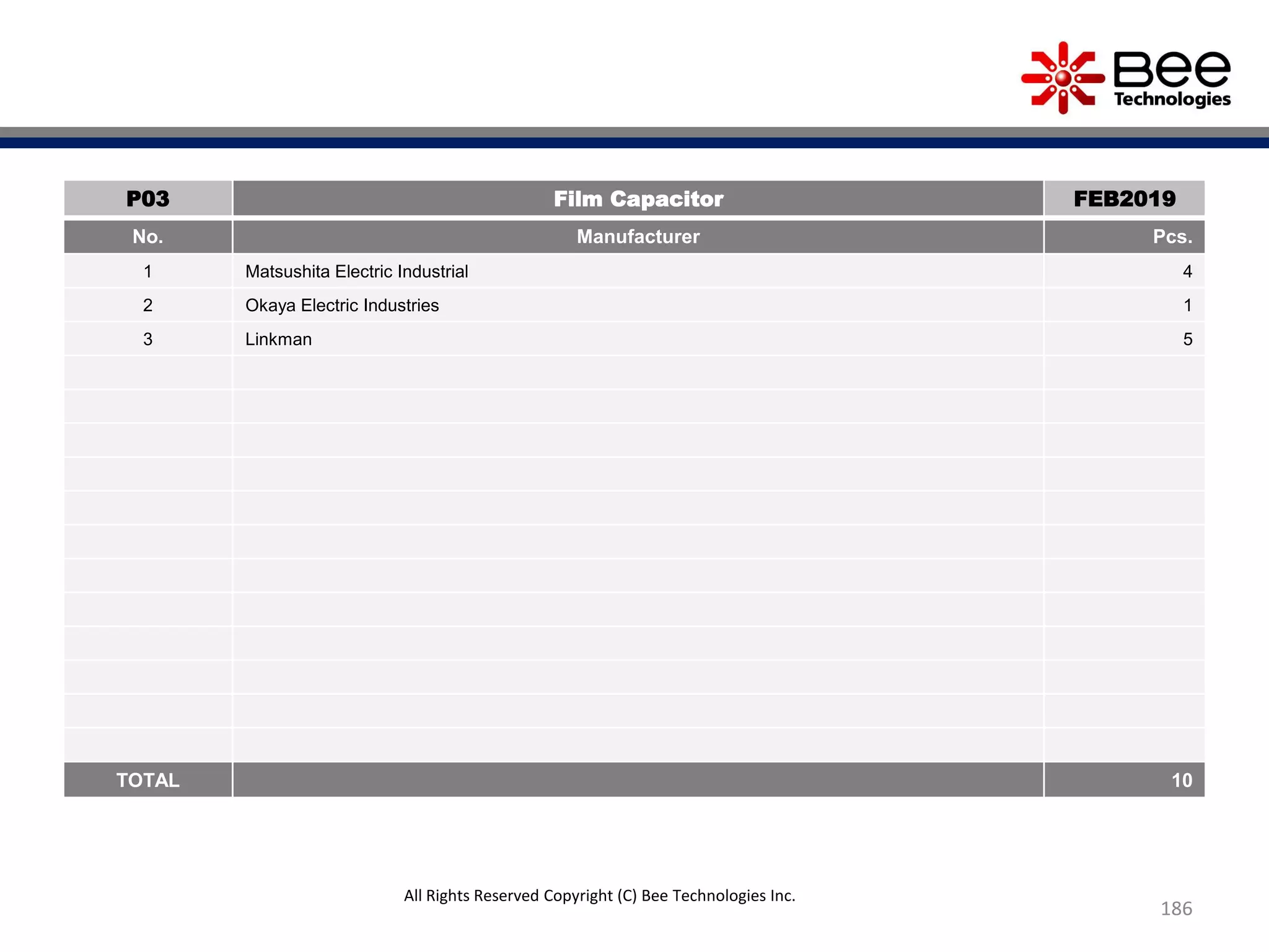 186
P03 Film Capacitor FEB2019
No. Manufacturer Pcs.
1 Matsushita Electric Industrial 4
2 Okaya Electric Industries 1
3 Linkman 5
TOTAL 10
All Rights Reserved Copyright (C) Bee Technologies Inc.
 