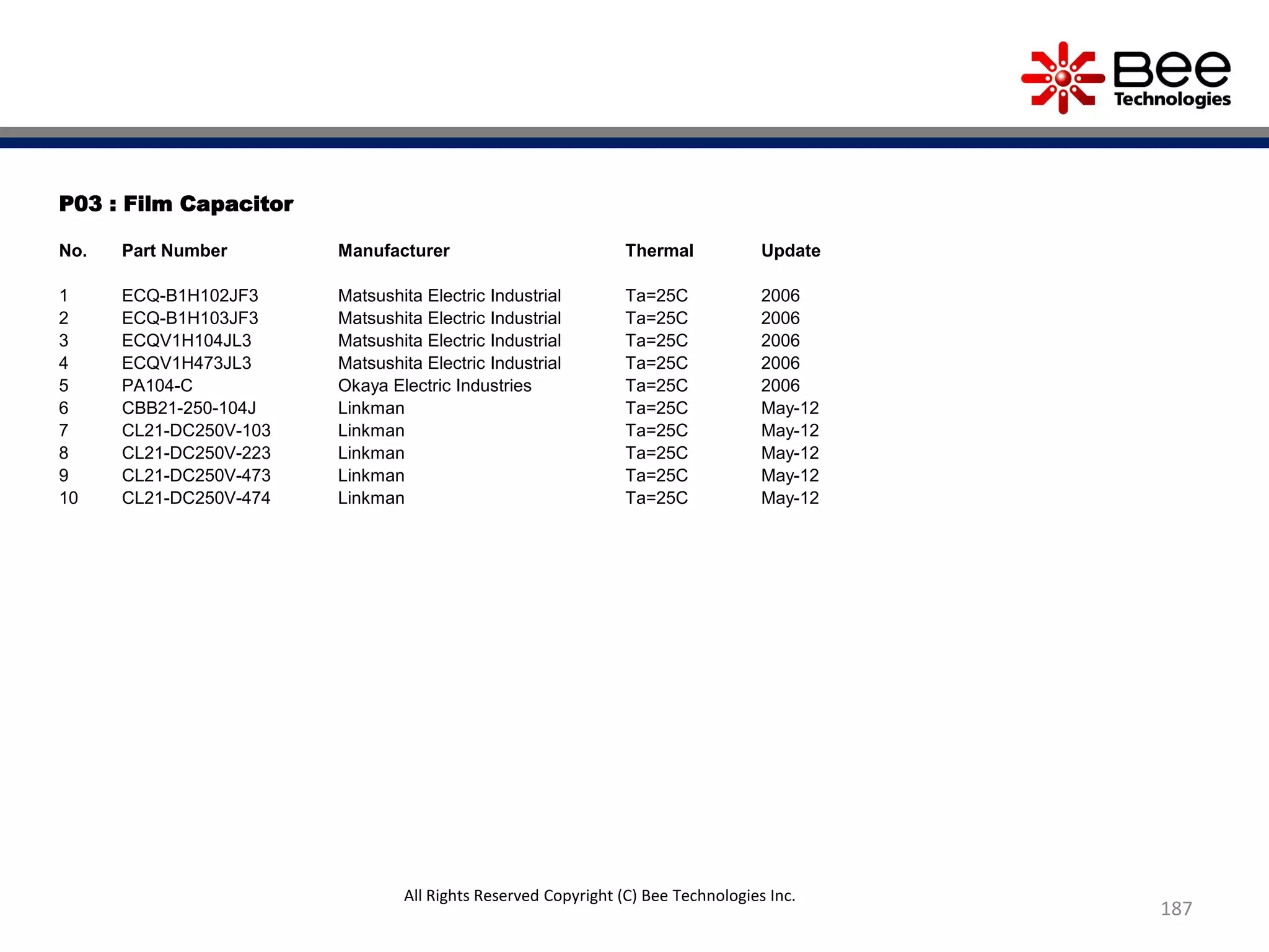 P03 : Film Capacitor
No. Part Number Manufacturer Thermal Update
1 ECQ-B1H102JF3 Matsushita Electric Industrial Ta=25C 2006
2 ECQ-B1H103JF3 Matsushita Electric Industrial Ta=25C 2006
3 ECQV1H104JL3 Matsushita Electric Industrial Ta=25C 2006
4 ECQV1H473JL3 Matsushita Electric Industrial Ta=25C 2006
5 PA104-C Okaya Electric Industries Ta=25C 2006
6 CBB21-250-104J Linkman Ta=25C May-12
7 CL21-DC250V-103 Linkman Ta=25C May-12
8 CL21-DC250V-223 Linkman Ta=25C May-12
9 CL21-DC250V-473 Linkman Ta=25C May-12
10 CL21-DC250V-474 Linkman Ta=25C May-12
187
All Rights Reserved Copyright (C) Bee Technologies Inc.
 