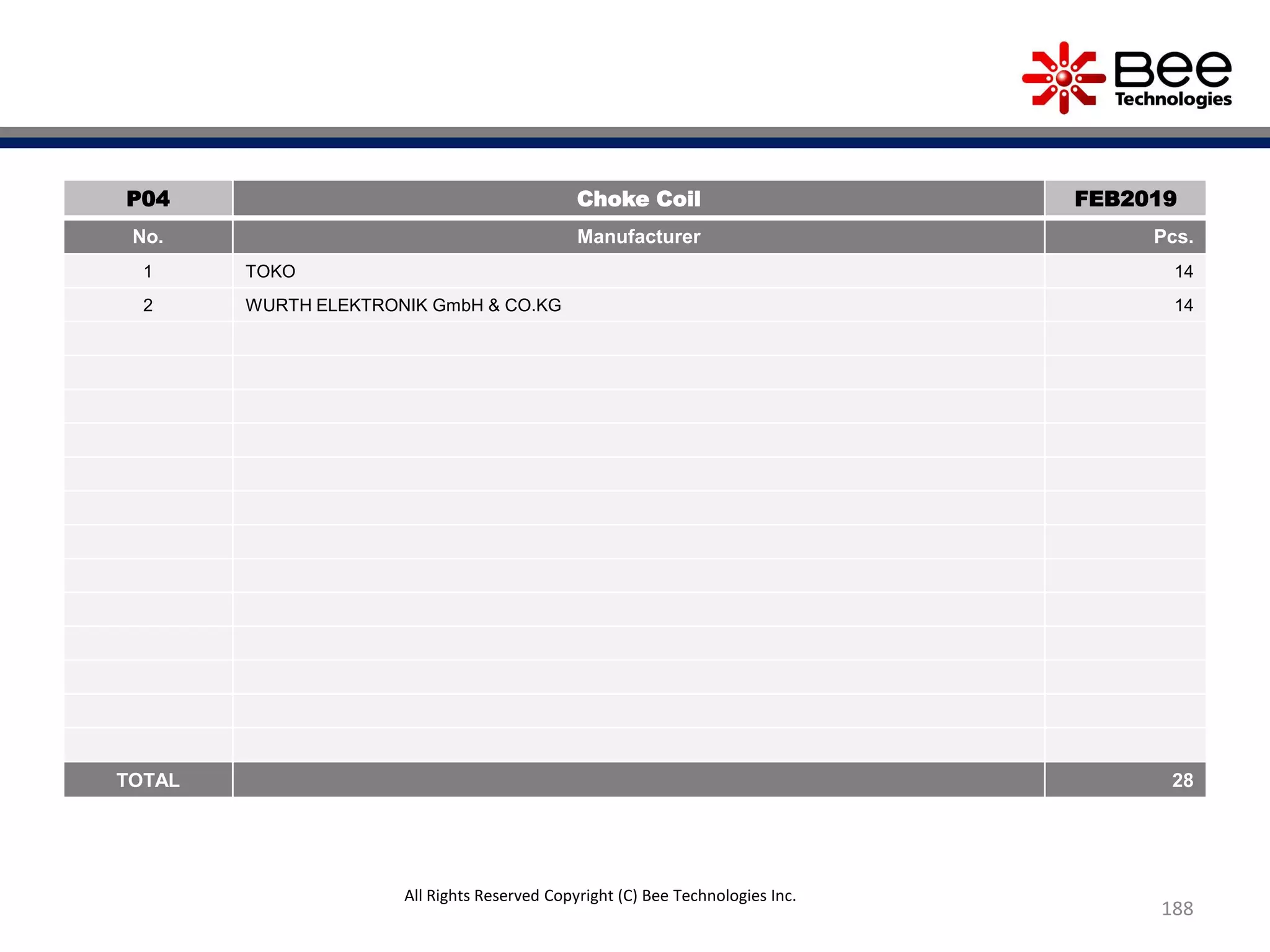 188
P04 Choke Coil FEB2019
No. Manufacturer Pcs.
1 TOKO 14
2 WURTH ELEKTRONIK GmbH & CO.KG 14
TOTAL 28
All Rights Reserved Copyright (C) Bee Technologies Inc.
 