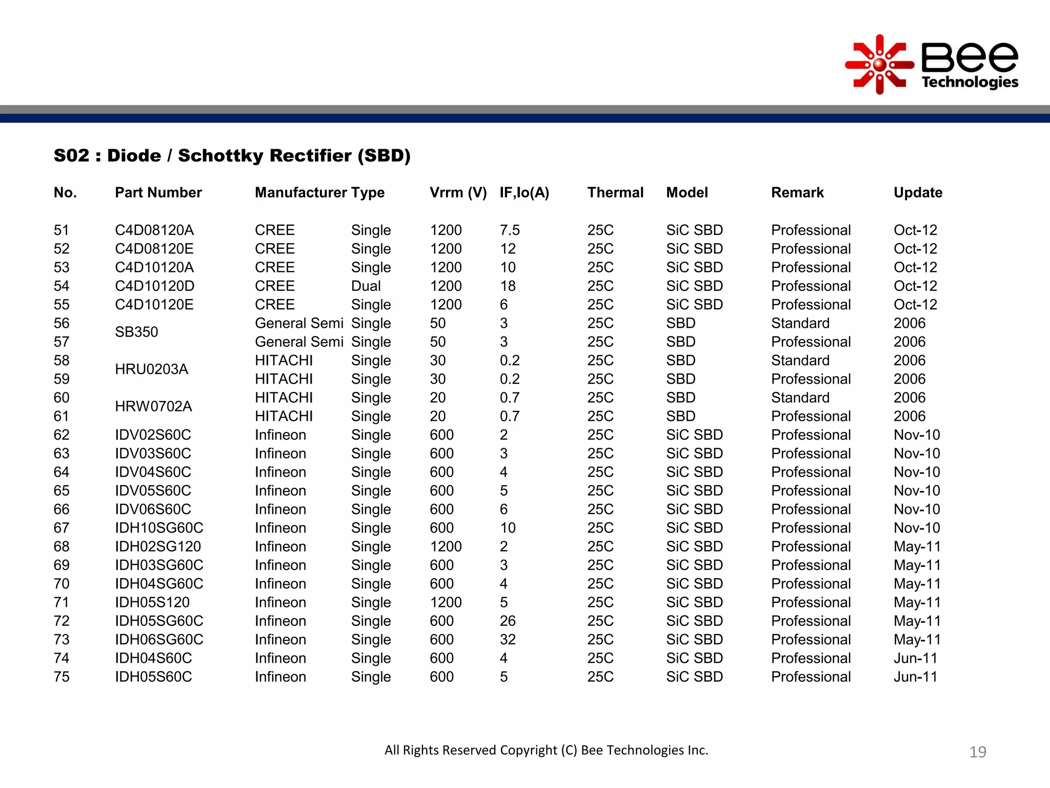 19
S02 : Diode / Schottky Rectifier (SBD)
No. Part Number Manufacturer Type Vrrm (V) IF,Io(A) Thermal Model Remark Update
51 C4D08120A CREE Single 1200 7.5 25C SiC SBD Professional Oct-12
52 C4D08120E CREE Single 1200 12 25C SiC SBD Professional Oct-12
53 C4D10120A CREE Single 1200 10 25C SiC SBD Professional Oct-12
54 C4D10120D CREE Dual 1200 18 25C SiC SBD Professional Oct-12
55 C4D10120E CREE Single 1200 6 25C SiC SBD Professional Oct-12
56
SB350
General Semi Single 50 3 25C SBD Standard 2006
57 General Semi Single 50 3 25C SBD Professional 2006
58
HRU0203A
HITACHI Single 30 0.2 25C SBD Standard 2006
59 HITACHI Single 30 0.2 25C SBD Professional 2006
60
HRW0702A
HITACHI Single 20 0.7 25C SBD Standard 2006
61 HITACHI Single 20 0.7 25C SBD Professional 2006
62 IDV02S60C Infineon Single 600 2 25C SiC SBD Professional Nov-10
63 IDV03S60C Infineon Single 600 3 25C SiC SBD Professional Nov-10
64 IDV04S60C Infineon Single 600 4 25C SiC SBD Professional Nov-10
65 IDV05S60C Infineon Single 600 5 25C SiC SBD Professional Nov-10
66 IDV06S60C Infineon Single 600 6 25C SiC SBD Professional Nov-10
67 IDH10SG60C Infineon Single 600 10 25C SiC SBD Professional Nov-10
68 IDH02SG120 Infineon Single 1200 2 25C SiC SBD Professional May-11
69 IDH03SG60C Infineon Single 600 3 25C SiC SBD Professional May-11
70 IDH04SG60C Infineon Single 600 4 25C SiC SBD Professional May-11
71 IDH05S120 Infineon Single 1200 5 25C SiC SBD Professional May-11
72 IDH05SG60C Infineon Single 600 26 25C SiC SBD Professional May-11
73 IDH06SG60C Infineon Single 600 32 25C SiC SBD Professional May-11
74 IDH04S60C Infineon Single 600 4 25C SiC SBD Professional Jun-11
75 IDH05S60C Infineon Single 600 5 25C SiC SBD Professional Jun-11
All Rights Reserved Copyright (C) Bee Technologies Inc.
 