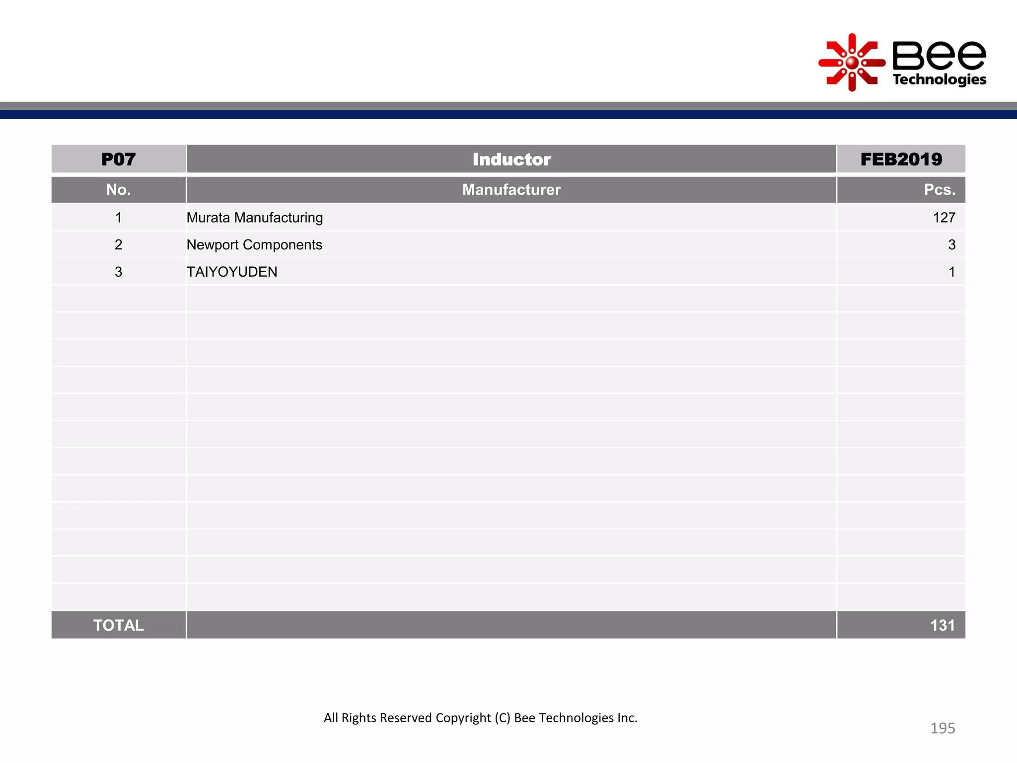 195
P07 Inductor FEB2019
No. Manufacturer Pcs.
1 Murata Manufacturing 127
2 Newport Components 3
3 TAIYOYUDEN 1
TOTAL 131
All Rights Reserved Copyright (C) Bee Technologies Inc.
 