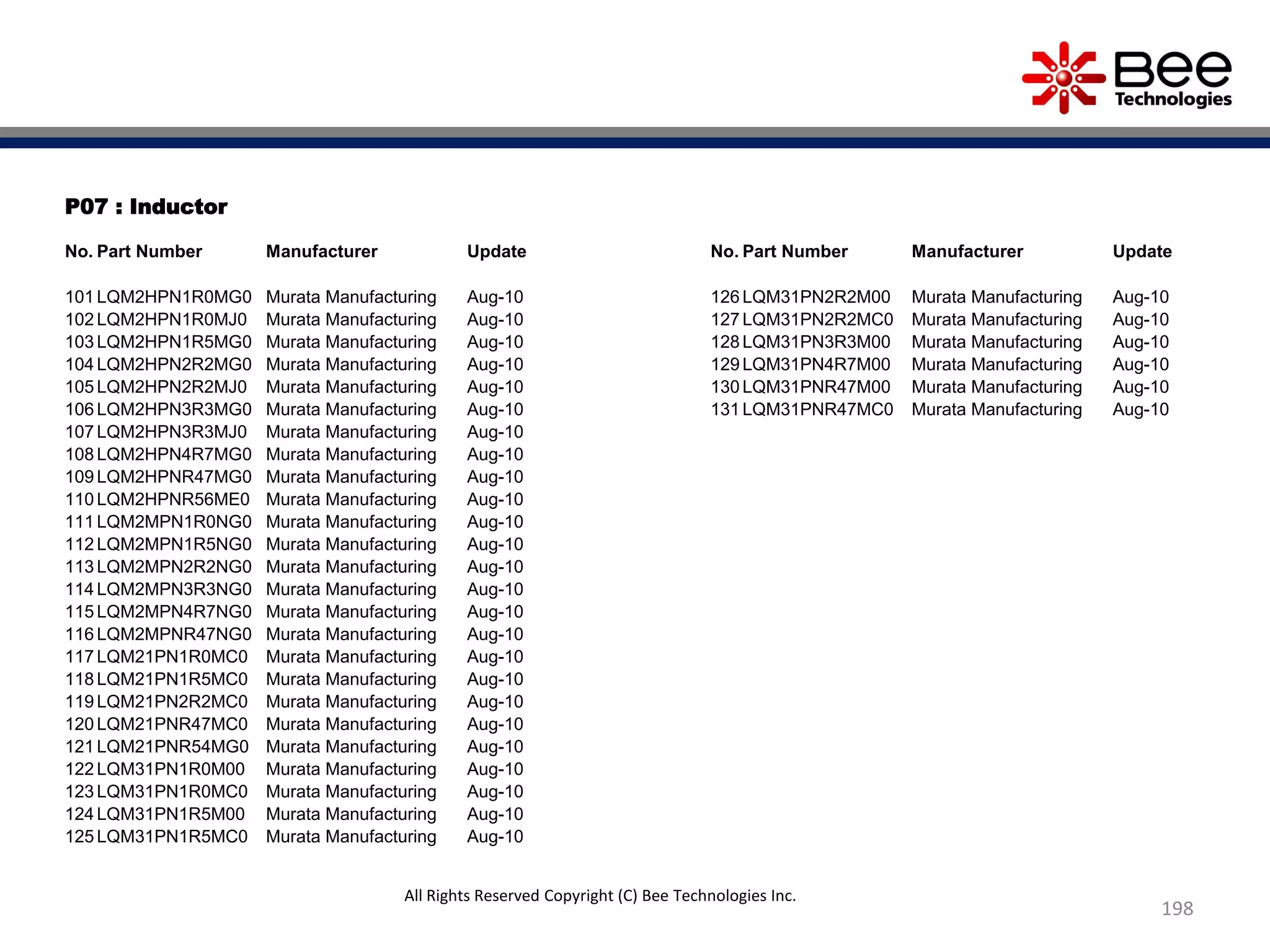 P07 : Inductor
No. Part Number Manufacturer Update
101 LQM2HPN1R0MG0 Murata Manufacturing Aug-10
102 LQM2HPN1R0MJ0 Murata Manufacturing Aug-10
103 LQM2HPN1R5MG0 Murata Manufacturing Aug-10
104 LQM2HPN2R2MG0 Murata Manufacturing Aug-10
105 LQM2HPN2R2MJ0 Murata Manufacturing Aug-10
106 LQM2HPN3R3MG0 Murata Manufacturing Aug-10
107 LQM2HPN3R3MJ0 Murata Manufacturing Aug-10
108 LQM2HPN4R7MG0 Murata Manufacturing Aug-10
109 LQM2HPNR47MG0 Murata Manufacturing Aug-10
110 LQM2HPNR56ME0 Murata Manufacturing Aug-10
111 LQM2MPN1R0NG0 Murata Manufacturing Aug-10
112 LQM2MPN1R5NG0 Murata Manufacturing Aug-10
113 LQM2MPN2R2NG0 Murata Manufacturing Aug-10
114 LQM2MPN3R3NG0 Murata Manufacturing Aug-10
115 LQM2MPN4R7NG0 Murata Manufacturing Aug-10
116 LQM2MPNR47NG0 Murata Manufacturing Aug-10
117 LQM21PN1R0MC0 Murata Manufacturing Aug-10
118 LQM21PN1R5MC0 Murata Manufacturing Aug-10
119 LQM21PN2R2MC0 Murata Manufacturing Aug-10
120 LQM21PNR47MC0 Murata Manufacturing Aug-10
121 LQM21PNR54MG0 Murata Manufacturing Aug-10
122 LQM31PN1R0M00 Murata Manufacturing Aug-10
123 LQM31PN1R0MC0 Murata Manufacturing Aug-10
124 LQM31PN1R5M00 Murata Manufacturing Aug-10
125 LQM31PN1R5MC0 Murata Manufacturing Aug-10
No. Part Number Manufacturer Update
126 LQM31PN2R2M00 Murata Manufacturing Aug-10
127 LQM31PN2R2MC0 Murata Manufacturing Aug-10
128 LQM31PN3R3M00 Murata Manufacturing Aug-10
129 LQM31PN4R7M00 Murata Manufacturing Aug-10
130 LQM31PNR47M00 Murata Manufacturing Aug-10
131 LQM31PNR47MC0 Murata Manufacturing Aug-10
198
All Rights Reserved Copyright (C) Bee Technologies Inc.
 