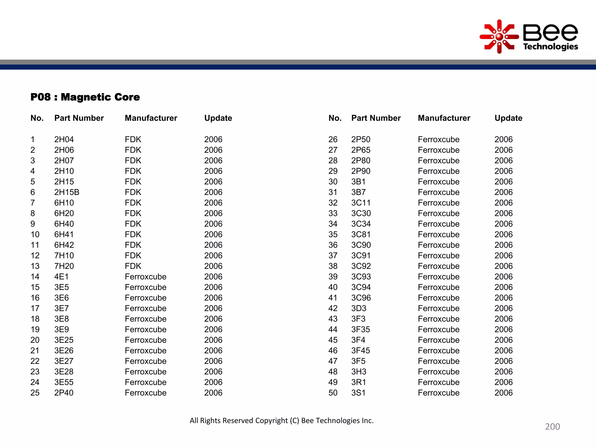 P08 : Magnetic Core
No. Part Number Manufacturer Update
1 2H04 FDK 2006
2 2H06 FDK 2006
3 2H07 FDK 2006
4 2H10 FDK 2006
5 2H15 FDK 2006
6 2H15B FDK 2006
7 6H10 FDK 2006
8 6H20 FDK 2006
9 6H40 FDK 2006
10 6H41 FDK 2006
11 6H42 FDK 2006
12 7H10 FDK 2006
13 7H20 FDK 2006
14 4E1 Ferroxcube 2006
15 3E5 Ferroxcube 2006
16 3E6 Ferroxcube 2006
17 3E7 Ferroxcube 2006
18 3E8 Ferroxcube 2006
19 3E9 Ferroxcube 2006
20 3E25 Ferroxcube 2006
21 3E26 Ferroxcube 2006
22 3E27 Ferroxcube 2006
23 3E28 Ferroxcube 2006
24 3E55 Ferroxcube 2006
25 2P40 Ferroxcube 2006
200
No. Part Number Manufacturer Update
26 2P50 Ferroxcube 2006
27 2P65 Ferroxcube 2006
28 2P80 Ferroxcube 2006
29 2P90 Ferroxcube 2006
30 3B1 Ferroxcube 2006
31 3B7 Ferroxcube 2006
32 3C11 Ferroxcube 2006
33 3C30 Ferroxcube 2006
34 3C34 Ferroxcube 2006
35 3C81 Ferroxcube 2006
36 3C90 Ferroxcube 2006
37 3C91 Ferroxcube 2006
38 3C92 Ferroxcube 2006
39 3C93 Ferroxcube 2006
40 3C94 Ferroxcube 2006
41 3C96 Ferroxcube 2006
42 3D3 Ferroxcube 2006
43 3F3 Ferroxcube 2006
44 3F35 Ferroxcube 2006
45 3F4 Ferroxcube 2006
46 3F45 Ferroxcube 2006
47 3F5 Ferroxcube 2006
48 3H3 Ferroxcube 2006
49 3R1 Ferroxcube 2006
50 3S1 Ferroxcube 2006
All Rights Reserved Copyright (C) Bee Technologies Inc.
 