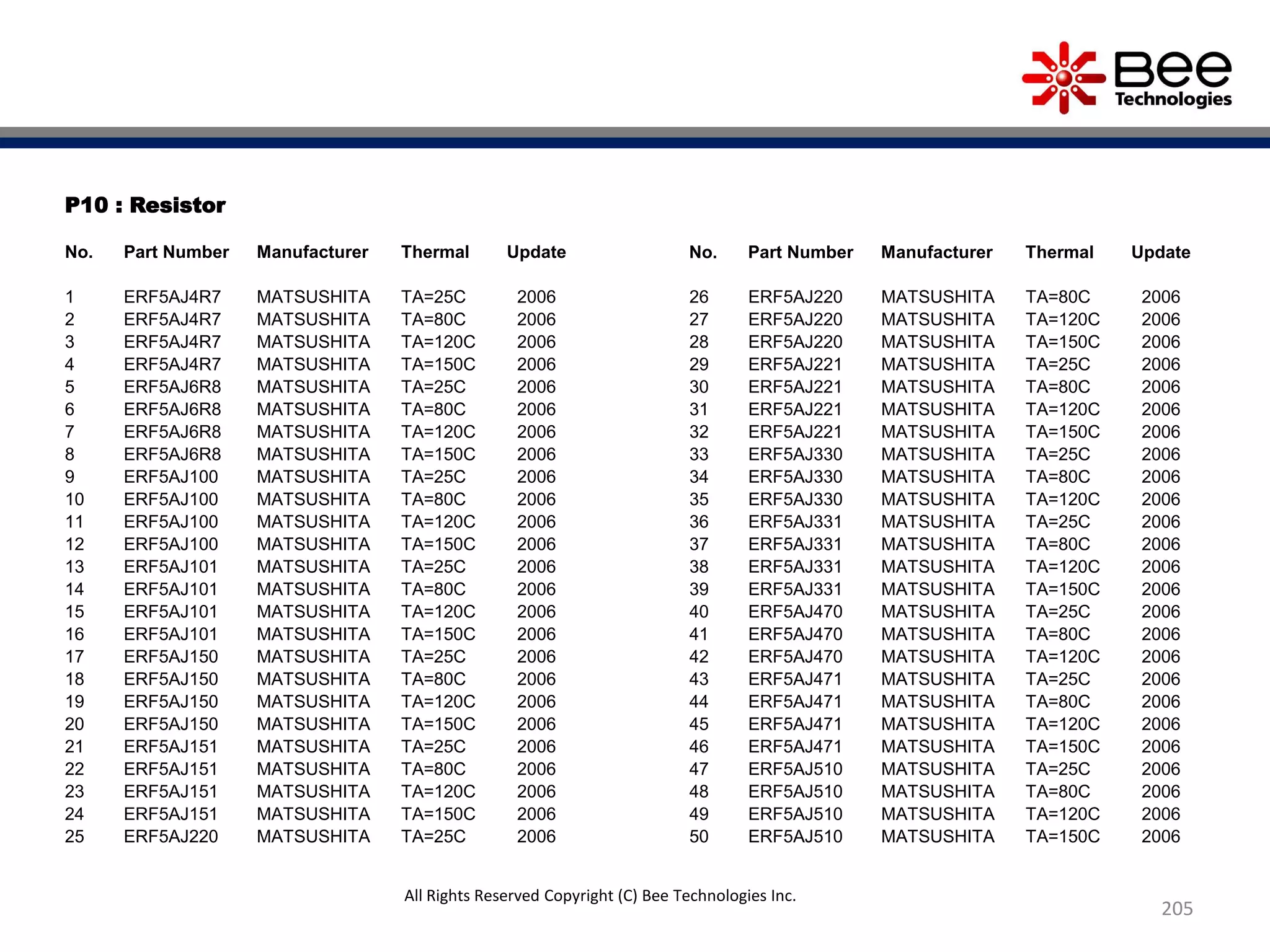 P10 : Resistor
No. Part Number Manufacturer Thermal Update
1 ERF5AJ4R7 MATSUSHITA TA=25C 2006
2 ERF5AJ4R7 MATSUSHITA TA=80C 2006
3 ERF5AJ4R7 MATSUSHITA TA=120C 2006
4 ERF5AJ4R7 MATSUSHITA TA=150C 2006
5 ERF5AJ6R8 MATSUSHITA TA=25C 2006
6 ERF5AJ6R8 MATSUSHITA TA=80C 2006
7 ERF5AJ6R8 MATSUSHITA TA=120C 2006
8 ERF5AJ6R8 MATSUSHITA TA=150C 2006
9 ERF5AJ100 MATSUSHITA TA=25C 2006
10 ERF5AJ100 MATSUSHITA TA=80C 2006
11 ERF5AJ100 MATSUSHITA TA=120C 2006
12 ERF5AJ100 MATSUSHITA TA=150C 2006
13 ERF5AJ101 MATSUSHITA TA=25C 2006
14 ERF5AJ101 MATSUSHITA TA=80C 2006
15 ERF5AJ101 MATSUSHITA TA=120C 2006
16 ERF5AJ101 MATSUSHITA TA=150C 2006
17 ERF5AJ150 MATSUSHITA TA=25C 2006
18 ERF5AJ150 MATSUSHITA TA=80C 2006
19 ERF5AJ150 MATSUSHITA TA=120C 2006
20 ERF5AJ150 MATSUSHITA TA=150C 2006
21 ERF5AJ151 MATSUSHITA TA=25C 2006
22 ERF5AJ151 MATSUSHITA TA=80C 2006
23 ERF5AJ151 MATSUSHITA TA=120C 2006
24 ERF5AJ151 MATSUSHITA TA=150C 2006
25 ERF5AJ220 MATSUSHITA TA=25C 2006
No. Part Number Manufacturer Thermal Update
26 ERF5AJ220 MATSUSHITA TA=80C 2006
27 ERF5AJ220 MATSUSHITA TA=120C 2006
28 ERF5AJ220 MATSUSHITA TA=150C 2006
29 ERF5AJ221 MATSUSHITA TA=25C 2006
30 ERF5AJ221 MATSUSHITA TA=80C 2006
31 ERF5AJ221 MATSUSHITA TA=120C 2006
32 ERF5AJ221 MATSUSHITA TA=150C 2006
33 ERF5AJ330 MATSUSHITA TA=25C 2006
34 ERF5AJ330 MATSUSHITA TA=80C 2006
35 ERF5AJ330 MATSUSHITA TA=120C 2006
36 ERF5AJ331 MATSUSHITA TA=25C 2006
37 ERF5AJ331 MATSUSHITA TA=80C 2006
38 ERF5AJ331 MATSUSHITA TA=120C 2006
39 ERF5AJ331 MATSUSHITA TA=150C 2006
40 ERF5AJ470 MATSUSHITA TA=25C 2006
41 ERF5AJ470 MATSUSHITA TA=80C 2006
42 ERF5AJ470 MATSUSHITA TA=120C 2006
43 ERF5AJ471 MATSUSHITA TA=25C 2006
44 ERF5AJ471 MATSUSHITA TA=80C 2006
45 ERF5AJ471 MATSUSHITA TA=120C 2006
46 ERF5AJ471 MATSUSHITA TA=150C 2006
47 ERF5AJ510 MATSUSHITA TA=25C 2006
48 ERF5AJ510 MATSUSHITA TA=80C 2006
49 ERF5AJ510 MATSUSHITA TA=120C 2006
50 ERF5AJ510 MATSUSHITA TA=150C 2006
205
All Rights Reserved Copyright (C) Bee Technologies Inc.
 