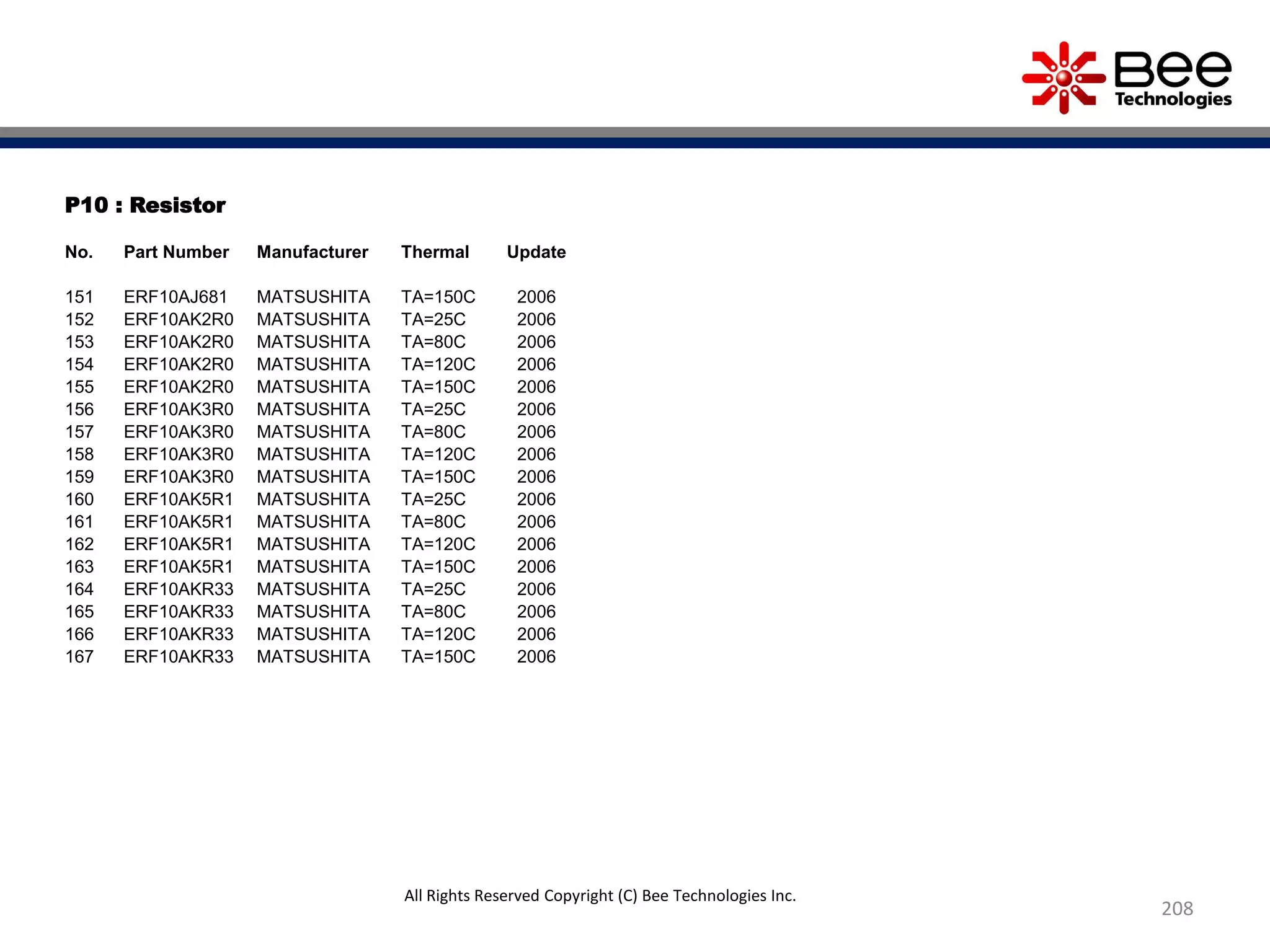 P10 : Resistor
No. Part Number Manufacturer Thermal Update
151 ERF10AJ681 MATSUSHITA TA=150C 2006
152 ERF10AK2R0 MATSUSHITA TA=25C 2006
153 ERF10AK2R0 MATSUSHITA TA=80C 2006
154 ERF10AK2R0 MATSUSHITA TA=120C 2006
155 ERF10AK2R0 MATSUSHITA TA=150C 2006
156 ERF10AK3R0 MATSUSHITA TA=25C 2006
157 ERF10AK3R0 MATSUSHITA TA=80C 2006
158 ERF10AK3R0 MATSUSHITA TA=120C 2006
159 ERF10AK3R0 MATSUSHITA TA=150C 2006
160 ERF10AK5R1 MATSUSHITA TA=25C 2006
161 ERF10AK5R1 MATSUSHITA TA=80C 2006
162 ERF10AK5R1 MATSUSHITA TA=120C 2006
163 ERF10AK5R1 MATSUSHITA TA=150C 2006
164 ERF10AKR33 MATSUSHITA TA=25C 2006
165 ERF10AKR33 MATSUSHITA TA=80C 2006
166 ERF10AKR33 MATSUSHITA TA=120C 2006
167 ERF10AKR33 MATSUSHITA TA=150C 2006
208
All Rights Reserved Copyright (C) Bee Technologies Inc.
 