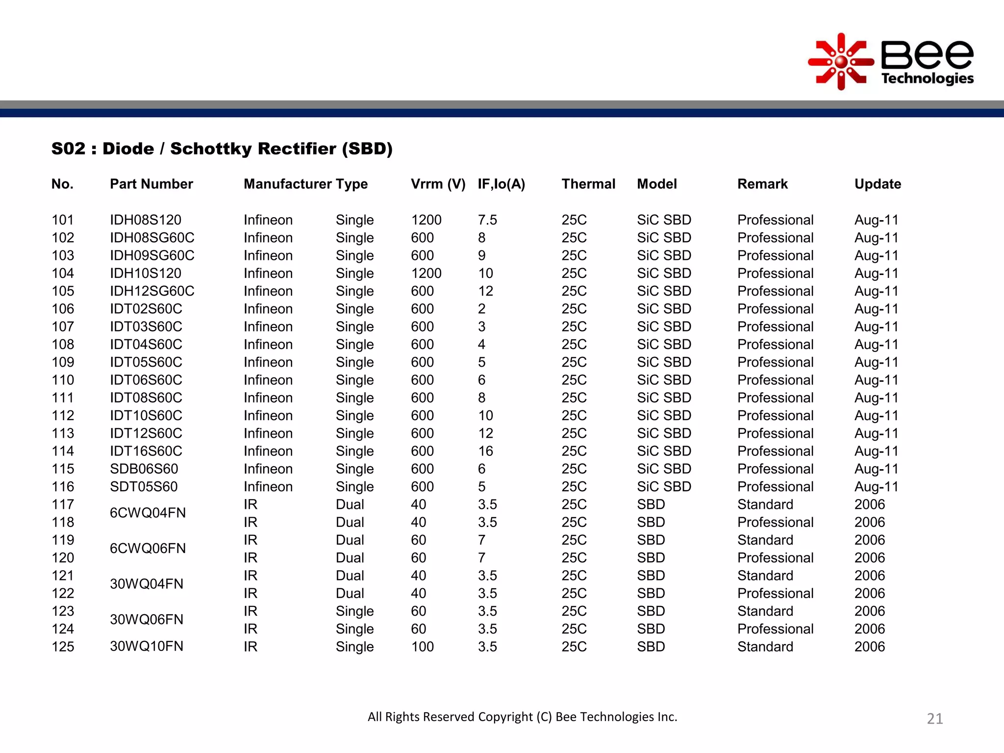 21
S02 : Diode / Schottky Rectifier (SBD)
No. Part Number Manufacturer Type Vrrm (V) IF,Io(A) Thermal Model Remark Update
101 IDH08S120 Infineon Single 1200 7.5 25C SiC SBD Professional Aug-11
102 IDH08SG60C Infineon Single 600 8 25C SiC SBD Professional Aug-11
103 IDH09SG60C Infineon Single 600 9 25C SiC SBD Professional Aug-11
104 IDH10S120 Infineon Single 1200 10 25C SiC SBD Professional Aug-11
105 IDH12SG60C Infineon Single 600 12 25C SiC SBD Professional Aug-11
106 IDT02S60C Infineon Single 600 2 25C SiC SBD Professional Aug-11
107 IDT03S60C Infineon Single 600 3 25C SiC SBD Professional Aug-11
108 IDT04S60C Infineon Single 600 4 25C SiC SBD Professional Aug-11
109 IDT05S60C Infineon Single 600 5 25C SiC SBD Professional Aug-11
110 IDT06S60C Infineon Single 600 6 25C SiC SBD Professional Aug-11
111 IDT08S60C Infineon Single 600 8 25C SiC SBD Professional Aug-11
112 IDT10S60C Infineon Single 600 10 25C SiC SBD Professional Aug-11
113 IDT12S60C Infineon Single 600 12 25C SiC SBD Professional Aug-11
114 IDT16S60C Infineon Single 600 16 25C SiC SBD Professional Aug-11
115 SDB06S60 Infineon Single 600 6 25C SiC SBD Professional Aug-11
116 SDT05S60 Infineon Single 600 5 25C SiC SBD Professional Aug-11
117
6CWQ04FN
IR Dual 40 3.5 25C SBD Standard 2006
118 IR Dual 40 3.5 25C SBD Professional 2006
119
6CWQ06FN
IR Dual 60 7 25C SBD Standard 2006
120 IR Dual 60 7 25C SBD Professional 2006
121
30WQ04FN
IR Dual 40 3.5 25C SBD Standard 2006
122 IR Dual 40 3.5 25C SBD Professional 2006
123
30WQ06FN
IR Single 60 3.5 25C SBD Standard 2006
124 IR Single 60 3.5 25C SBD Professional 2006
125 30WQ10FN IR Single 100 3.5 25C SBD Standard 2006
All Rights Reserved Copyright (C) Bee Technologies Inc.
 