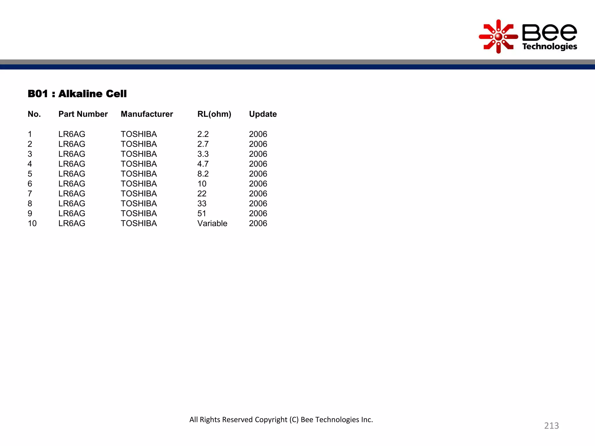 B01 : Alkaline Cell
No. Part Number Manufacturer RL(ohm) Update
1 LR6AG TOSHIBA 2.2 2006
2 LR6AG TOSHIBA 2.7 2006
3 LR6AG TOSHIBA 3.3 2006
4 LR6AG TOSHIBA 4.7 2006
5 LR6AG TOSHIBA 8.2 2006
6 LR6AG TOSHIBA 10 2006
7 LR6AG TOSHIBA 22 2006
8 LR6AG TOSHIBA 33 2006
9 LR6AG TOSHIBA 51 2006
10 LR6AG TOSHIBA Variable 2006
213
All Rights Reserved Copyright (C) Bee Technologies Inc.
 