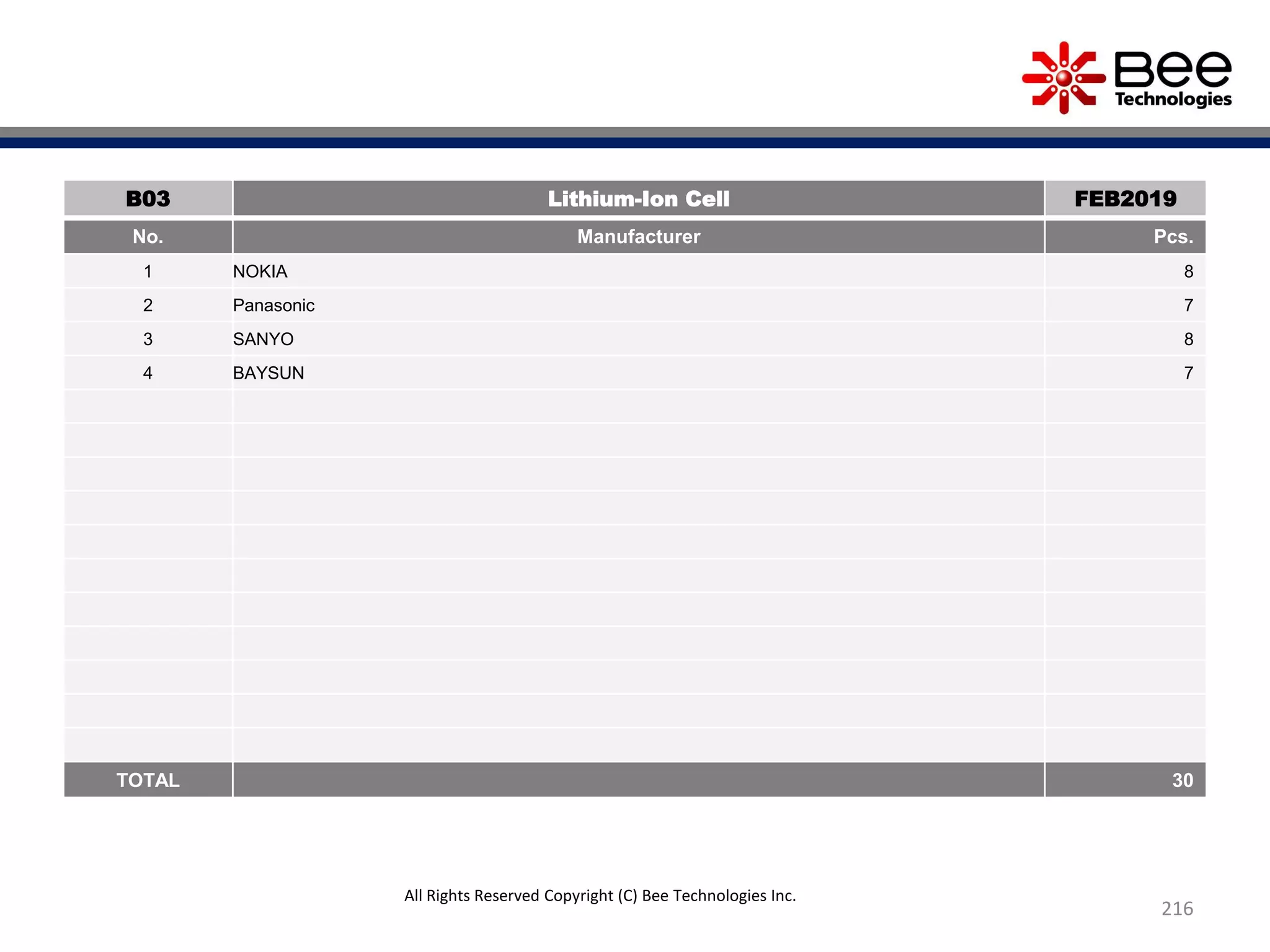 216
B03 Lithium-Ion Cell FEB2019
No. Manufacturer Pcs.
1 NOKIA 8
2 Panasonic 7
3 SANYO 8
4 BAYSUN 7
TOTAL 30
All Rights Reserved Copyright (C) Bee Technologies Inc.
 