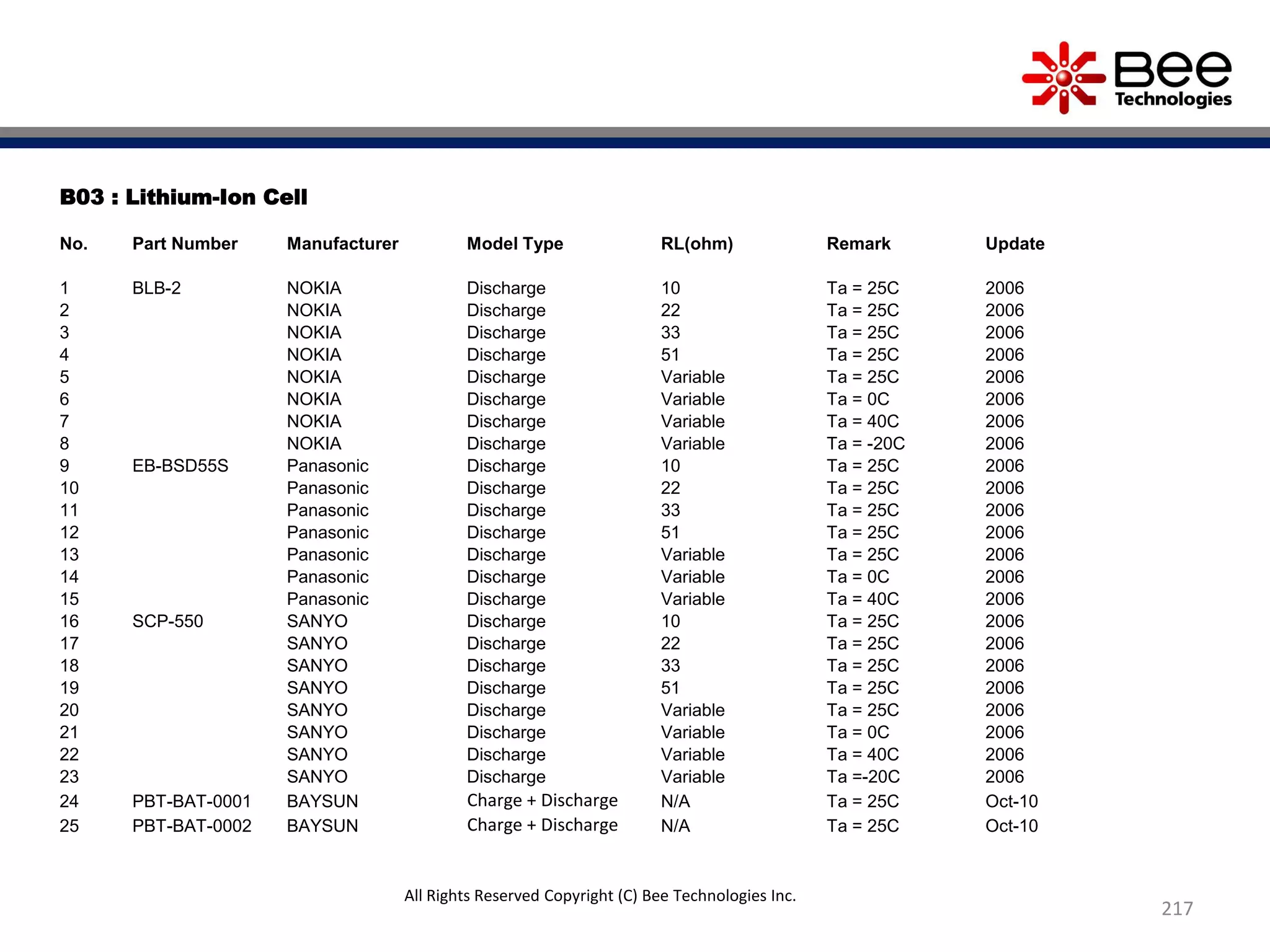 B03 : Lithium-Ion Cell
No. Part Number Manufacturer Model Type RL(ohm) Remark Update
1 BLB-2 NOKIA Discharge 10 Ta = 25C 2006
2 NOKIA Discharge 22 Ta = 25C 2006
3 NOKIA Discharge 33 Ta = 25C 2006
4 NOKIA Discharge 51 Ta = 25C 2006
5 NOKIA Discharge Variable Ta = 25C 2006
6 NOKIA Discharge Variable Ta = 0C 2006
7 NOKIA Discharge Variable Ta = 40C 2006
8 NOKIA Discharge Variable Ta = -20C 2006
9 EB-BSD55S Panasonic Discharge 10 Ta = 25C 2006
10 Panasonic Discharge 22 Ta = 25C 2006
11 Panasonic Discharge 33 Ta = 25C 2006
12 Panasonic Discharge 51 Ta = 25C 2006
13 Panasonic Discharge Variable Ta = 25C 2006
14 Panasonic Discharge Variable Ta = 0C 2006
15 Panasonic Discharge Variable Ta = 40C 2006
16 SCP-550 SANYO Discharge 10 Ta = 25C 2006
17 SANYO Discharge 22 Ta = 25C 2006
18 SANYO Discharge 33 Ta = 25C 2006
19 SANYO Discharge 51 Ta = 25C 2006
20 SANYO Discharge Variable Ta = 25C 2006
21 SANYO Discharge Variable Ta = 0C 2006
22 SANYO Discharge Variable Ta = 40C 2006
23 SANYO Discharge Variable Ta =-20C 2006
24 PBT-BAT-0001 BAYSUN Charge + Discharge N/A Ta = 25C Oct-10
25 PBT-BAT-0002 BAYSUN Charge + Discharge N/A Ta = 25C Oct-10
217
All Rights Reserved Copyright (C) Bee Technologies Inc.
 