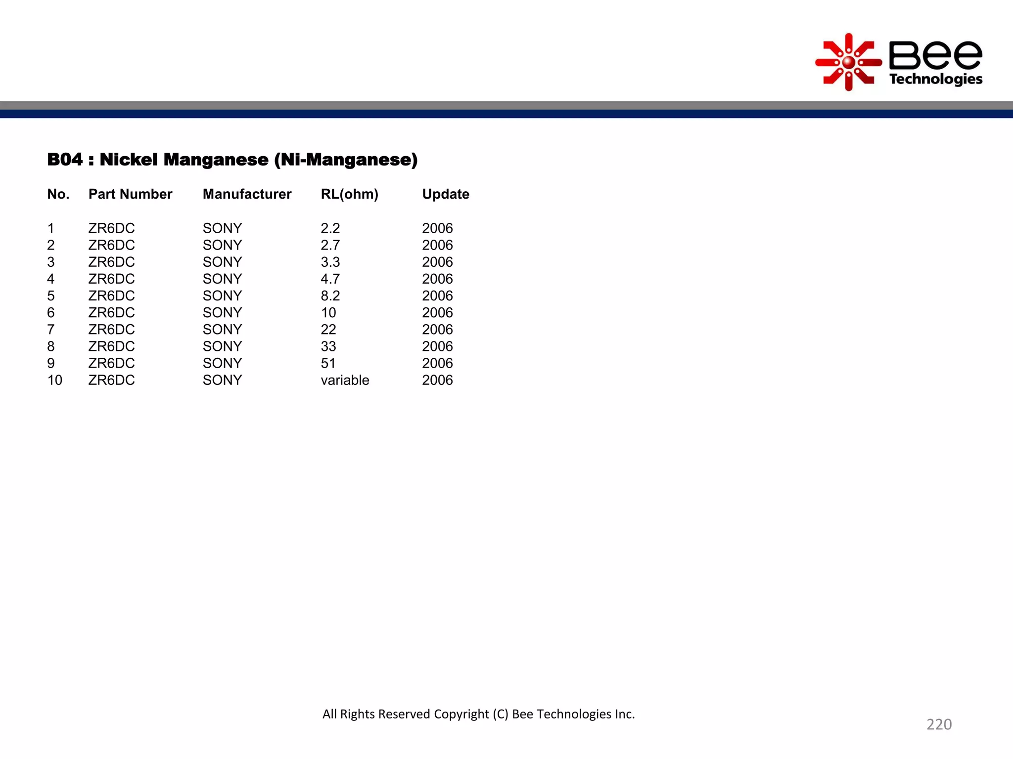 B04 : Nickel Manganese (Ni-Manganese)
No. Part Number Manufacturer RL(ohm) Update
1 ZR6DC SONY 2.2 2006
2 ZR6DC SONY 2.7 2006
3 ZR6DC SONY 3.3 2006
4 ZR6DC SONY 4.7 2006
5 ZR6DC SONY 8.2 2006
6 ZR6DC SONY 10 2006
7 ZR6DC SONY 22 2006
8 ZR6DC SONY 33 2006
9 ZR6DC SONY 51 2006
10 ZR6DC SONY variable 2006
220
All Rights Reserved Copyright (C) Bee Technologies Inc.
 