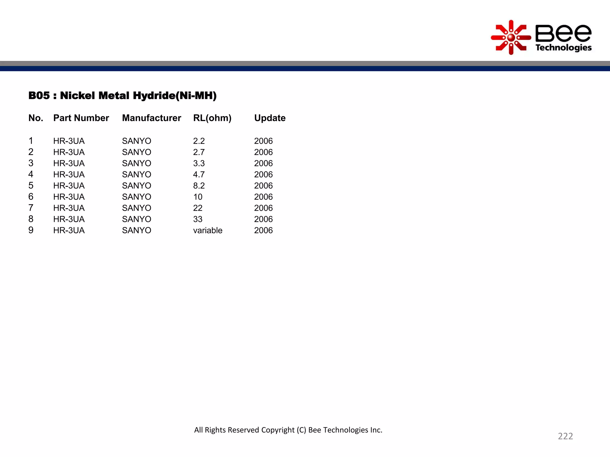 B05 : Nickel Metal Hydride(Ni-MH)
No. Part Number Manufacturer RL(ohm) Update
1 HR-3UA SANYO 2.2 2006
2 HR-3UA SANYO 2.7 2006
3 HR-3UA SANYO 3.3 2006
4 HR-3UA SANYO 4.7 2006
5 HR-3UA SANYO 8.2 2006
6 HR-3UA SANYO 10 2006
7 HR-3UA SANYO 22 2006
8 HR-3UA SANYO 33 2006
9 HR-3UA SANYO variable 2006
222
All Rights Reserved Copyright (C) Bee Technologies Inc.
 
