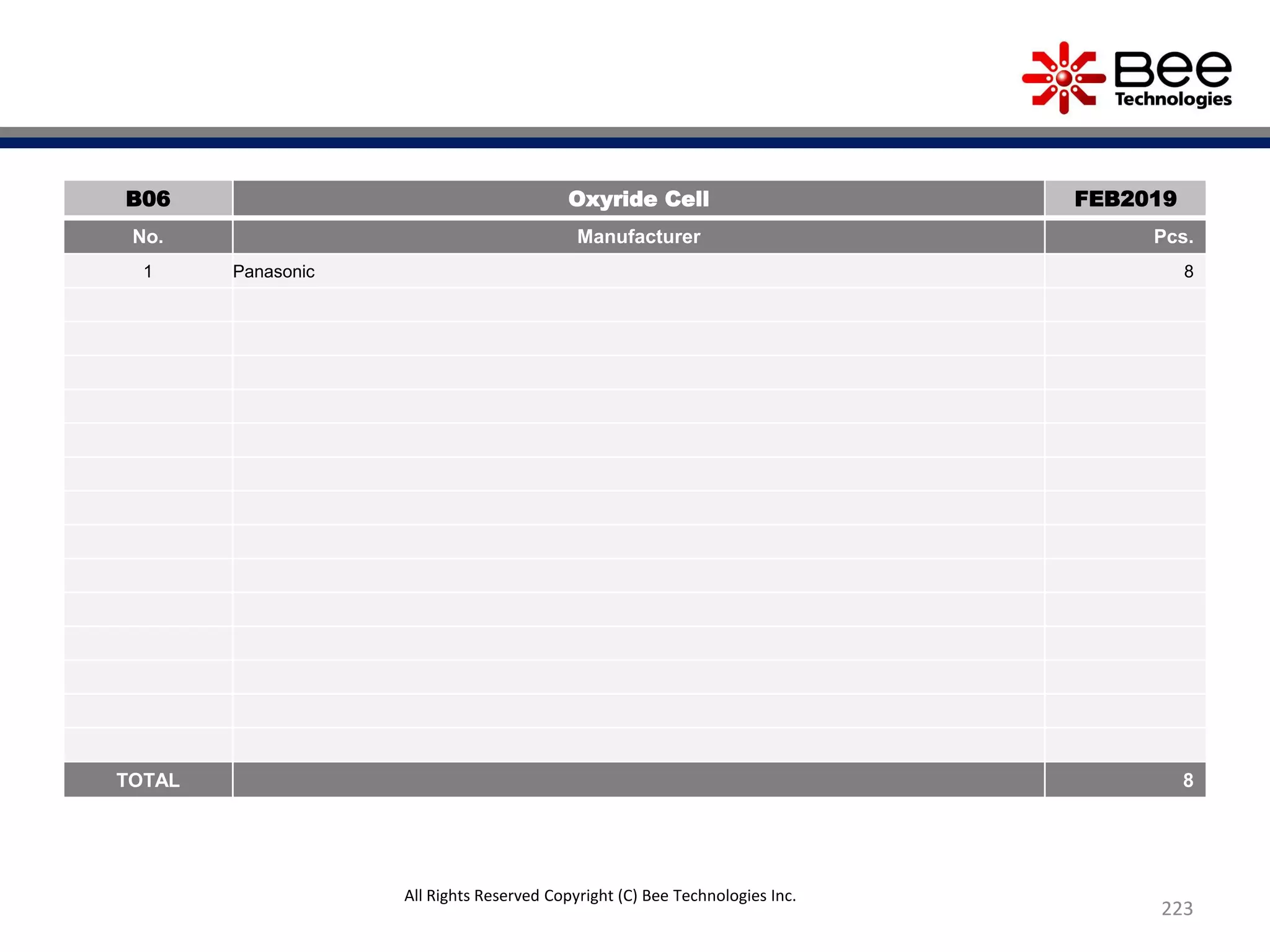 223
B06 Oxyride Cell FEB2019
No. Manufacturer Pcs.
1 Panasonic 8
TOTAL 8
All Rights Reserved Copyright (C) Bee Technologies Inc.
 