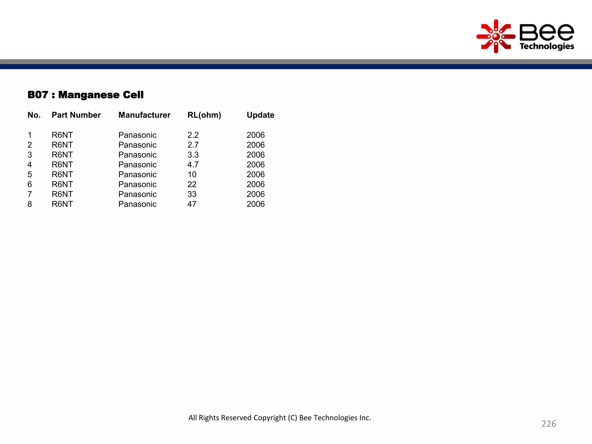 B07 : Manganese Cell
No. Part Number Manufacturer RL(ohm) Update
1 R6NT Panasonic 2.2 2006
2 R6NT Panasonic 2.7 2006
3 R6NT Panasonic 3.3 2006
4 R6NT Panasonic 4.7 2006
5 R6NT Panasonic 10 2006
6 R6NT Panasonic 22 2006
7 R6NT Panasonic 33 2006
8 R6NT Panasonic 47 2006
226
All Rights Reserved Copyright (C) Bee Technologies Inc.
 