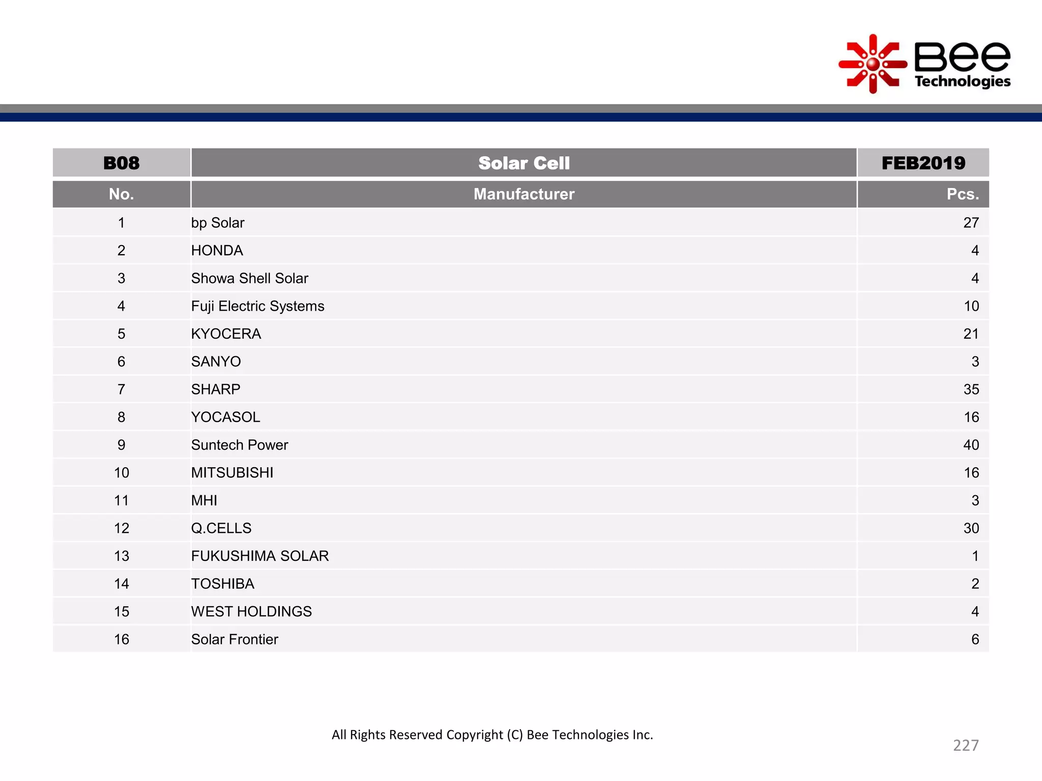 227
B08 Solar Cell FEB2019
No. Manufacturer Pcs.
1 bp Solar 27
2 HONDA 4
3 Showa Shell Solar 4
4 Fuji Electric Systems 10
5 KYOCERA 21
6 SANYO 3
7 SHARP 35
8 YOCASOL 16
9 Suntech Power 40
10 MITSUBISHI 16
11 MHI 3
12 Q.CELLS 30
13 FUKUSHIMA SOLAR 1
14 TOSHIBA 2
15 WEST HOLDINGS 4
16 Solar Frontier 6
All Rights Reserved Copyright (C) Bee Technologies Inc.
 