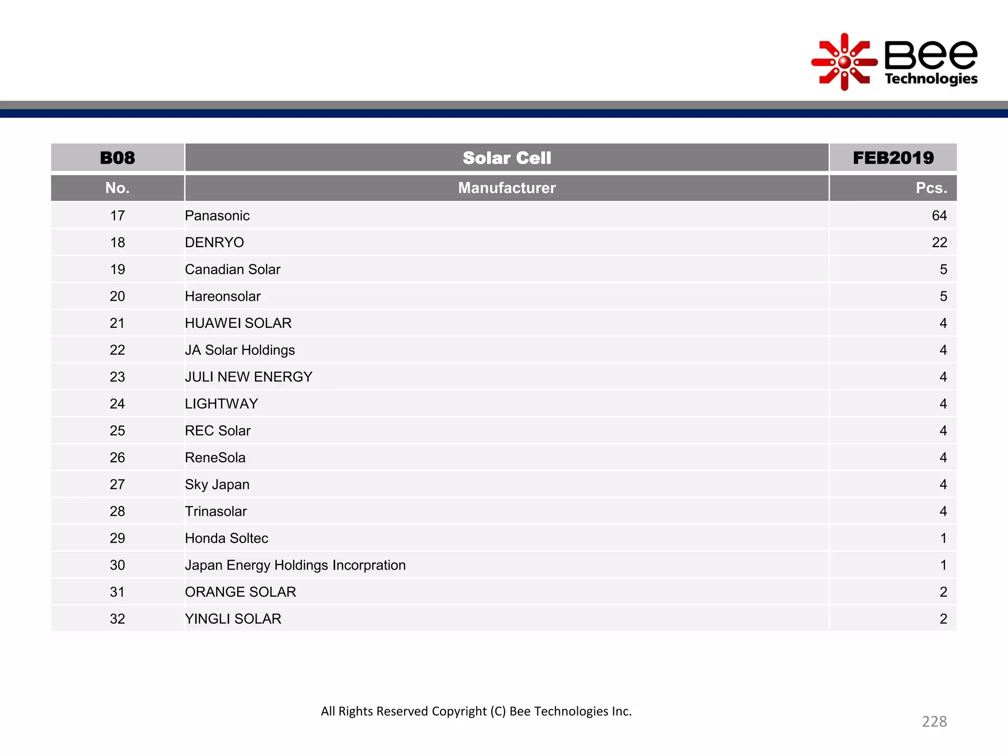 228
B08 Solar Cell FEB2019
No. Manufacturer Pcs.
17 Panasonic 64
18 DENRYO 22
19 Canadian Solar 5
20 Hareonsolar 5
21 HUAWEI SOLAR 4
22 JA Solar Holdings 4
23 JULI NEW ENERGY 4
24 LIGHTWAY 4
25 REC Solar 4
26 ReneSola 4
27 Sky Japan 4
28 Trinasolar 4
29 Honda Soltec 1
30 Japan Energy Holdings Incorpration 1
31 ORANGE SOLAR 2
32 YINGLI SOLAR 2
All Rights Reserved Copyright (C) Bee Technologies Inc.
 