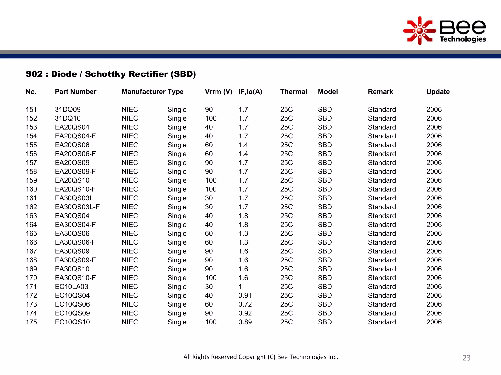 23
S02 : Diode / Schottky Rectifier (SBD)
No. Part Number Manufacturer Type Vrrm (V) IF,Io(A) Thermal Model Remark Update
151 31DQ09 NIEC Single 90 1.7 25C SBD Standard 2006
152 31DQ10 NIEC Single 100 1.7 25C SBD Standard 2006
153 EA20QS04 NIEC Single 40 1.7 25C SBD Standard 2006
154 EA20QS04-F NIEC Single 40 1.7 25C SBD Standard 2006
155 EA20QS06 NIEC Single 60 1.4 25C SBD Standard 2006
156 EA20QS06-F NIEC Single 60 1.4 25C SBD Standard 2006
157 EA20QS09 NIEC Single 90 1.7 25C SBD Standard 2006
158 EA20QS09-F NIEC Single 90 1.7 25C SBD Standard 2006
159 EA20QS10 NIEC Single 100 1.7 25C SBD Standard 2006
160 EA20QS10-F NIEC Single 100 1.7 25C SBD Standard 2006
161 EA30QS03L NIEC Single 30 1.7 25C SBD Standard 2006
162 EA30QS03L-F NIEC Single 30 1.7 25C SBD Standard 2006
163 EA30QS04 NIEC Single 40 1.8 25C SBD Standard 2006
164 EA30QS04-F NIEC Single 40 1.8 25C SBD Standard 2006
165 EA30QS06 NIEC Single 60 1.3 25C SBD Standard 2006
166 EA30QS06-F NIEC Single 60 1.3 25C SBD Standard 2006
167 EA30QS09 NIEC Single 90 1.6 25C SBD Standard 2006
168 EA30QS09-F NIEC Single 90 1.6 25C SBD Standard 2006
169 EA30QS10 NIEC Single 90 1.6 25C SBD Standard 2006
170 EA30QS10-F NIEC Single 100 1.6 25C SBD Standard 2006
171 EC10LA03 NIEC Single 30 1 25C SBD Standard 2006
172 EC10QS04 NIEC Single 40 0.91 25C SBD Standard 2006
173 EC10QS06 NIEC Single 60 0.72 25C SBD Standard 2006
174 EC10QS09 NIEC Single 90 0.92 25C SBD Standard 2006
175 EC10QS10 NIEC Single 100 0.89 25C SBD Standard 2006
All Rights Reserved Copyright (C) Bee Technologies Inc.
 
