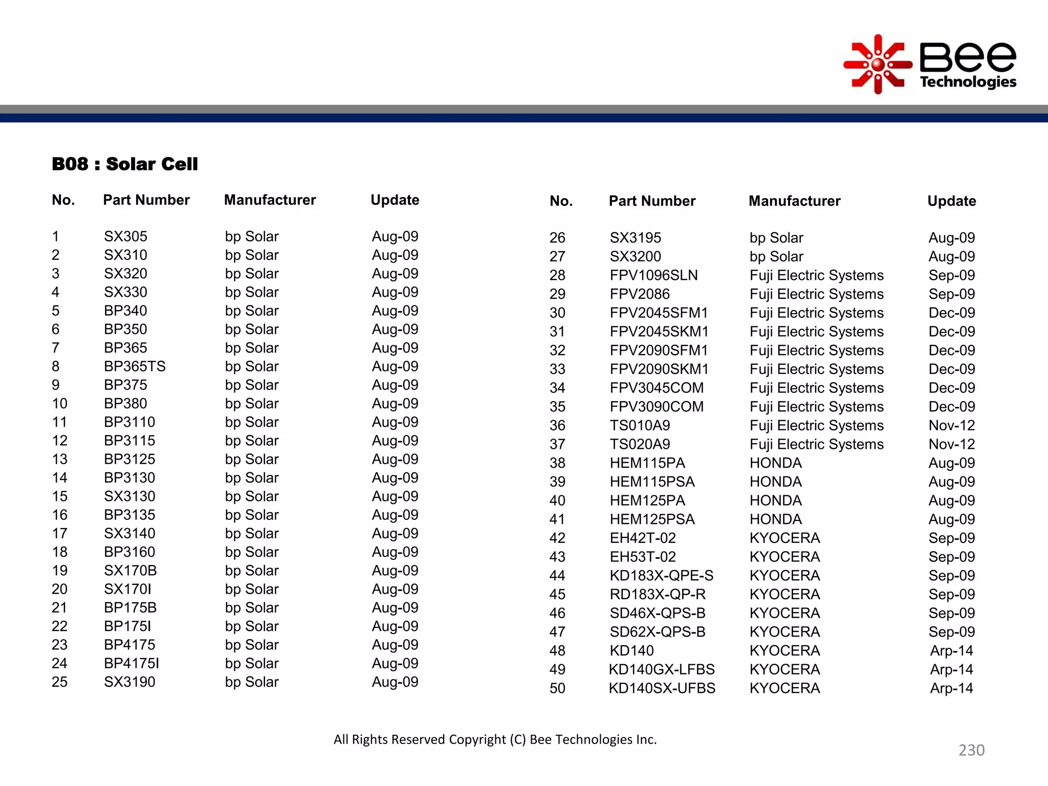 B08 : Solar Cell
No. Part Number Manufacturer Update
1 SX305 bp Solar Aug-09
2 SX310 bp Solar Aug-09
3 SX320 bp Solar Aug-09
4 SX330 bp Solar Aug-09
5 BP340 bp Solar Aug-09
6 BP350 bp Solar Aug-09
7 BP365 bp Solar Aug-09
8 BP365TS bp Solar Aug-09
9 BP375 bp Solar Aug-09
10 BP380 bp Solar Aug-09
11 BP3110 bp Solar Aug-09
12 BP3115 bp Solar Aug-09
13 BP3125 bp Solar Aug-09
14 BP3130 bp Solar Aug-09
15 SX3130 bp Solar Aug-09
16 BP3135 bp Solar Aug-09
17 SX3140 bp Solar Aug-09
18 BP3160 bp Solar Aug-09
19 SX170B bp Solar Aug-09
20 SX170I bp Solar Aug-09
21 BP175B bp Solar Aug-09
22 BP175I bp Solar Aug-09
23 BP4175 bp Solar Aug-09
24 BP4175I bp Solar Aug-09
25 SX3190 bp Solar Aug-09
No. Part Number Manufacturer Update
26 SX3195 bp Solar Aug-09
27 SX3200 bp Solar Aug-09
28 FPV1096SLN Fuji Electric Systems Sep-09
29 FPV2086 Fuji Electric Systems Sep-09
30 FPV2045SFM1 Fuji Electric Systems Dec-09
31 FPV2045SKM1 Fuji Electric Systems Dec-09
32 FPV2090SFM1 Fuji Electric Systems Dec-09
33 FPV2090SKM1 Fuji Electric Systems Dec-09
34 FPV3045COM Fuji Electric Systems Dec-09
35 FPV3090COM Fuji Electric Systems Dec-09
36 TS010A9 Fuji Electric Systems Nov-12
37 TS020A9 Fuji Electric Systems Nov-12
38 HEM115PA HONDA Aug-09
39 HEM115PSA HONDA Aug-09
40 HEM125PA HONDA Aug-09
41 HEM125PSA HONDA Aug-09
42 EH42T-02 KYOCERA Sep-09
43 EH53T-02 KYOCERA Sep-09
44 KD183X-QPE-S KYOCERA Sep-09
45 RD183X-QP-R KYOCERA Sep-09
46 SD46X-QPS-B KYOCERA Sep-09
47 SD62X-QPS-B KYOCERA Sep-09
48 KD140 KYOCERA Arp-14
49 KD140GX-LFBS KYOCERA Arp-14
50 KD140SX-UFBS KYOCERA Arp-14
230
All Rights Reserved Copyright (C) Bee Technologies Inc.
 