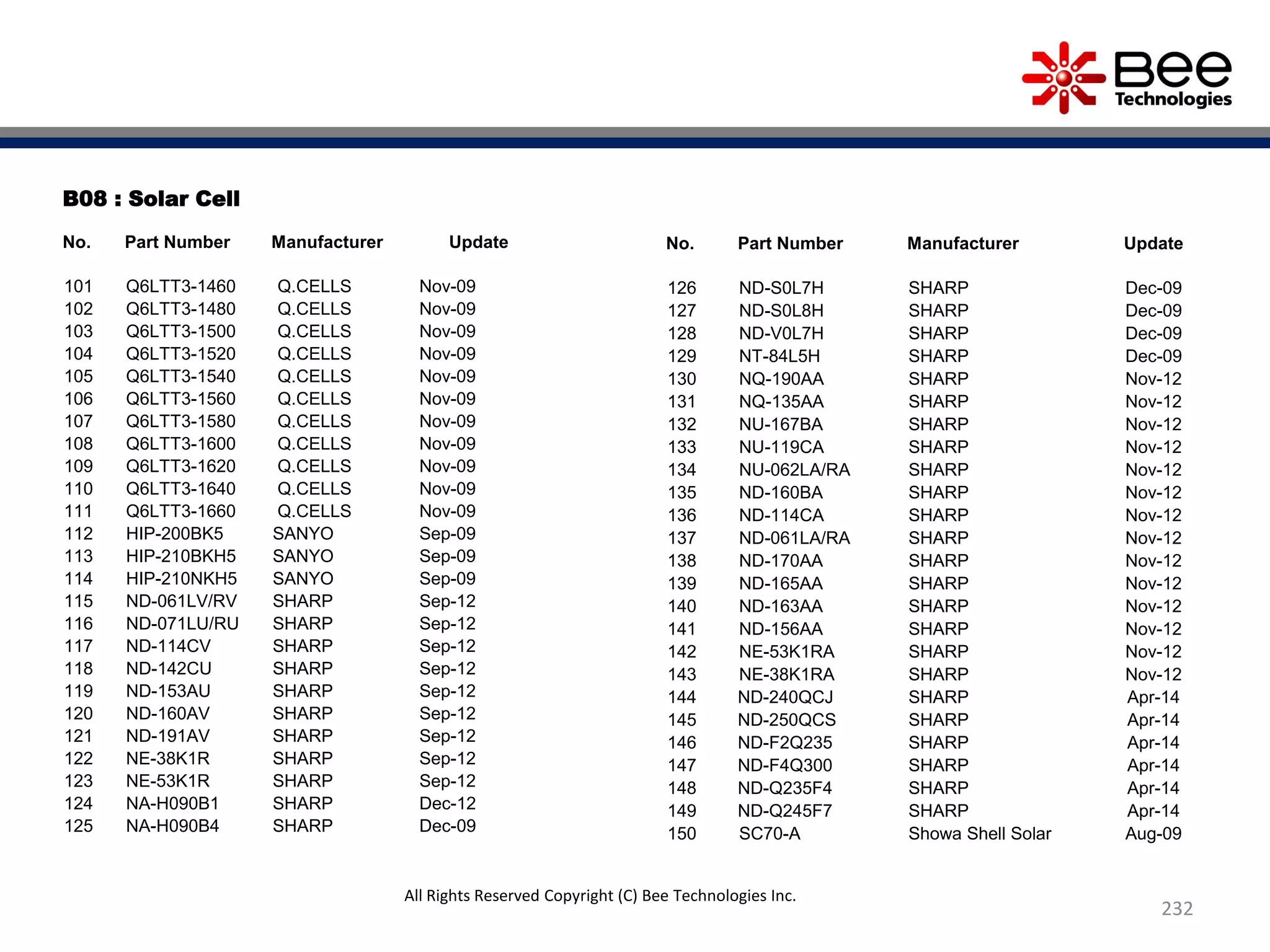 B08 : Solar Cell
No. Part Number Manufacturer Update
101 Q6LTT3-1460 Q.CELLS Nov-09
102 Q6LTT3-1480 Q.CELLS Nov-09
103 Q6LTT3-1500 Q.CELLS Nov-09
104 Q6LTT3-1520 Q.CELLS Nov-09
105 Q6LTT3-1540 Q.CELLS Nov-09
106 Q6LTT3-1560 Q.CELLS Nov-09
107 Q6LTT3-1580 Q.CELLS Nov-09
108 Q6LTT3-1600 Q.CELLS Nov-09
109 Q6LTT3-1620 Q.CELLS Nov-09
110 Q6LTT3-1640 Q.CELLS Nov-09
111 Q6LTT3-1660 Q.CELLS Nov-09
112 HIP-200BK5 SANYO Sep-09
113 HIP-210BKH5 SANYO Sep-09
114 HIP-210NKH5 SANYO Sep-09
115 ND-061LV/RV SHARP Sep-12
116 ND-071LU/RU SHARP Sep-12
117 ND-114CV SHARP Sep-12
118 ND-142CU SHARP Sep-12
119 ND-153AU SHARP Sep-12
120 ND-160AV SHARP Sep-12
121 ND-191AV SHARP Sep-12
122 NE-38K1R SHARP Sep-12
123 NE-53K1R SHARP Sep-12
124 NA-H090B1 SHARP Dec-12
125 NA-H090B4 SHARP Dec-09
No. Part Number Manufacturer Update
126 ND-S0L7H SHARP Dec-09
127 ND-S0L8H SHARP Dec-09
128 ND-V0L7H SHARP Dec-09
129 NT-84L5H SHARP Dec-09
130 NQ-190AA SHARP Nov-12
131 NQ-135AA SHARP Nov-12
132 NU-167BA SHARP Nov-12
133 NU-119CA SHARP Nov-12
134 NU-062LA/RA SHARP Nov-12
135 ND-160BA SHARP Nov-12
136 ND-114CA SHARP Nov-12
137 ND-061LA/RA SHARP Nov-12
138 ND-170AA SHARP Nov-12
139 ND-165AA SHARP Nov-12
140 ND-163AA SHARP Nov-12
141 ND-156AA SHARP Nov-12
142 NE-53K1RA SHARP Nov-12
143 NE-38K1RA SHARP Nov-12
144 ND-240QCJ SHARP Apr-14
145 ND-250QCS SHARP Apr-14
146 ND-F2Q235 SHARP Apr-14
147 ND-F4Q300 SHARP Apr-14
148 ND-Q235F4 SHARP Apr-14
149 ND-Q245F7 SHARP Apr-14
150 SC70-A Showa Shell Solar Aug-09
232
All Rights Reserved Copyright (C) Bee Technologies Inc.
 