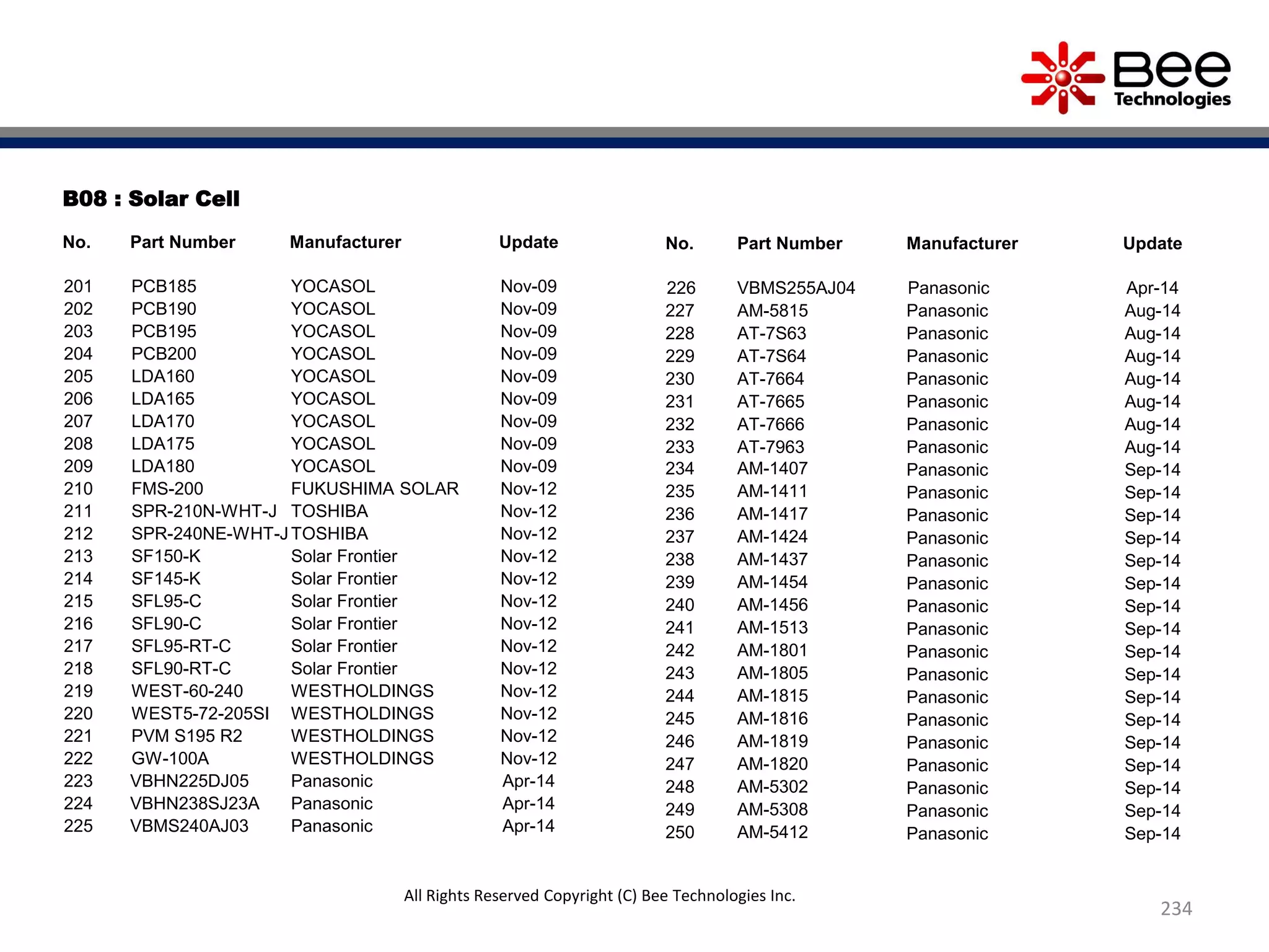 B08 : Solar Cell
No. Part Number Manufacturer Update
201 PCB185 YOCASOL Nov-09
202 PCB190 YOCASOL Nov-09
203 PCB195 YOCASOL Nov-09
204 PCB200 YOCASOL Nov-09
205 LDA160 YOCASOL Nov-09
206 LDA165 YOCASOL Nov-09
207 LDA170 YOCASOL Nov-09
208 LDA175 YOCASOL Nov-09
209 LDA180 YOCASOL Nov-09
210 FMS-200 FUKUSHIMA SOLAR Nov-12
211 SPR-210N-WHT-J TOSHIBA Nov-12
212 SPR-240NE-WHT-JTOSHIBA Nov-12
213 SF150-K Solar Frontier Nov-12
214 SF145-K Solar Frontier Nov-12
215 SFL95-C Solar Frontier Nov-12
216 SFL90-C Solar Frontier Nov-12
217 SFL95-RT-C Solar Frontier Nov-12
218 SFL90-RT-C Solar Frontier Nov-12
219 WEST-60-240 WESTHOLDINGS Nov-12
220 WEST5-72-205SI WESTHOLDINGS Nov-12
221 PVM S195 R2 WESTHOLDINGS Nov-12
222 GW-100A WESTHOLDINGS Nov-12
223 VBHN225DJ05 Panasonic Apr-14
224 VBHN238SJ23A Panasonic Apr-14
225 VBMS240AJ03 Panasonic Apr-14
No. Part Number Manufacturer Update
226 VBMS255AJ04 Panasonic Apr-14
227 AM-5815 Panasonic Aug-14
228 AT-7S63 Panasonic Aug-14
229 AT-7S64 Panasonic Aug-14
230 AT-7664 Panasonic Aug-14
231 AT-7665 Panasonic Aug-14
232 AT-7666 Panasonic Aug-14
233 AT-7963 Panasonic Aug-14
234 AM-1407 Panasonic Sep-14
235 AM-1411 Panasonic Sep-14
236 AM-1417 Panasonic Sep-14
237 AM-1424 Panasonic Sep-14
238 AM-1437 Panasonic Sep-14
239 AM-1454 Panasonic Sep-14
240 AM-1456 Panasonic Sep-14
241 AM-1513 Panasonic Sep-14
242 AM-1801 Panasonic Sep-14
243 AM-1805 Panasonic Sep-14
244 AM-1815 Panasonic Sep-14
245 AM-1816 Panasonic Sep-14
246 AM-1819 Panasonic Sep-14
247 AM-1820 Panasonic Sep-14
248 AM-5302 Panasonic Sep-14
249 AM-5308 Panasonic Sep-14
250 AM-5412 Panasonic Sep-14
234
All Rights Reserved Copyright (C) Bee Technologies Inc.
 