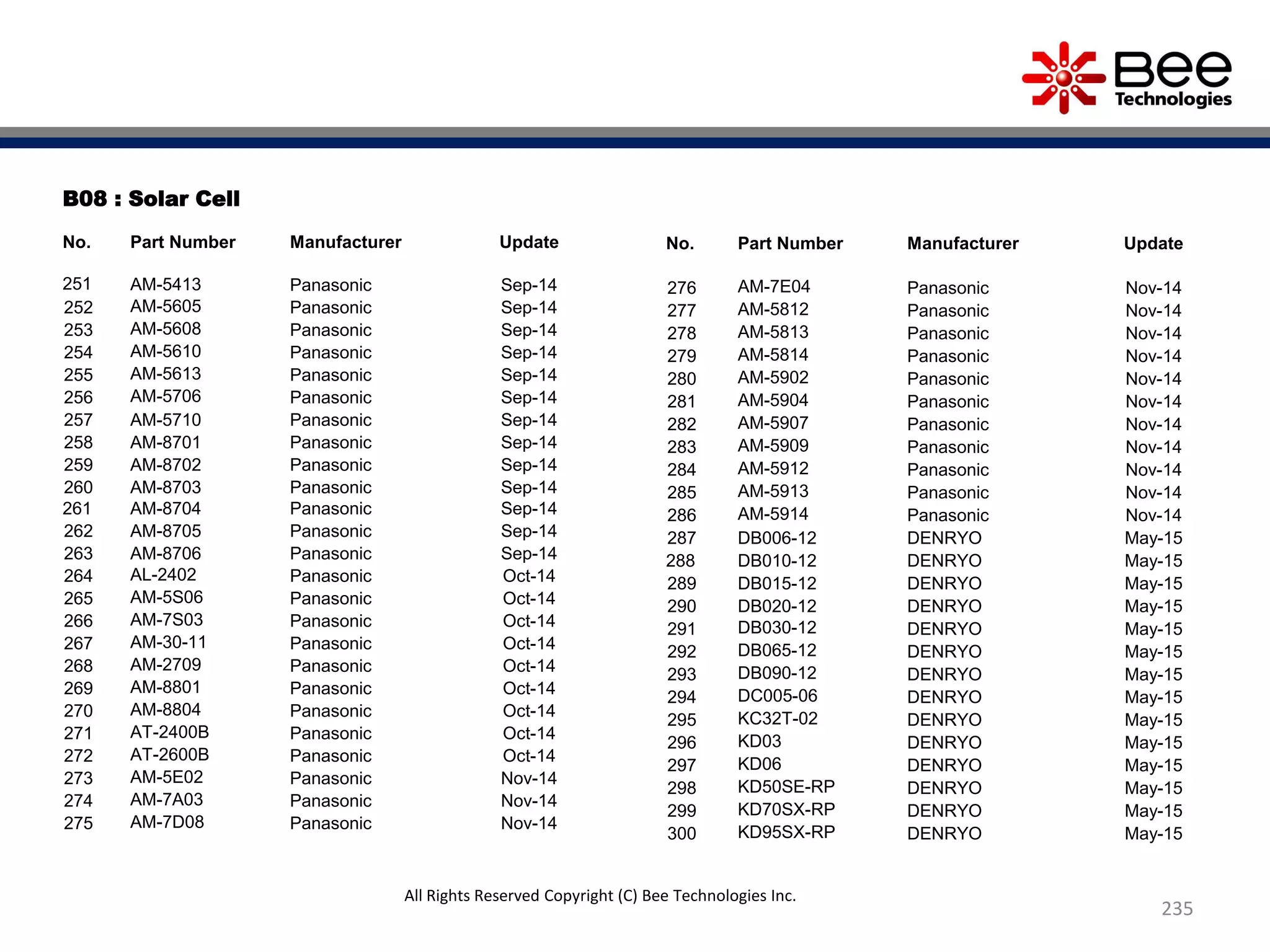 B08 : Solar Cell
No. Part Number Manufacturer Update
251 AM-5413 Panasonic Sep-14
252 AM-5605 Panasonic Sep-14
253 AM-5608 Panasonic Sep-14
254 AM-5610 Panasonic Sep-14
255 AM-5613 Panasonic Sep-14
256 AM-5706 Panasonic Sep-14
257 AM-5710 Panasonic Sep-14
258 AM-8701 Panasonic Sep-14
259 AM-8702 Panasonic Sep-14
260 AM-8703 Panasonic Sep-14
261 AM-8704 Panasonic Sep-14
262 AM-8705 Panasonic Sep-14
263 AM-8706 Panasonic Sep-14
264 AL-2402 Panasonic Oct-14
265 AM-5S06 Panasonic Oct-14
266 AM-7S03 Panasonic Oct-14
267 AM-30-11 Panasonic Oct-14
268 AM-2709 Panasonic Oct-14
269 AM-8801 Panasonic Oct-14
270 AM-8804 Panasonic Oct-14
271 AT-2400B Panasonic Oct-14
272 AT-2600B Panasonic Oct-14
273 AM-5E02 Panasonic Nov-14
274 AM-7A03 Panasonic Nov-14
275 AM-7D08 Panasonic Nov-14
No. Part Number Manufacturer Update
276 AM-7E04 Panasonic Nov-14
277 AM-5812 Panasonic Nov-14
278 AM-5813 Panasonic Nov-14
279 AM-5814 Panasonic Nov-14
280 AM-5902 Panasonic Nov-14
281 AM-5904 Panasonic Nov-14
282 AM-5907 Panasonic Nov-14
283 AM-5909 Panasonic Nov-14
284 AM-5912 Panasonic Nov-14
285 AM-5913 Panasonic Nov-14
286 AM-5914 Panasonic Nov-14
287 DB006-12 DENRYO May-15
288 DB010-12 DENRYO May-15
289 DB015-12 DENRYO May-15
290 DB020-12 DENRYO May-15
291 DB030-12 DENRYO May-15
292 DB065-12 DENRYO May-15
293 DB090-12 DENRYO May-15
294 DC005-06 DENRYO May-15
295 KC32T-02 DENRYO May-15
296 KD03 DENRYO May-15
297 KD06 DENRYO May-15
298 KD50SE-RP DENRYO May-15
299 KD70SX-RP DENRYO May-15
300 KD95SX-RP DENRYO May-15
235
All Rights Reserved Copyright (C) Bee Technologies Inc.
 