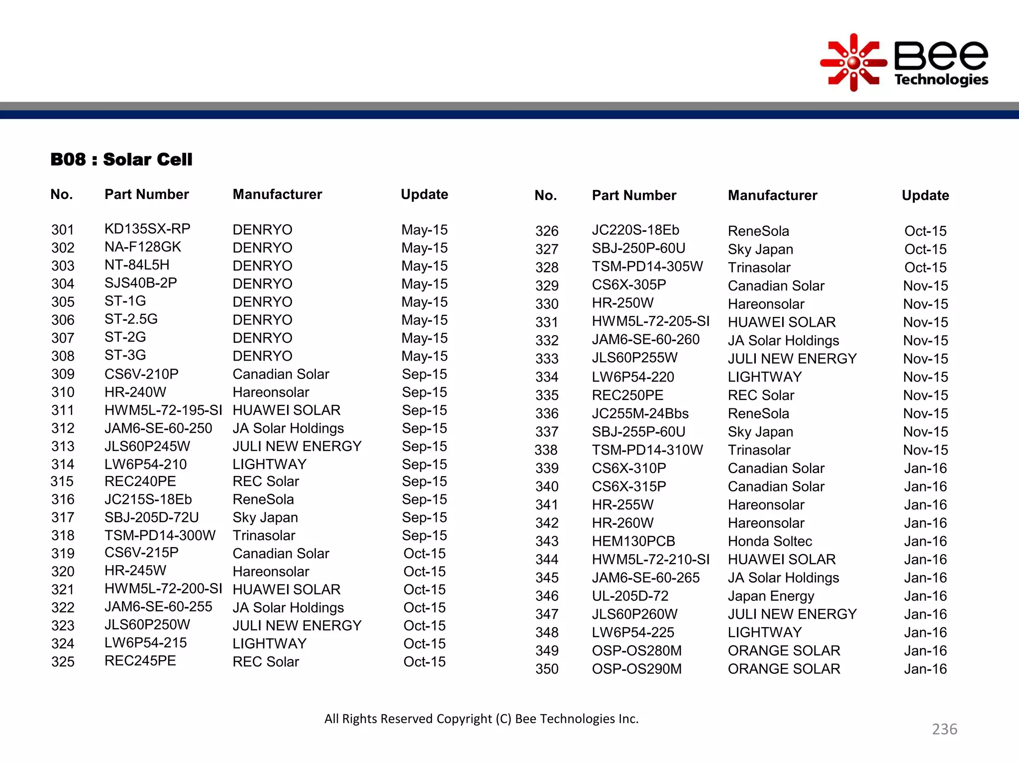 B08 : Solar Cell
No. Part Number Manufacturer Update
301 KD135SX-RP DENRYO May-15
302 NA-F128GK DENRYO May-15
303 NT-84L5H DENRYO May-15
304 SJS40B-2P DENRYO May-15
305 ST-1G DENRYO May-15
306 ST-2.5G DENRYO May-15
307 ST-2G DENRYO May-15
308 ST-3G DENRYO May-15
309 CS6V-210P Canadian Solar Sep-15
310 HR-240W Hareonsolar Sep-15
311 HWM5L-72-195-SI HUAWEI SOLAR Sep-15
312 JAM6-SE-60-250 JA Solar Holdings Sep-15
313 JLS60P245W JULI NEW ENERGY Sep-15
314 LW6P54-210 LIGHTWAY Sep-15
315 REC240PE REC Solar Sep-15
316 JC215S-18Eb ReneSola Sep-15
317 SBJ-205D-72U Sky Japan Sep-15
318 TSM-PD14-300W Trinasolar Sep-15
319 CS6V-215P Canadian Solar Oct-15
320 HR-245W Hareonsolar Oct-15
321 HWM5L-72-200-SI HUAWEI SOLAR Oct-15
322 JAM6-SE-60-255 JA Solar Holdings Oct-15
323 JLS60P250W JULI NEW ENERGY Oct-15
324 LW6P54-215 LIGHTWAY Oct-15
325 REC245PE REC Solar Oct-15
236
No. Part Number Manufacturer Update
326 JC220S-18Eb ReneSola Oct-15
327 SBJ-250P-60U Sky Japan Oct-15
328 TSM-PD14-305W Trinasolar Oct-15
329 CS6X-305P Canadian Solar Nov-15
330 HR-250W Hareonsolar Nov-15
331 HWM5L-72-205-SI HUAWEI SOLAR Nov-15
332 JAM6-SE-60-260 JA Solar Holdings Nov-15
333 JLS60P255W JULI NEW ENERGY Nov-15
334 LW6P54-220 LIGHTWAY Nov-15
335 REC250PE REC Solar Nov-15
336 JC255M-24Bbs ReneSola Nov-15
337 SBJ-255P-60U Sky Japan Nov-15
338 TSM-PD14-310W Trinasolar Nov-15
339 CS6X-310P Canadian Solar Jan-16
340 CS6X-315P Canadian Solar Jan-16
341 HR-255W Hareonsolar Jan-16
342 HR-260W Hareonsolar Jan-16
343 HEM130PCB Honda Soltec Jan-16
344 HWM5L-72-210-SI HUAWEI SOLAR Jan-16
345 JAM6-SE-60-265 JA Solar Holdings Jan-16
346 UL-205D-72 Japan Energy Jan-16
347 JLS60P260W JULI NEW ENERGY Jan-16
348 LW6P54-225 LIGHTWAY Jan-16
349 OSP-OS280M ORANGE SOLAR Jan-16
350 OSP-OS290M ORANGE SOLAR Jan-16
All Rights Reserved Copyright (C) Bee Technologies Inc.
 