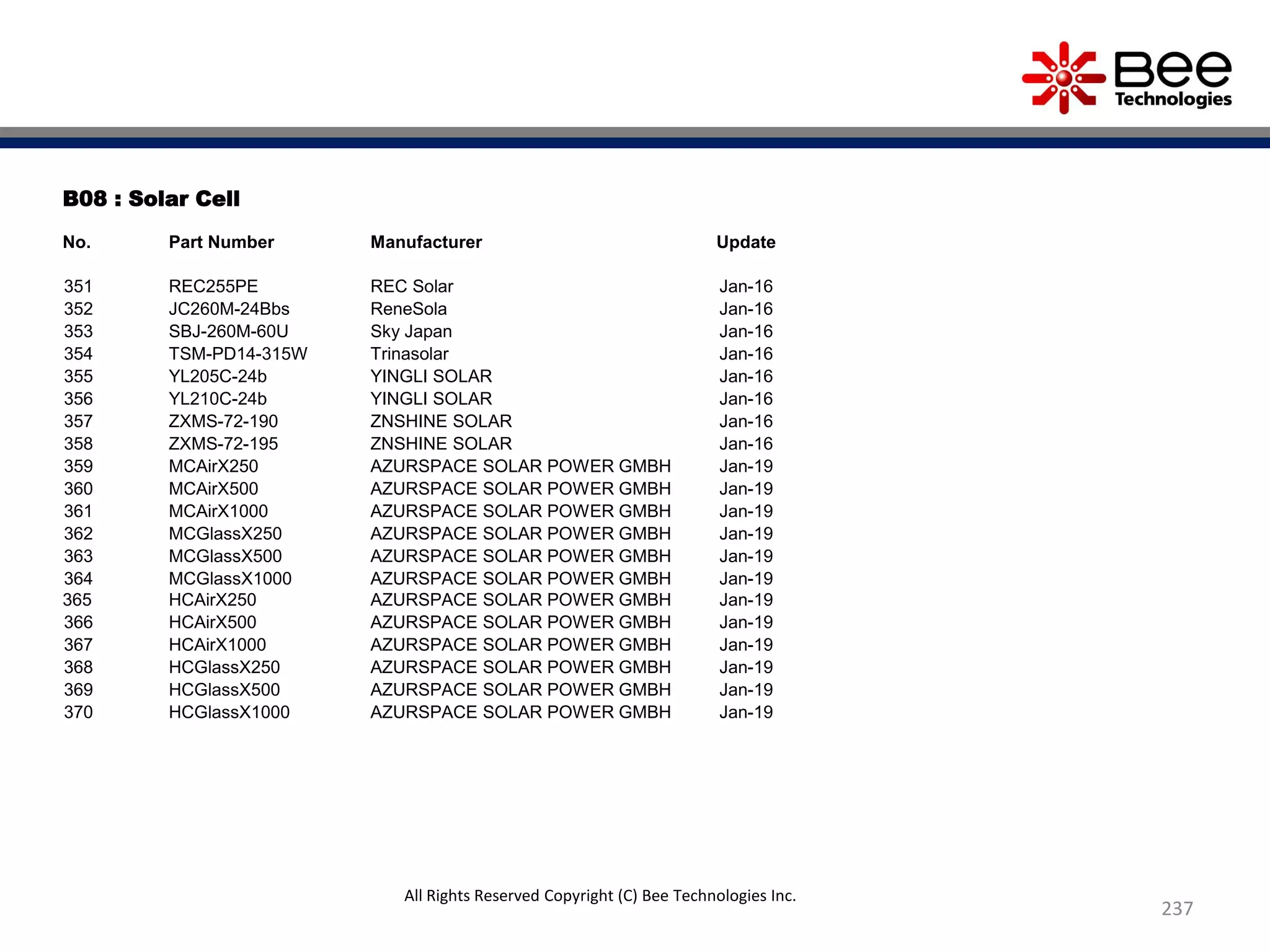 237
All Rights Reserved Copyright (C) Bee Technologies Inc.
B08 : Solar Cell
No. Part Number Manufacturer Update
351 REC255PE REC Solar Jan-16
352 JC260M-24Bbs ReneSola Jan-16
353 SBJ-260M-60U Sky Japan Jan-16
354 TSM-PD14-315W Trinasolar Jan-16
355 YL205C-24b YINGLI SOLAR Jan-16
356 YL210C-24b YINGLI SOLAR Jan-16
357 ZXMS-72-190 ZNSHINE SOLAR Jan-16
358 ZXMS-72-195 ZNSHINE SOLAR Jan-16
359 MCAirX250 AZURSPACE SOLAR POWER GMBH Jan-19
360 MCAirX500 AZURSPACE SOLAR POWER GMBH Jan-19
361 MCAirX1000 AZURSPACE SOLAR POWER GMBH Jan-19
362 MCGlassX250 AZURSPACE SOLAR POWER GMBH Jan-19
363 MCGlassX500 AZURSPACE SOLAR POWER GMBH Jan-19
364 MCGlassX1000 AZURSPACE SOLAR POWER GMBH Jan-19
365 HCAirX250 AZURSPACE SOLAR POWER GMBH Jan-19
366 HCAirX500 AZURSPACE SOLAR POWER GMBH Jan-19
367 HCAirX1000 AZURSPACE SOLAR POWER GMBH Jan-19
368 HCGlassX250 AZURSPACE SOLAR POWER GMBH Jan-19
369 HCGlassX500 AZURSPACE SOLAR POWER GMBH Jan-19
370 HCGlassX1000 AZURSPACE SOLAR POWER GMBH Jan-19
 