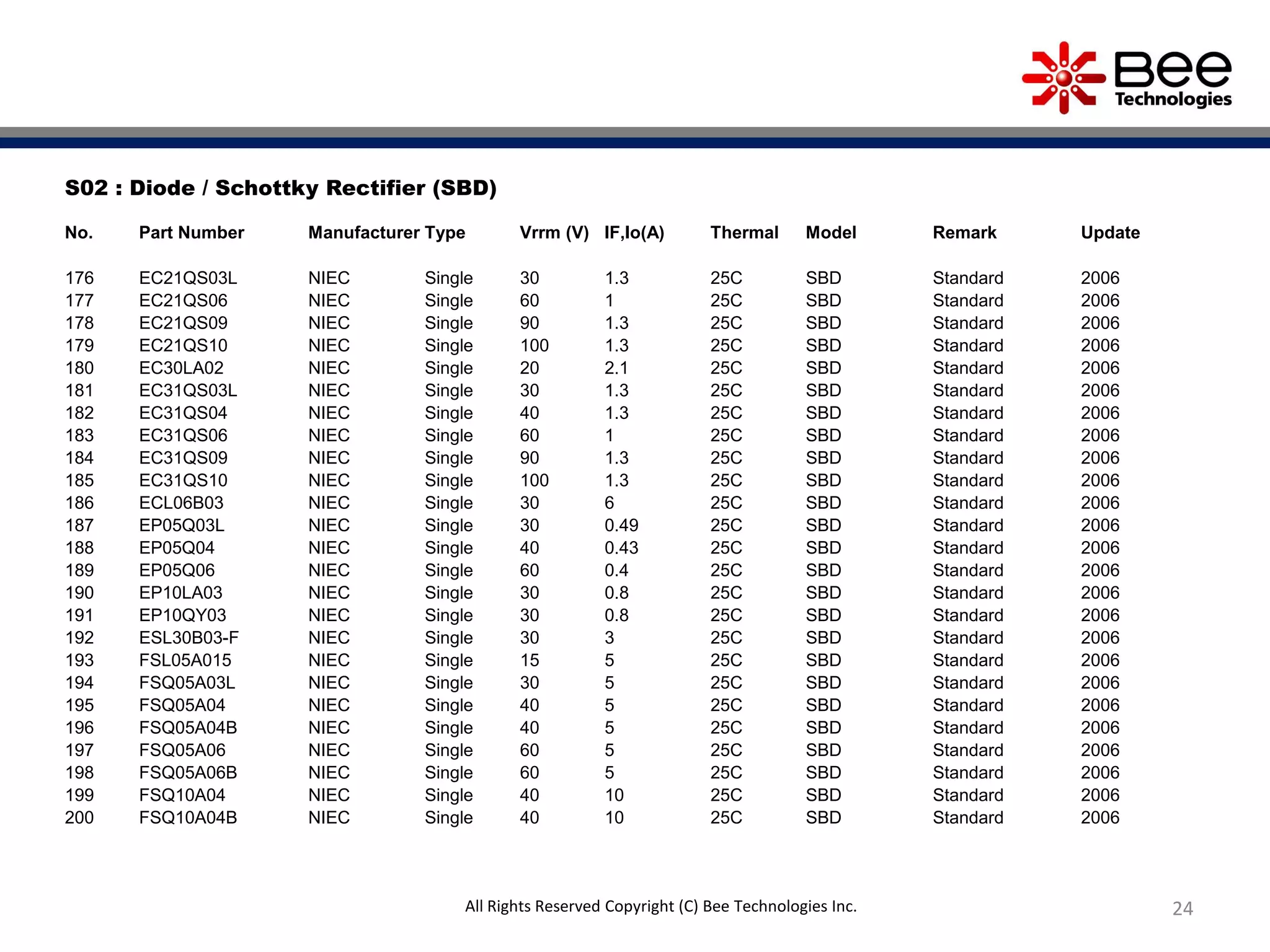 24
S02 : Diode / Schottky Rectifier (SBD)
No. Part Number Manufacturer Type Vrrm (V) IF,Io(A) Thermal Model Remark Update
176 EC21QS03L NIEC Single 30 1.3 25C SBD Standard 2006
177 EC21QS06 NIEC Single 60 1 25C SBD Standard 2006
178 EC21QS09 NIEC Single 90 1.3 25C SBD Standard 2006
179 EC21QS10 NIEC Single 100 1.3 25C SBD Standard 2006
180 EC30LA02 NIEC Single 20 2.1 25C SBD Standard 2006
181 EC31QS03L NIEC Single 30 1.3 25C SBD Standard 2006
182 EC31QS04 NIEC Single 40 1.3 25C SBD Standard 2006
183 EC31QS06 NIEC Single 60 1 25C SBD Standard 2006
184 EC31QS09 NIEC Single 90 1.3 25C SBD Standard 2006
185 EC31QS10 NIEC Single 100 1.3 25C SBD Standard 2006
186 ECL06B03 NIEC Single 30 6 25C SBD Standard 2006
187 EP05Q03L NIEC Single 30 0.49 25C SBD Standard 2006
188 EP05Q04 NIEC Single 40 0.43 25C SBD Standard 2006
189 EP05Q06 NIEC Single 60 0.4 25C SBD Standard 2006
190 EP10LA03 NIEC Single 30 0.8 25C SBD Standard 2006
191 EP10QY03 NIEC Single 30 0.8 25C SBD Standard 2006
192 ESL30B03-F NIEC Single 30 3 25C SBD Standard 2006
193 FSL05A015 NIEC Single 15 5 25C SBD Standard 2006
194 FSQ05A03L NIEC Single 30 5 25C SBD Standard 2006
195 FSQ05A04 NIEC Single 40 5 25C SBD Standard 2006
196 FSQ05A04B NIEC Single 40 5 25C SBD Standard 2006
197 FSQ05A06 NIEC Single 60 5 25C SBD Standard 2006
198 FSQ05A06B NIEC Single 60 5 25C SBD Standard 2006
199 FSQ10A04 NIEC Single 40 10 25C SBD Standard 2006
200 FSQ10A04B NIEC Single 40 10 25C SBD Standard 2006
All Rights Reserved Copyright (C) Bee Technologies Inc.
 
