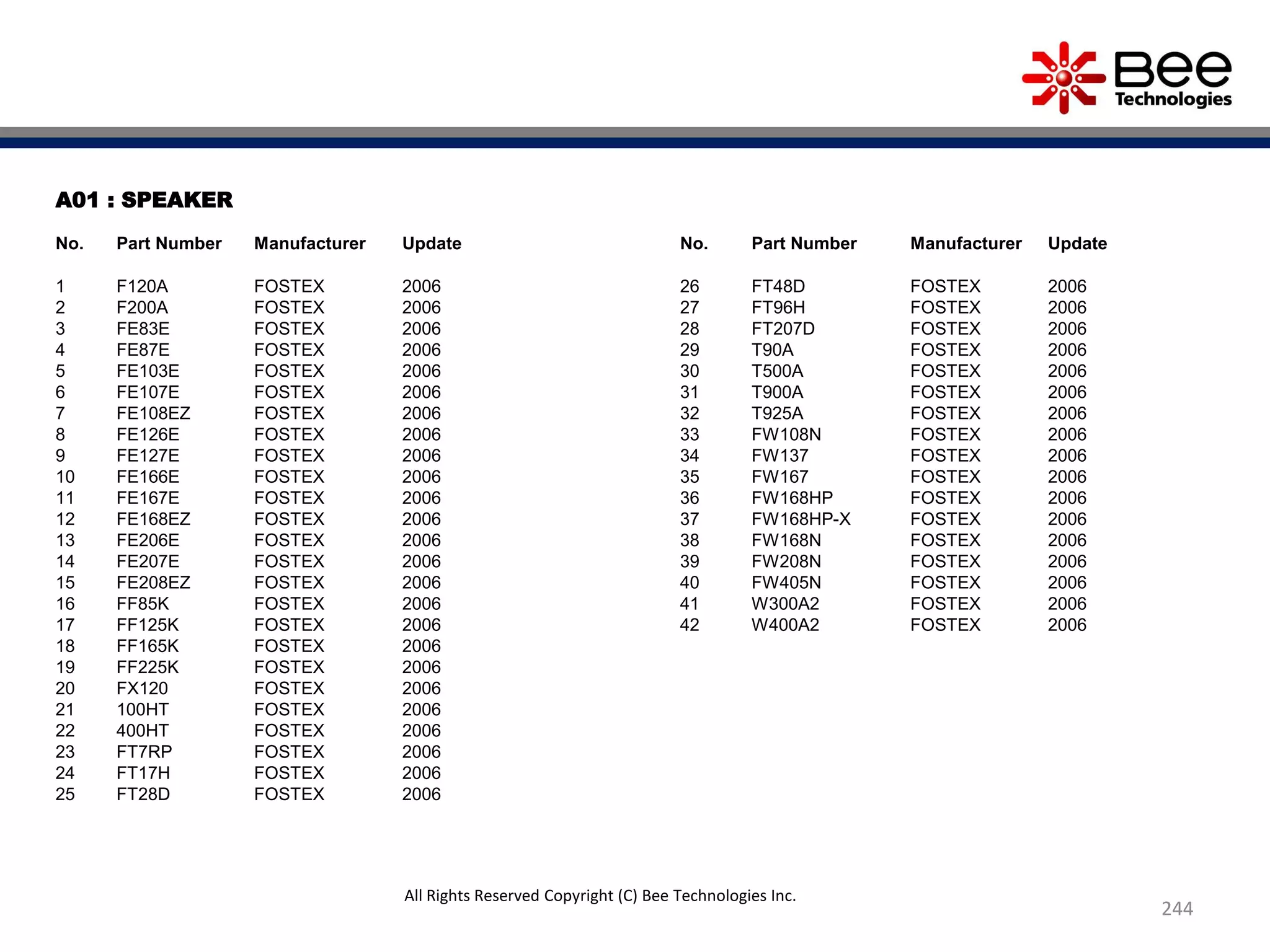 A01 : SPEAKER
No. Part Number Manufacturer Update
1 F120A FOSTEX 2006
2 F200A FOSTEX 2006
3 FE83E FOSTEX 2006
4 FE87E FOSTEX 2006
5 FE103E FOSTEX 2006
6 FE107E FOSTEX 2006
7 FE108EZ FOSTEX 2006
8 FE126E FOSTEX 2006
9 FE127E FOSTEX 2006
10 FE166E FOSTEX 2006
11 FE167E FOSTEX 2006
12 FE168EZ FOSTEX 2006
13 FE206E FOSTEX 2006
14 FE207E FOSTEX 2006
15 FE208EZ FOSTEX 2006
16 FF85K FOSTEX 2006
17 FF125K FOSTEX 2006
18 FF165K FOSTEX 2006
19 FF225K FOSTEX 2006
20 FX120 FOSTEX 2006
21 100HT FOSTEX 2006
22 400HT FOSTEX 2006
23 FT7RP FOSTEX 2006
24 FT17H FOSTEX 2006
25 FT28D FOSTEX 2006
No. Part Number Manufacturer Update
26 FT48D FOSTEX 2006
27 FT96H FOSTEX 2006
28 FT207D FOSTEX 2006
29 T90A FOSTEX 2006
30 T500A FOSTEX 2006
31 T900A FOSTEX 2006
32 T925A FOSTEX 2006
33 FW108N FOSTEX 2006
34 FW137 FOSTEX 2006
35 FW167 FOSTEX 2006
36 FW168HP FOSTEX 2006
37 FW168HP-X FOSTEX 2006
38 FW168N FOSTEX 2006
39 FW208N FOSTEX 2006
40 FW405N FOSTEX 2006
41 W300A2 FOSTEX 2006
42 W400A2 FOSTEX 2006
244
All Rights Reserved Copyright (C) Bee Technologies Inc.
 