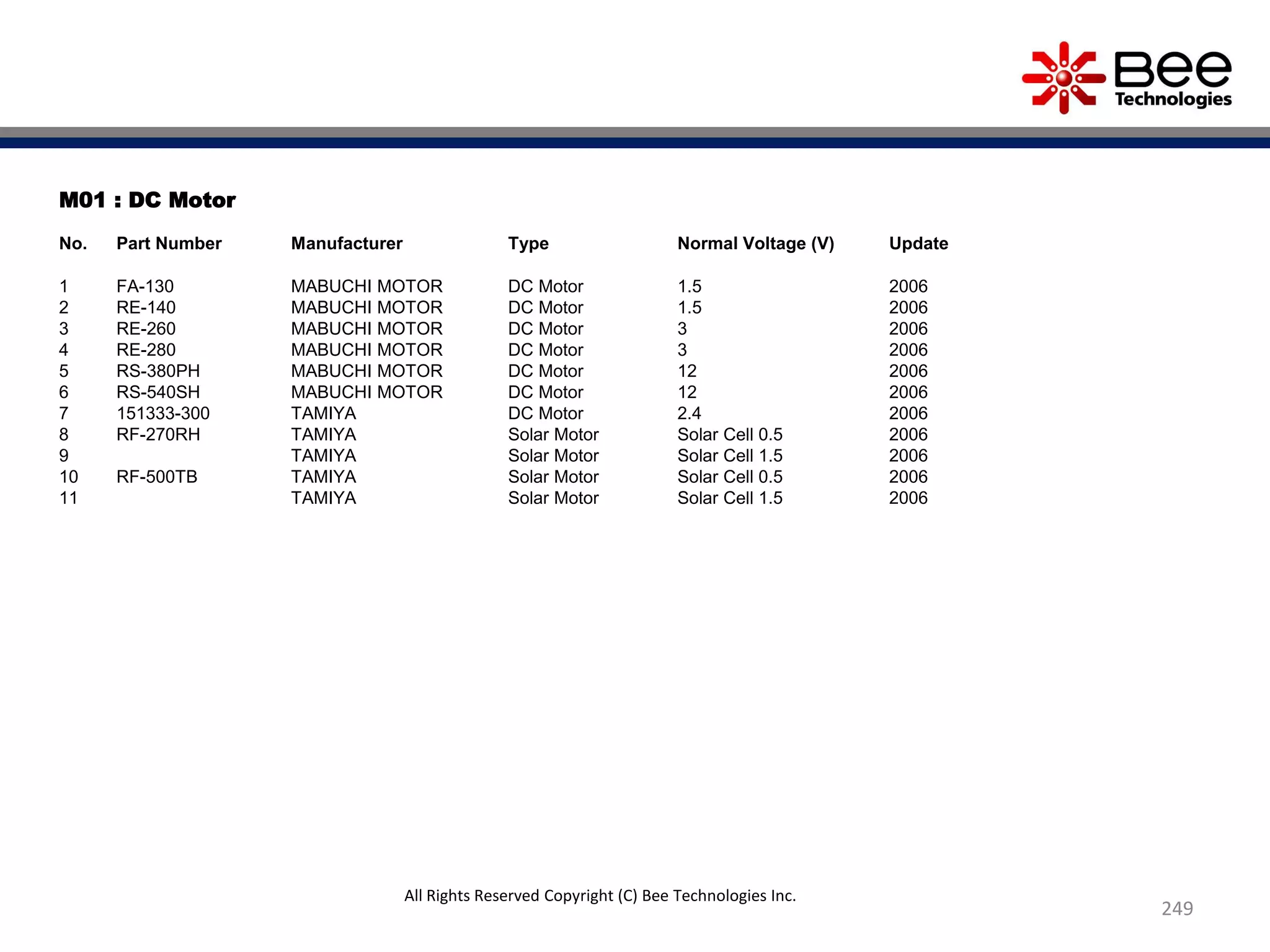 M01 : DC Motor
No. Part Number Manufacturer Type Normal Voltage (V) Update
1 FA-130 MABUCHI MOTOR DC Motor 1.5 2006
2 RE-140 MABUCHI MOTOR DC Motor 1.5 2006
3 RE-260 MABUCHI MOTOR DC Motor 3 2006
4 RE-280 MABUCHI MOTOR DC Motor 3 2006
5 RS-380PH MABUCHI MOTOR DC Motor 12 2006
6 RS-540SH MABUCHI MOTOR DC Motor 12 2006
7 151333-300 TAMIYA DC Motor 2.4 2006
8 RF-270RH TAMIYA Solar Motor Solar Cell 0.5 2006
9 TAMIYA Solar Motor Solar Cell 1.5 2006
10 RF-500TB TAMIYA Solar Motor Solar Cell 0.5 2006
11 TAMIYA Solar Motor Solar Cell 1.5 2006
249
All Rights Reserved Copyright (C) Bee Technologies Inc.
 