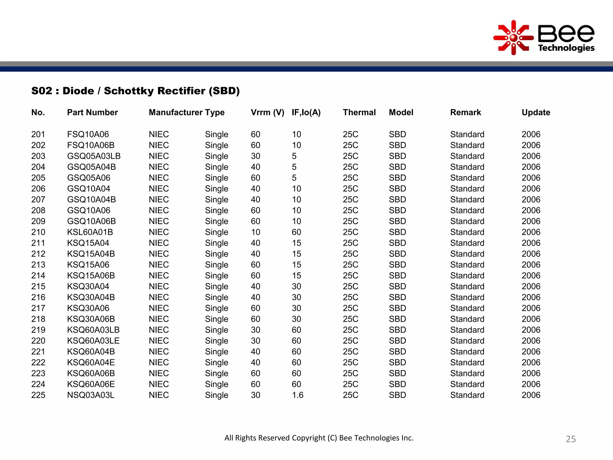 25
S02 : Diode / Schottky Rectifier (SBD)
No. Part Number Manufacturer Type Vrrm (V) IF,Io(A) Thermal Model Remark Update
201 FSQ10A06 NIEC Single 60 10 25C SBD Standard 2006
202 FSQ10A06B NIEC Single 60 10 25C SBD Standard 2006
203 GSQ05A03LB NIEC Single 30 5 25C SBD Standard 2006
204 GSQ05A04B NIEC Single 40 5 25C SBD Standard 2006
205 GSQ05A06 NIEC Single 60 5 25C SBD Standard 2006
206 GSQ10A04 NIEC Single 40 10 25C SBD Standard 2006
207 GSQ10A04B NIEC Single 40 10 25C SBD Standard 2006
208 GSQ10A06 NIEC Single 60 10 25C SBD Standard 2006
209 GSQ10A06B NIEC Single 60 10 25C SBD Standard 2006
210 KSL60A01B NIEC Single 10 60 25C SBD Standard 2006
211 KSQ15A04 NIEC Single 40 15 25C SBD Standard 2006
212 KSQ15A04B NIEC Single 40 15 25C SBD Standard 2006
213 KSQ15A06 NIEC Single 60 15 25C SBD Standard 2006
214 KSQ15A06B NIEC Single 60 15 25C SBD Standard 2006
215 KSQ30A04 NIEC Single 40 30 25C SBD Standard 2006
216 KSQ30A04B NIEC Single 40 30 25C SBD Standard 2006
217 KSQ30A06 NIEC Single 60 30 25C SBD Standard 2006
218 KSQ30A06B NIEC Single 60 30 25C SBD Standard 2006
219 KSQ60A03LB NIEC Single 30 60 25C SBD Standard 2006
220 KSQ60A03LE NIEC Single 30 60 25C SBD Standard 2006
221 KSQ60A04B NIEC Single 40 60 25C SBD Standard 2006
222 KSQ60A04E NIEC Single 40 60 25C SBD Standard 2006
223 KSQ60A06B NIEC Single 60 60 25C SBD Standard 2006
224 KSQ60A06E NIEC Single 60 60 25C SBD Standard 2006
225 NSQ03A03L NIEC Single 30 1.6 25C SBD Standard 2006
All Rights Reserved Copyright (C) Bee Technologies Inc.
 