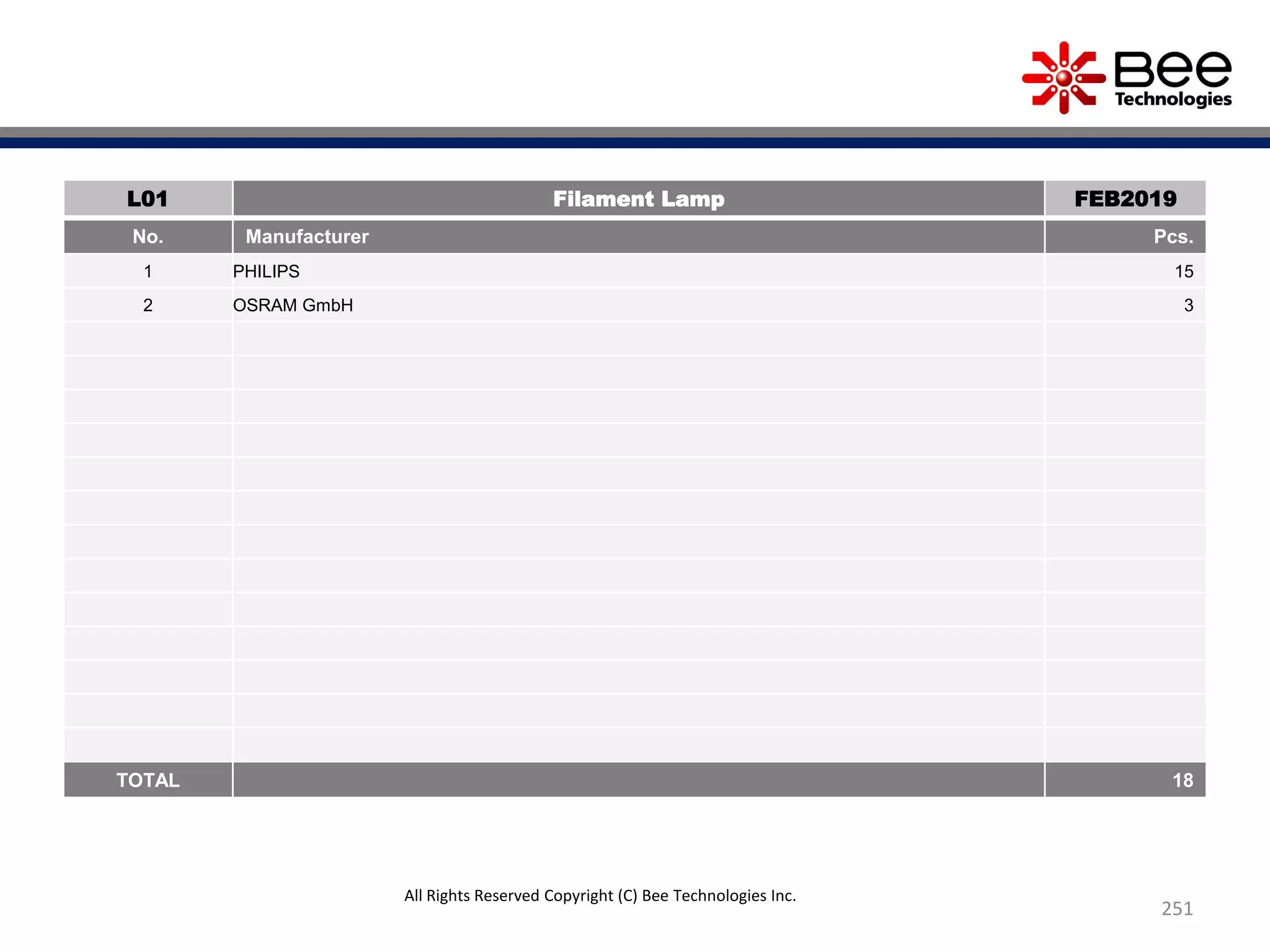 251
L01 Filament Lamp FEB2019
No. Manufacturer Pcs.
1 PHILIPS 15
2 OSRAM GmbH 3
TOTAL 18
All Rights Reserved Copyright (C) Bee Technologies Inc.
 