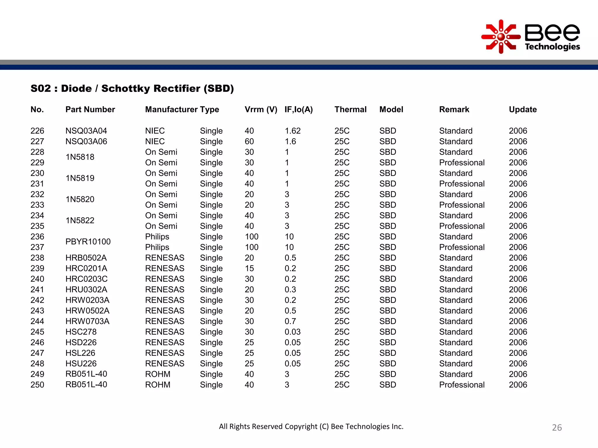 26
S02 : Diode / Schottky Rectifier (SBD)
No. Part Number Manufacturer Type Vrrm (V) IF,Io(A) Thermal Model Remark Update
226 NSQ03A04 NIEC Single 40 1.62 25C SBD Standard 2006
227 NSQ03A06 NIEC Single 60 1.6 25C SBD Standard 2006
228
1N5818
On Semi Single 30 1 25C SBD Standard 2006
229 On Semi Single 30 1 25C SBD Professional 2006
230
1N5819
On Semi Single 40 1 25C SBD Standard 2006
231 On Semi Single 40 1 25C SBD Professional 2006
232
1N5820
On Semi Single 20 3 25C SBD Standard 2006
233 On Semi Single 20 3 25C SBD Professional 2006
234
1N5822
On Semi Single 40 3 25C SBD Standard 2006
235 On Semi Single 40 3 25C SBD Professional 2006
236
PBYR10100
Philips Single 100 10 25C SBD Standard 2006
237 Philips Single 100 10 25C SBD Professional 2006
238 HRB0502A RENESAS Single 20 0.5 25C SBD Standard 2006
239 HRC0201A RENESAS Single 15 0.2 25C SBD Standard 2006
240 HRC0203C RENESAS Single 30 0.2 25C SBD Standard 2006
241 HRU0302A RENESAS Single 20 0.3 25C SBD Standard 2006
242 HRW0203A RENESAS Single 30 0.2 25C SBD Standard 2006
243 HRW0502A RENESAS Single 20 0.5 25C SBD Standard 2006
244 HRW0703A RENESAS Single 30 0.7 25C SBD Standard 2006
245 HSC278 RENESAS Single 30 0.03 25C SBD Standard 2006
246 HSD226 RENESAS Single 25 0.05 25C SBD Standard 2006
247 HSL226 RENESAS Single 25 0.05 25C SBD Standard 2006
248 HSU226 RENESAS Single 25 0.05 25C SBD Standard 2006
249 RB051L-40 ROHM Single 40 3 25C SBD Standard 2006
250 RB051L-40 ROHM Single 40 3 25C SBD Professional 2006
All Rights Reserved Copyright (C) Bee Technologies Inc.
 