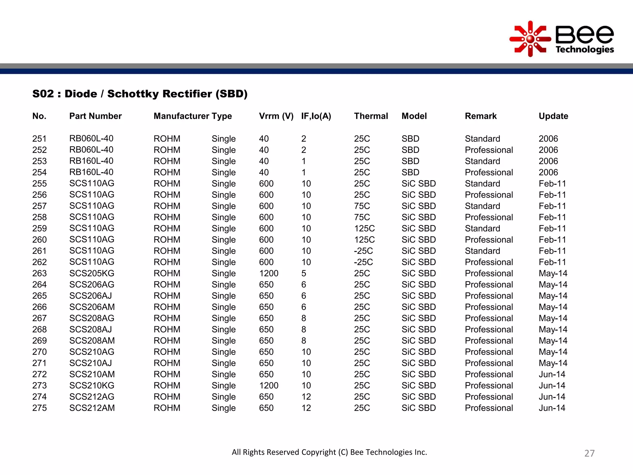 27
S02 : Diode / Schottky Rectifier (SBD)
No. Part Number Manufacturer Type Vrrm (V) IF,Io(A) Thermal Model Remark Update
251 RB060L-40 ROHM Single 40 2 25C SBD Standard 2006
252 RB060L-40 ROHM Single 40 2 25C SBD Professional 2006
253 RB160L-40 ROHM Single 40 1 25C SBD Standard 2006
254 RB160L-40 ROHM Single 40 1 25C SBD Professional 2006
255 SCS110AG ROHM Single 600 10 25C SiC SBD Standard Feb-11
256 SCS110AG ROHM Single 600 10 25C SiC SBD Professional Feb-11
257 SCS110AG ROHM Single 600 10 75C SiC SBD Standard Feb-11
258 SCS110AG ROHM Single 600 10 75C SiC SBD Professional Feb-11
259 SCS110AG ROHM Single 600 10 125C SiC SBD Standard Feb-11
260 SCS110AG ROHM Single 600 10 125C SiC SBD Professional Feb-11
261 SCS110AG ROHM Single 600 10 -25C SiC SBD Standard Feb-11
262 SCS110AG ROHM Single 600 10 -25C SiC SBD Professional Feb-11
263 SCS205KG ROHM Single 1200 5 25C SiC SBD Professional May-14
264 SCS206AG ROHM Single 650 6 25C SiC SBD Professional May-14
265 SCS206AJ ROHM Single 650 6 25C SiC SBD Professional May-14
266 SCS206AM ROHM Single 650 6 25C SiC SBD Professional May-14
267 SCS208AG ROHM Single 650 8 25C SiC SBD Professional May-14
268 SCS208AJ ROHM Single 650 8 25C SiC SBD Professional May-14
269 SCS208AM ROHM Single 650 8 25C SiC SBD Professional May-14
270 SCS210AG ROHM Single 650 10 25C SiC SBD Professional May-14
271 SCS210AJ ROHM Single 650 10 25C SiC SBD Professional May-14
272 SCS210AM ROHM Single 650 10 25C SiC SBD Professional Jun-14
273 SCS210KG ROHM Single 1200 10 25C SiC SBD Professional Jun-14
274 SCS212AG ROHM Single 650 12 25C SiC SBD Professional Jun-14
275 SCS212AM ROHM Single 650 12 25C SiC SBD Professional Jun-14
All Rights Reserved Copyright (C) Bee Technologies Inc.
 