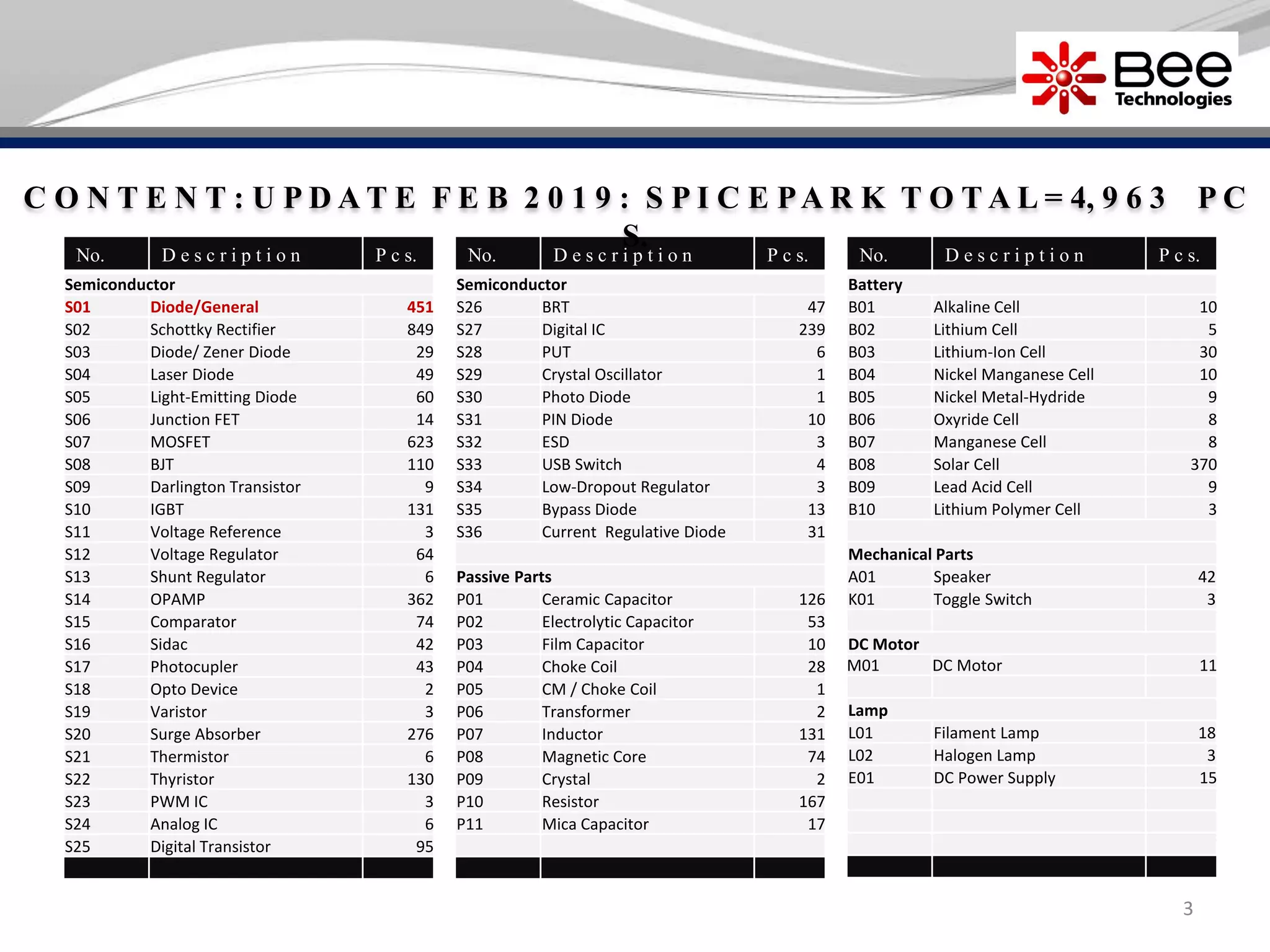 3
No. D e s c r i p t i o n P c s.
Semiconductor
S01 Diode/General 451
S02 Schottky Rectifier 849
S03 Diode/ Zener Diode 29
S04 Laser Diode 49
S05 Light-Emitting Diode 60
S06 Junction FET 14
S07 MOSFET 623
S08 BJT 110
S09 Darlington Transistor 9
S10 IGBT 131
S11 Voltage Reference 3
S12 Voltage Regulator 64
S13 Shunt Regulator 6
S14 OPAMP 362
S15 Comparator 74
S16 Sidac 42
S17 Photocupler 43
S18 Opto Device 2
S19 Varistor 3
S20 Surge Absorber 276
S21 Thermistor 6
S22 Thyristor 130
S23 PWM IC 3
S24 Analog IC 6
S25 Digital Transistor 95
No. D e s c r i p t i o n P c s.
Semiconductor
S26 BRT 47
S27 Digital IC 239
S28 PUT 6
S29 Crystal Oscillator 1
S30 Photo Diode 1
S31 PIN Diode 10
S32 ESD 3
S33 USB Switch 4
S34 Low-Dropout Regulator 3
S35 Bypass Diode 13
S36 Current Regulative Diode 31
Passive Parts
P01 Ceramic Capacitor 126
P02 Electrolytic Capacitor 53
P03 Film Capacitor 10
P04 Choke Coil 28
P05 CM / Choke Coil 1
P06 Transformer 2
P07 Inductor 131
P08 Magnetic Core 74
P09 Crystal 2
P10 Resistor 167
P11 Mica Capacitor 17
No. D e s c r i p t i o n P c s.
Battery
B01 Alkaline Cell 10
B02 Lithium Cell 5
B03 Lithium-Ion Cell 30
B04 Nickel Manganese Cell 10
B05 Nickel Metal-Hydride 9
B06 Oxyride Cell 8
B07 Manganese Cell 8
B08 Solar Cell 370
B09 Lead Acid Cell 9
B10 Lithium Polymer Cell 3
Mechanical Parts
A01 Speaker 42
K01 Toggle Switch 3
DC Motor
M01 DC Motor 11
Lamp
L01 Filament Lamp 18
L02 Halogen Lamp 3
E01 DC Power Supply 15
C O N T E N T : U P D A T E F E B 2 0 1 9 : S P I C E PA R K T O T A L = 4, 9 6 3 P C
S.
 