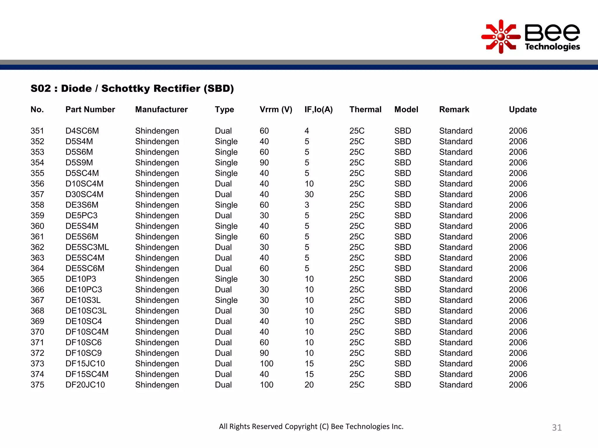 31
S02 : Diode / Schottky Rectifier (SBD)
No. Part Number Manufacturer Type Vrrm (V) IF,Io(A) Thermal Model Remark Update
351 D4SC6M Shindengen Dual 60 4 25C SBD Standard 2006
352 D5S4M Shindengen Single 40 5 25C SBD Standard 2006
353 D5S6M Shindengen Single 60 5 25C SBD Standard 2006
354 D5S9M Shindengen Single 90 5 25C SBD Standard 2006
355 D5SC4M Shindengen Single 40 5 25C SBD Standard 2006
356 D10SC4M Shindengen Dual 40 10 25C SBD Standard 2006
357 D30SC4M Shindengen Dual 40 30 25C SBD Standard 2006
358 DE3S6M Shindengen Single 60 3 25C SBD Standard 2006
359 DE5PC3 Shindengen Dual 30 5 25C SBD Standard 2006
360 DE5S4M Shindengen Single 40 5 25C SBD Standard 2006
361 DE5S6M Shindengen Single 60 5 25C SBD Standard 2006
362 DE5SC3ML Shindengen Dual 30 5 25C SBD Standard 2006
363 DE5SC4M Shindengen Dual 40 5 25C SBD Standard 2006
364 DE5SC6M Shindengen Dual 60 5 25C SBD Standard 2006
365 DE10P3 Shindengen Single 30 10 25C SBD Standard 2006
366 DE10PC3 Shindengen Dual 30 10 25C SBD Standard 2006
367 DE10S3L Shindengen Single 30 10 25C SBD Standard 2006
368 DE10SC3L Shindengen Dual 30 10 25C SBD Standard 2006
369 DE10SC4 Shindengen Dual 40 10 25C SBD Standard 2006
370 DF10SC4M Shindengen Dual 40 10 25C SBD Standard 2006
371 DF10SC6 Shindengen Dual 60 10 25C SBD Standard 2006
372 DF10SC9 Shindengen Dual 90 10 25C SBD Standard 2006
373 DF15JC10 Shindengen Dual 100 15 25C SBD Standard 2006
374 DF15SC4M Shindengen Dual 40 15 25C SBD Standard 2006
375 DF20JC10 Shindengen Dual 100 20 25C SBD Standard 2006
All Rights Reserved Copyright (C) Bee Technologies Inc.
 