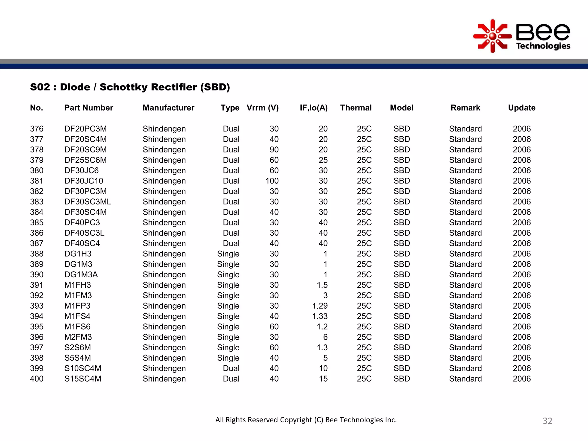 32
S02 : Diode / Schottky Rectifier (SBD)
No. Part Number Manufacturer Type Vrrm (V) IF,Io(A) Thermal Model Remark Update
376 DF20PC3M Shindengen Dual 30 20 25C SBD Standard 2006
377 DF20SC4M Shindengen Dual 40 20 25C SBD Standard 2006
378 DF20SC9M Shindengen Dual 90 20 25C SBD Standard 2006
379 DF25SC6M Shindengen Dual 60 25 25C SBD Standard 2006
380 DF30JC6 Shindengen Dual 60 30 25C SBD Standard 2006
381 DF30JC10 Shindengen Dual 100 30 25C SBD Standard 2006
382 DF30PC3M Shindengen Dual 30 30 25C SBD Standard 2006
383 DF30SC3ML Shindengen Dual 30 30 25C SBD Standard 2006
384 DF30SC4M Shindengen Dual 40 30 25C SBD Standard 2006
385 DF40PC3 Shindengen Dual 30 40 25C SBD Standard 2006
386 DF40SC3L Shindengen Dual 30 40 25C SBD Standard 2006
387 DF40SC4 Shindengen Dual 40 40 25C SBD Standard 2006
388 DG1H3 Shindengen Single 30 1 25C SBD Standard 2006
389 DG1M3 Shindengen Single 30 1 25C SBD Standard 2006
390 DG1M3A Shindengen Single 30 1 25C SBD Standard 2006
391 M1FH3 Shindengen Single 30 1.5 25C SBD Standard 2006
392 M1FM3 Shindengen Single 30 3 25C SBD Standard 2006
393 M1FP3 Shindengen Single 30 1.29 25C SBD Standard 2006
394 M1FS4 Shindengen Single 40 1.33 25C SBD Standard 2006
395 M1FS6 Shindengen Single 60 1.2 25C SBD Standard 2006
396 M2FM3 Shindengen Single 30 6 25C SBD Standard 2006
397 S2S6M Shindengen Single 60 1.3 25C SBD Standard 2006
398 S5S4M Shindengen Single 40 5 25C SBD Standard 2006
399 S10SC4M Shindengen Dual 40 10 25C SBD Standard 2006
400 S15SC4M Shindengen Dual 40 15 25C SBD Standard 2006
All Rights Reserved Copyright (C) Bee Technologies Inc.
 