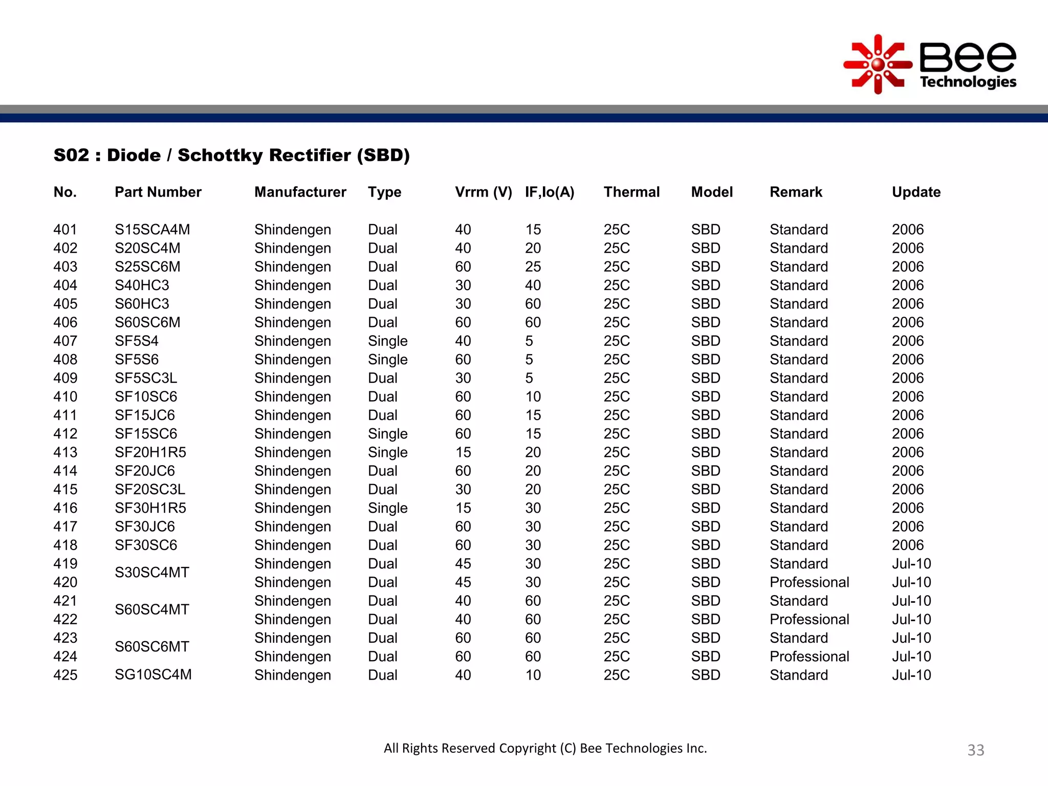 33
S02 : Diode / Schottky Rectifier (SBD)
No. Part Number Manufacturer Type Vrrm (V) IF,Io(A) Thermal Model Remark Update
401 S15SCA4M Shindengen Dual 40 15 25C SBD Standard 2006
402 S20SC4M Shindengen Dual 40 20 25C SBD Standard 2006
403 S25SC6M Shindengen Dual 60 25 25C SBD Standard 2006
404 S40HC3 Shindengen Dual 30 40 25C SBD Standard 2006
405 S60HC3 Shindengen Dual 30 60 25C SBD Standard 2006
406 S60SC6M Shindengen Dual 60 60 25C SBD Standard 2006
407 SF5S4 Shindengen Single 40 5 25C SBD Standard 2006
408 SF5S6 Shindengen Single 60 5 25C SBD Standard 2006
409 SF5SC3L Shindengen Dual 30 5 25C SBD Standard 2006
410 SF10SC6 Shindengen Dual 60 10 25C SBD Standard 2006
411 SF15JC6 Shindengen Dual 60 15 25C SBD Standard 2006
412 SF15SC6 Shindengen Single 60 15 25C SBD Standard 2006
413 SF20H1R5 Shindengen Single 15 20 25C SBD Standard 2006
414 SF20JC6 Shindengen Dual 60 20 25C SBD Standard 2006
415 SF20SC3L Shindengen Dual 30 20 25C SBD Standard 2006
416 SF30H1R5 Shindengen Single 15 30 25C SBD Standard 2006
417 SF30JC6 Shindengen Dual 60 30 25C SBD Standard 2006
418 SF30SC6 Shindengen Dual 60 30 25C SBD Standard 2006
419
S30SC4MT
Shindengen Dual 45 30 25C SBD Standard Jul-10
420 Shindengen Dual 45 30 25C SBD Professional Jul-10
421
S60SC4MT
Shindengen Dual 40 60 25C SBD Standard Jul-10
422 Shindengen Dual 40 60 25C SBD Professional Jul-10
423
S60SC6MT
Shindengen Dual 60 60 25C SBD Standard Jul-10
424 Shindengen Dual 60 60 25C SBD Professional Jul-10
425 SG10SC4M Shindengen Dual 40 10 25C SBD Standard Jul-10
All Rights Reserved Copyright (C) Bee Technologies Inc.
 