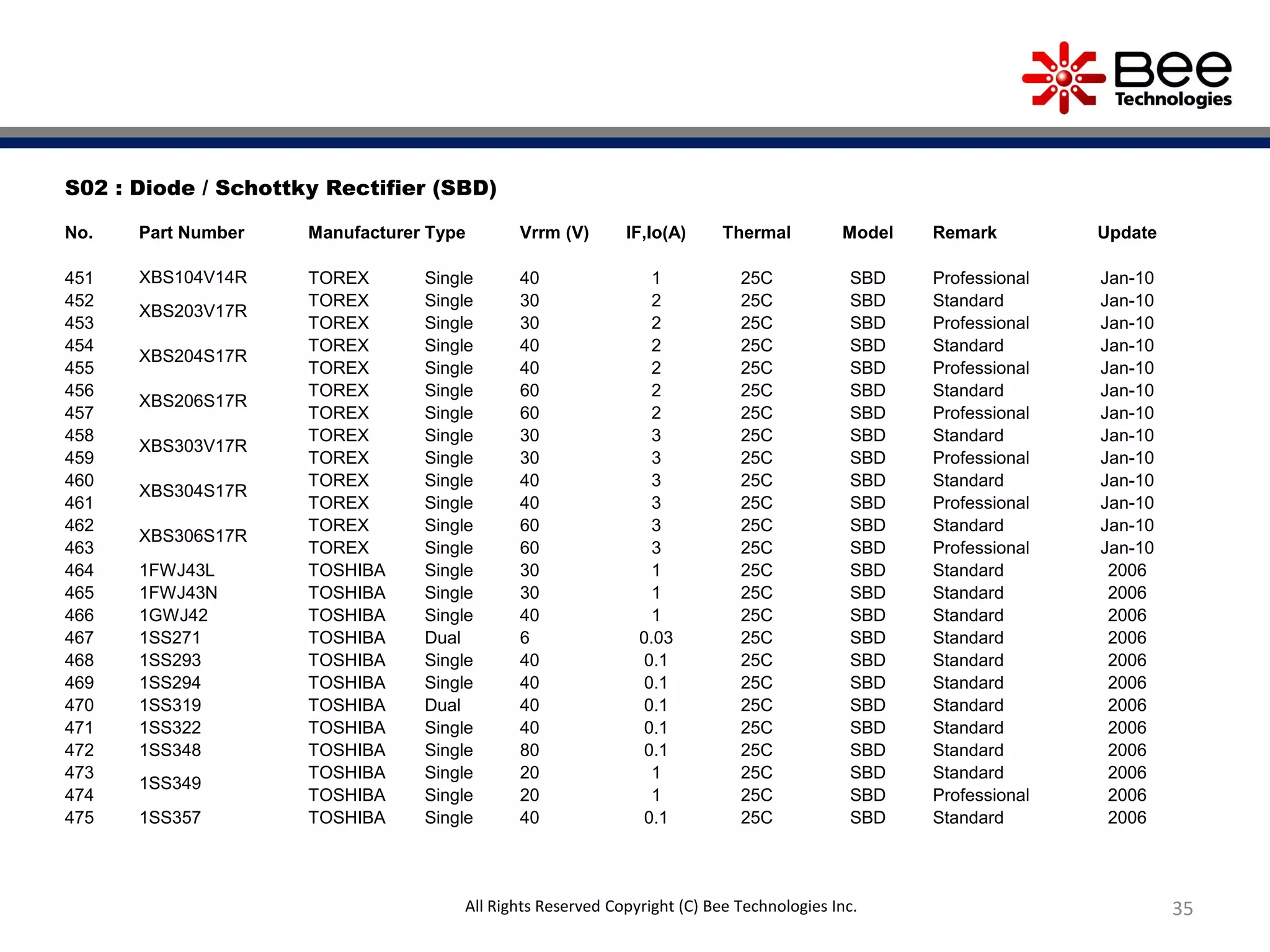 35
S02 : Diode / Schottky Rectifier (SBD)
No. Part Number Manufacturer Type Vrrm (V) IF,Io(A) Thermal Model Remark Update
451 XBS104V14R TOREX Single 40 1 25C SBD Professional Jan-10
452
XBS203V17R
TOREX Single 30 2 25C SBD Standard Jan-10
453 TOREX Single 30 2 25C SBD Professional Jan-10
454
XBS204S17R
TOREX Single 40 2 25C SBD Standard Jan-10
455 TOREX Single 40 2 25C SBD Professional Jan-10
456
XBS206S17R
TOREX Single 60 2 25C SBD Standard Jan-10
457 TOREX Single 60 2 25C SBD Professional Jan-10
458
XBS303V17R
TOREX Single 30 3 25C SBD Standard Jan-10
459 TOREX Single 30 3 25C SBD Professional Jan-10
460
XBS304S17R
TOREX Single 40 3 25C SBD Standard Jan-10
461 TOREX Single 40 3 25C SBD Professional Jan-10
462
XBS306S17R
TOREX Single 60 3 25C SBD Standard Jan-10
463 TOREX Single 60 3 25C SBD Professional Jan-10
464 1FWJ43L TOSHIBA Single 30 1 25C SBD Standard 2006
465 1FWJ43N TOSHIBA Single 30 1 25C SBD Standard 2006
466 1GWJ42 TOSHIBA Single 40 1 25C SBD Standard 2006
467 1SS271 TOSHIBA Dual 6 0.03 25C SBD Standard 2006
468 1SS293 TOSHIBA Single 40 0.1 25C SBD Standard 2006
469 1SS294 TOSHIBA Single 40 0.1 25C SBD Standard 2006
470 1SS319 TOSHIBA Dual 40 0.1 25C SBD Standard 2006
471 1SS322 TOSHIBA Single 40 0.1 25C SBD Standard 2006
472 1SS348 TOSHIBA Single 80 0.1 25C SBD Standard 2006
473
1SS349
TOSHIBA Single 20 1 25C SBD Standard 2006
474 TOSHIBA Single 20 1 25C SBD Professional 2006
475 1SS357 TOSHIBA Single 40 0.1 25C SBD Standard 2006
All Rights Reserved Copyright (C) Bee Technologies Inc.
 