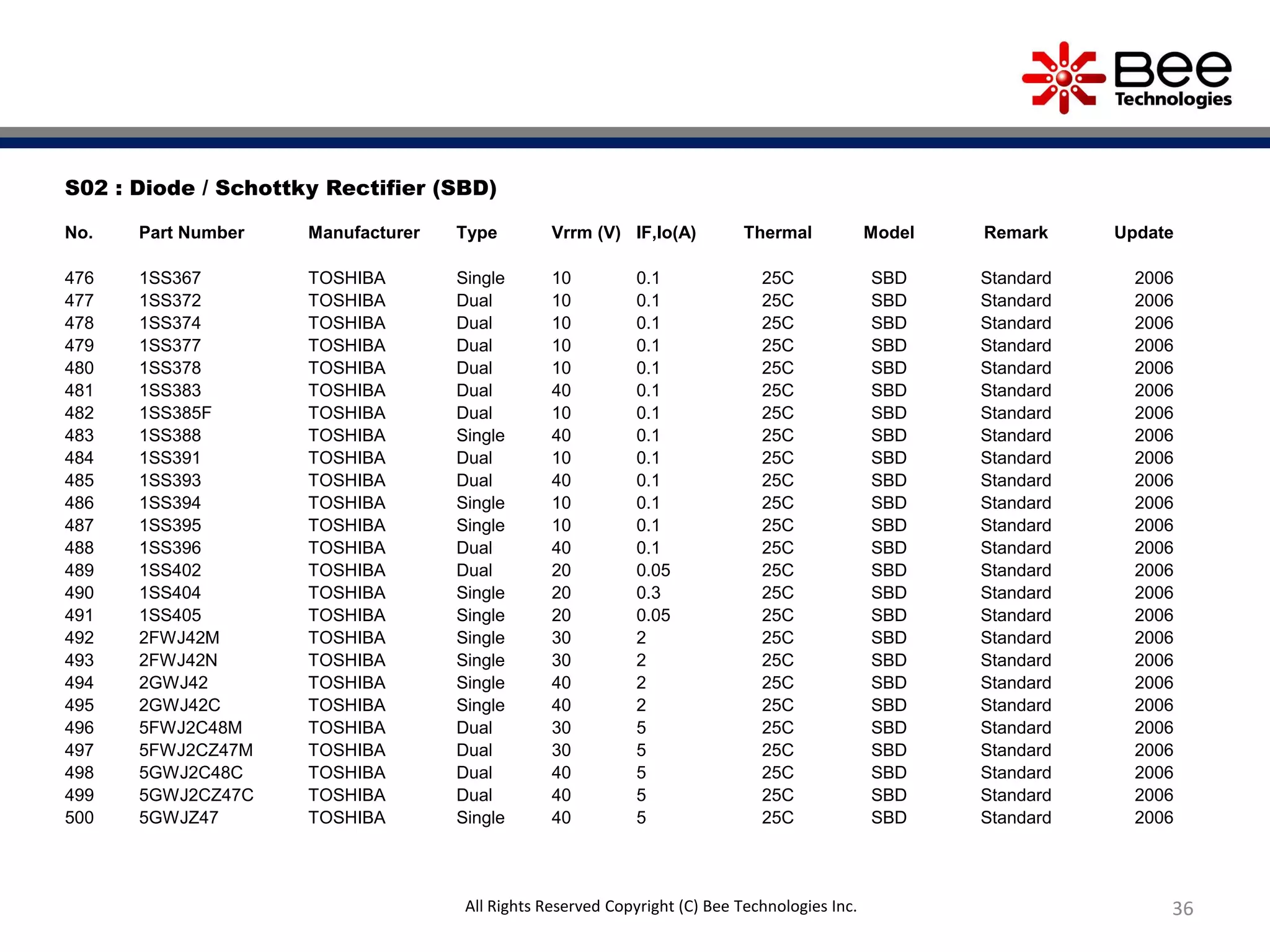 36
S02 : Diode / Schottky Rectifier (SBD)
No. Part Number Manufacturer Type Vrrm (V) IF,Io(A) Thermal Model Remark Update
476 1SS367 TOSHIBA Single 10 0.1 25C SBD Standard 2006
477 1SS372 TOSHIBA Dual 10 0.1 25C SBD Standard 2006
478 1SS374 TOSHIBA Dual 10 0.1 25C SBD Standard 2006
479 1SS377 TOSHIBA Dual 10 0.1 25C SBD Standard 2006
480 1SS378 TOSHIBA Dual 10 0.1 25C SBD Standard 2006
481 1SS383 TOSHIBA Dual 40 0.1 25C SBD Standard 2006
482 1SS385F TOSHIBA Dual 10 0.1 25C SBD Standard 2006
483 1SS388 TOSHIBA Single 40 0.1 25C SBD Standard 2006
484 1SS391 TOSHIBA Dual 10 0.1 25C SBD Standard 2006
485 1SS393 TOSHIBA Dual 40 0.1 25C SBD Standard 2006
486 1SS394 TOSHIBA Single 10 0.1 25C SBD Standard 2006
487 1SS395 TOSHIBA Single 10 0.1 25C SBD Standard 2006
488 1SS396 TOSHIBA Dual 40 0.1 25C SBD Standard 2006
489 1SS402 TOSHIBA Dual 20 0.05 25C SBD Standard 2006
490 1SS404 TOSHIBA Single 20 0.3 25C SBD Standard 2006
491 1SS405 TOSHIBA Single 20 0.05 25C SBD Standard 2006
492 2FWJ42M TOSHIBA Single 30 2 25C SBD Standard 2006
493 2FWJ42N TOSHIBA Single 30 2 25C SBD Standard 2006
494 2GWJ42 TOSHIBA Single 40 2 25C SBD Standard 2006
495 2GWJ42C TOSHIBA Single 40 2 25C SBD Standard 2006
496 5FWJ2C48M TOSHIBA Dual 30 5 25C SBD Standard 2006
497 5FWJ2CZ47M TOSHIBA Dual 30 5 25C SBD Standard 2006
498 5GWJ2C48C TOSHIBA Dual 40 5 25C SBD Standard 2006
499 5GWJ2CZ47C TOSHIBA Dual 40 5 25C SBD Standard 2006
500 5GWJZ47 TOSHIBA Single 40 5 25C SBD Standard 2006
All Rights Reserved Copyright (C) Bee Technologies Inc.
 