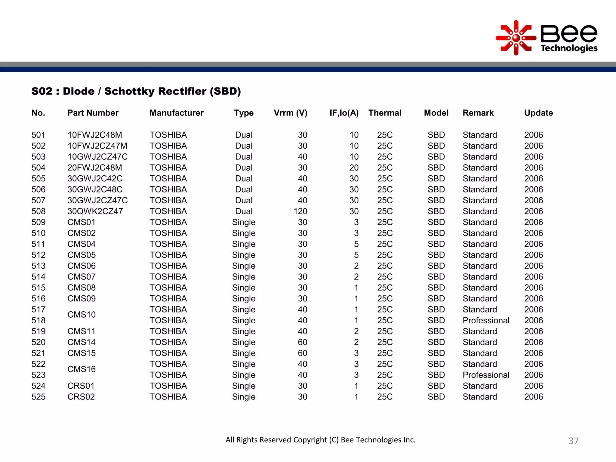 37
S02 : Diode / Schottky Rectifier (SBD)
No. Part Number Manufacturer Type Vrrm (V) IF,Io(A) Thermal Model Remark Update
501 10FWJ2C48M TOSHIBA Dual 30 10 25C SBD Standard 2006
502 10FWJ2CZ47M TOSHIBA Dual 30 10 25C SBD Standard 2006
503 10GWJ2CZ47C TOSHIBA Dual 40 10 25C SBD Standard 2006
504 20FWJ2C48M TOSHIBA Dual 30 20 25C SBD Standard 2006
505 30GWJ2C42C TOSHIBA Dual 40 30 25C SBD Standard 2006
506 30GWJ2C48C TOSHIBA Dual 40 30 25C SBD Standard 2006
507 30GWJ2CZ47C TOSHIBA Dual 40 30 25C SBD Standard 2006
508 30QWK2CZ47 TOSHIBA Dual 120 30 25C SBD Standard 2006
509 CMS01 TOSHIBA Single 30 3 25C SBD Standard 2006
510 CMS02 TOSHIBA Single 30 3 25C SBD Standard 2006
511 CMS04 TOSHIBA Single 30 5 25C SBD Standard 2006
512 CMS05 TOSHIBA Single 30 5 25C SBD Standard 2006
513 CMS06 TOSHIBA Single 30 2 25C SBD Standard 2006
514 CMS07 TOSHIBA Single 30 2 25C SBD Standard 2006
515 CMS08 TOSHIBA Single 30 1 25C SBD Standard 2006
516 CMS09 TOSHIBA Single 30 1 25C SBD Standard 2006
517
CMS10
TOSHIBA Single 40 1 25C SBD Standard 2006
518 TOSHIBA Single 40 1 25C SBD Professional 2006
519 CMS11 TOSHIBA Single 40 2 25C SBD Standard 2006
520 CMS14 TOSHIBA Single 60 2 25C SBD Standard 2006
521 CMS15 TOSHIBA Single 60 3 25C SBD Standard 2006
522
CMS16
TOSHIBA Single 40 3 25C SBD Standard 2006
523 TOSHIBA Single 40 3 25C SBD Professional 2006
524 CRS01 TOSHIBA Single 30 1 25C SBD Standard 2006
525 CRS02 TOSHIBA Single 30 1 25C SBD Standard 2006
All Rights Reserved Copyright (C) Bee Technologies Inc.
 