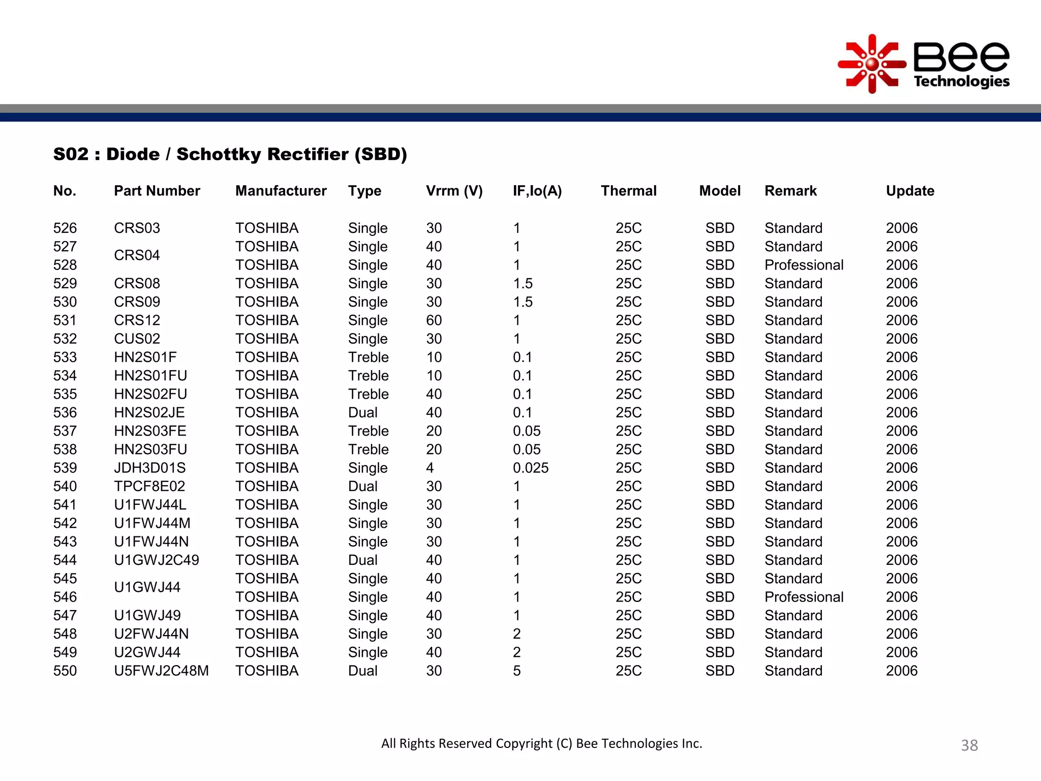 38
S02 : Diode / Schottky Rectifier (SBD)
No. Part Number Manufacturer Type Vrrm (V) IF,Io(A) Thermal Model Remark Update
526 CRS03 TOSHIBA Single 30 1 25C SBD Standard 2006
527
CRS04
TOSHIBA Single 40 1 25C SBD Standard 2006
528 TOSHIBA Single 40 1 25C SBD Professional 2006
529 CRS08 TOSHIBA Single 30 1.5 25C SBD Standard 2006
530 CRS09 TOSHIBA Single 30 1.5 25C SBD Standard 2006
531 CRS12 TOSHIBA Single 60 1 25C SBD Standard 2006
532 CUS02 TOSHIBA Single 30 1 25C SBD Standard 2006
533 HN2S01F TOSHIBA Treble 10 0.1 25C SBD Standard 2006
534 HN2S01FU TOSHIBA Treble 10 0.1 25C SBD Standard 2006
535 HN2S02FU TOSHIBA Treble 40 0.1 25C SBD Standard 2006
536 HN2S02JE TOSHIBA Dual 40 0.1 25C SBD Standard 2006
537 HN2S03FE TOSHIBA Treble 20 0.05 25C SBD Standard 2006
538 HN2S03FU TOSHIBA Treble 20 0.05 25C SBD Standard 2006
539 JDH3D01S TOSHIBA Single 4 0.025 25C SBD Standard 2006
540 TPCF8E02 TOSHIBA Dual 30 1 25C SBD Standard 2006
541 U1FWJ44L TOSHIBA Single 30 1 25C SBD Standard 2006
542 U1FWJ44M TOSHIBA Single 30 1 25C SBD Standard 2006
543 U1FWJ44N TOSHIBA Single 30 1 25C SBD Standard 2006
544 U1GWJ2C49 TOSHIBA Dual 40 1 25C SBD Standard 2006
545
U1GWJ44
TOSHIBA Single 40 1 25C SBD Standard 2006
546 TOSHIBA Single 40 1 25C SBD Professional 2006
547 U1GWJ49 TOSHIBA Single 40 1 25C SBD Standard 2006
548 U2FWJ44N TOSHIBA Single 30 2 25C SBD Standard 2006
549 U2GWJ44 TOSHIBA Single 40 2 25C SBD Standard 2006
550 U5FWJ2C48M TOSHIBA Dual 30 5 25C SBD Standard 2006
All Rights Reserved Copyright (C) Bee Technologies Inc.
 