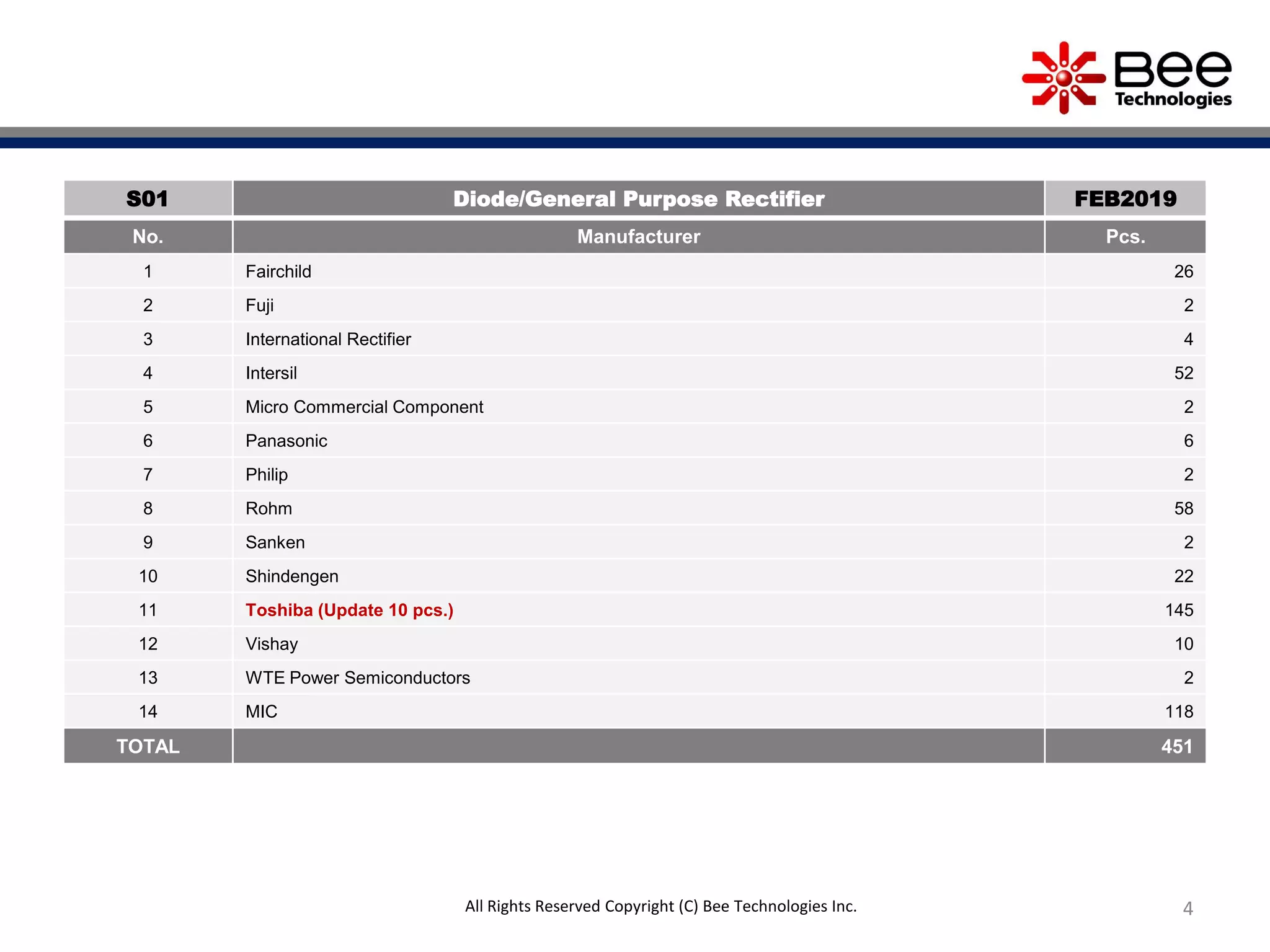 S01 Diode/General Purpose Rectifier FEB2019
No. Manufacturer Pcs.
1 Fairchild 26
2 Fuji 2
3 International Rectifier 4
4 Intersil 52
5 Micro Commercial Component 2
6 Panasonic 6
7 Philip 2
8 Rohm 58
9 Sanken 2
10 Shindengen 22
11 Toshiba (Update 10 pcs.) 145
12 Vishay 10
13 WTE Power Semiconductors 2
14 MIC 118
TOTAL 451
All Rights Reserved Copyright (C) Bee Technologies Inc. 4
 