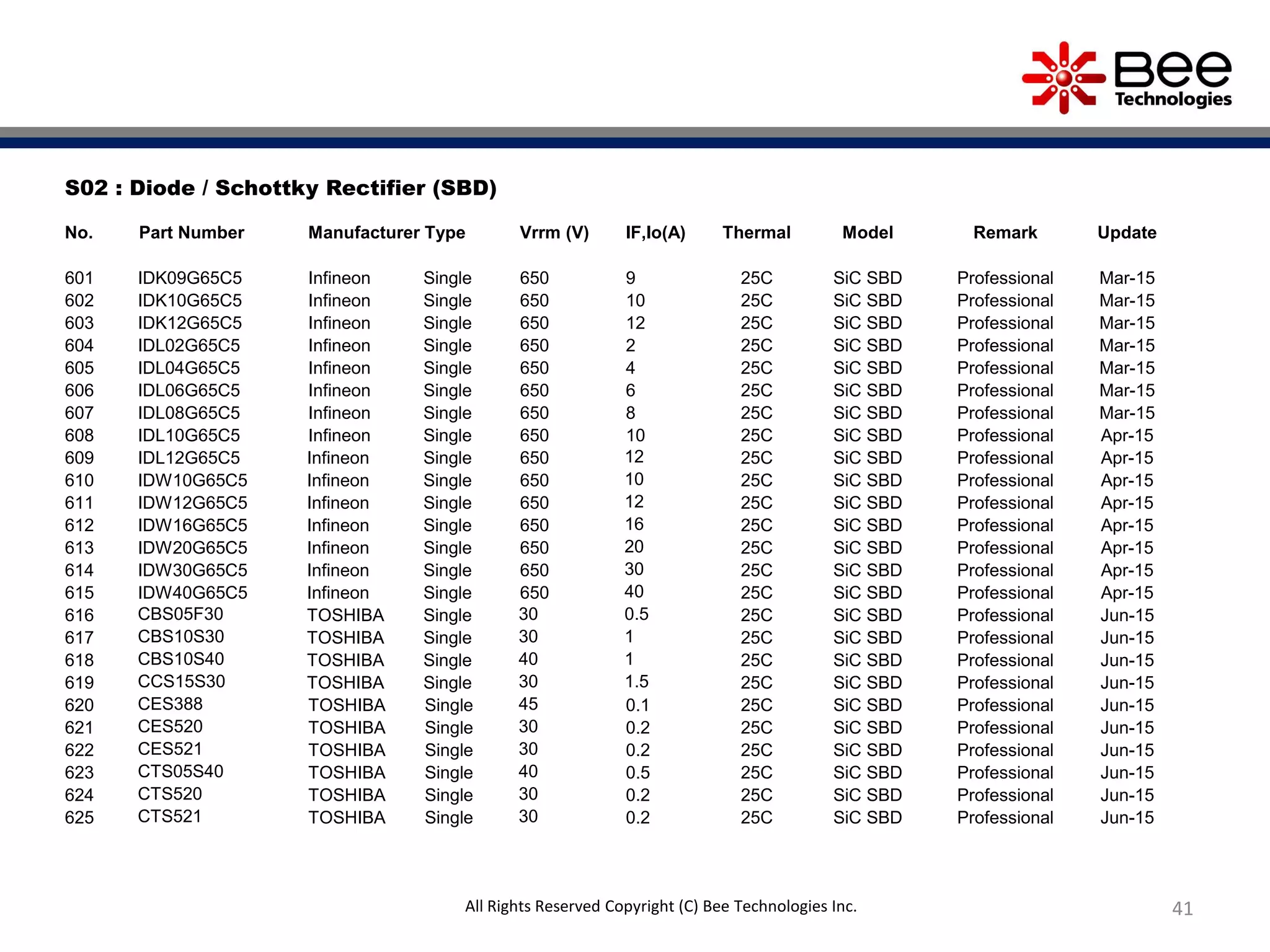 41
S02 : Diode / Schottky Rectifier (SBD)
No. Part Number Manufacturer Type Vrrm (V) IF,Io(A) Thermal Model Remark Update
601 IDK09G65C5 Infineon Single 650 9 25C SiC SBD Professional Mar-15
602 IDK10G65C5 Infineon Single 650 10 25C SiC SBD Professional Mar-15
603 IDK12G65C5 Infineon Single 650 12 25C SiC SBD Professional Mar-15
604 IDL02G65C5 Infineon Single 650 2 25C SiC SBD Professional Mar-15
605 IDL04G65C5 Infineon Single 650 4 25C SiC SBD Professional Mar-15
606 IDL06G65C5 Infineon Single 650 6 25C SiC SBD Professional Mar-15
607 IDL08G65C5 Infineon Single 650 8 25C SiC SBD Professional Mar-15
608 IDL10G65C5 Infineon Single 650 10 25C SiC SBD Professional Apr-15
609 IDL12G65C5 Infineon Single 650 12 25C SiC SBD Professional Apr-15
610 IDW10G65C5 Infineon Single 650 10 25C SiC SBD Professional Apr-15
611 IDW12G65C5 Infineon Single 650 12 25C SiC SBD Professional Apr-15
612 IDW16G65C5 Infineon Single 650 16 25C SiC SBD Professional Apr-15
613 IDW20G65C5 Infineon Single 650 20 25C SiC SBD Professional Apr-15
614 IDW30G65C5 Infineon Single 650 30 25C SiC SBD Professional Apr-15
615 IDW40G65C5 Infineon Single 650 40 25C SiC SBD Professional Apr-15
616 CBS05F30 TOSHIBA Single 30 0.5 25C SiC SBD Professional Jun-15
617 CBS10S30 TOSHIBA Single 30 1 25C SiC SBD Professional Jun-15
618 CBS10S40 TOSHIBA Single 40 1 25C SiC SBD Professional Jun-15
619 CCS15S30 TOSHIBA Single 30 1.5 25C SiC SBD Professional Jun-15
620 CES388 TOSHIBA Single 45 0.1 25C SiC SBD Professional Jun-15
621 CES520 TOSHIBA Single 30 0.2 25C SiC SBD Professional Jun-15
622 CES521 TOSHIBA Single 30 0.2 25C SiC SBD Professional Jun-15
623 CTS05S40 TOSHIBA Single 40 0.5 25C SiC SBD Professional Jun-15
624 CTS520 TOSHIBA Single 30 0.2 25C SiC SBD Professional Jun-15
625 CTS521 TOSHIBA Single 30 0.2 25C SiC SBD Professional Jun-15
All Rights Reserved Copyright (C) Bee Technologies Inc.
 
