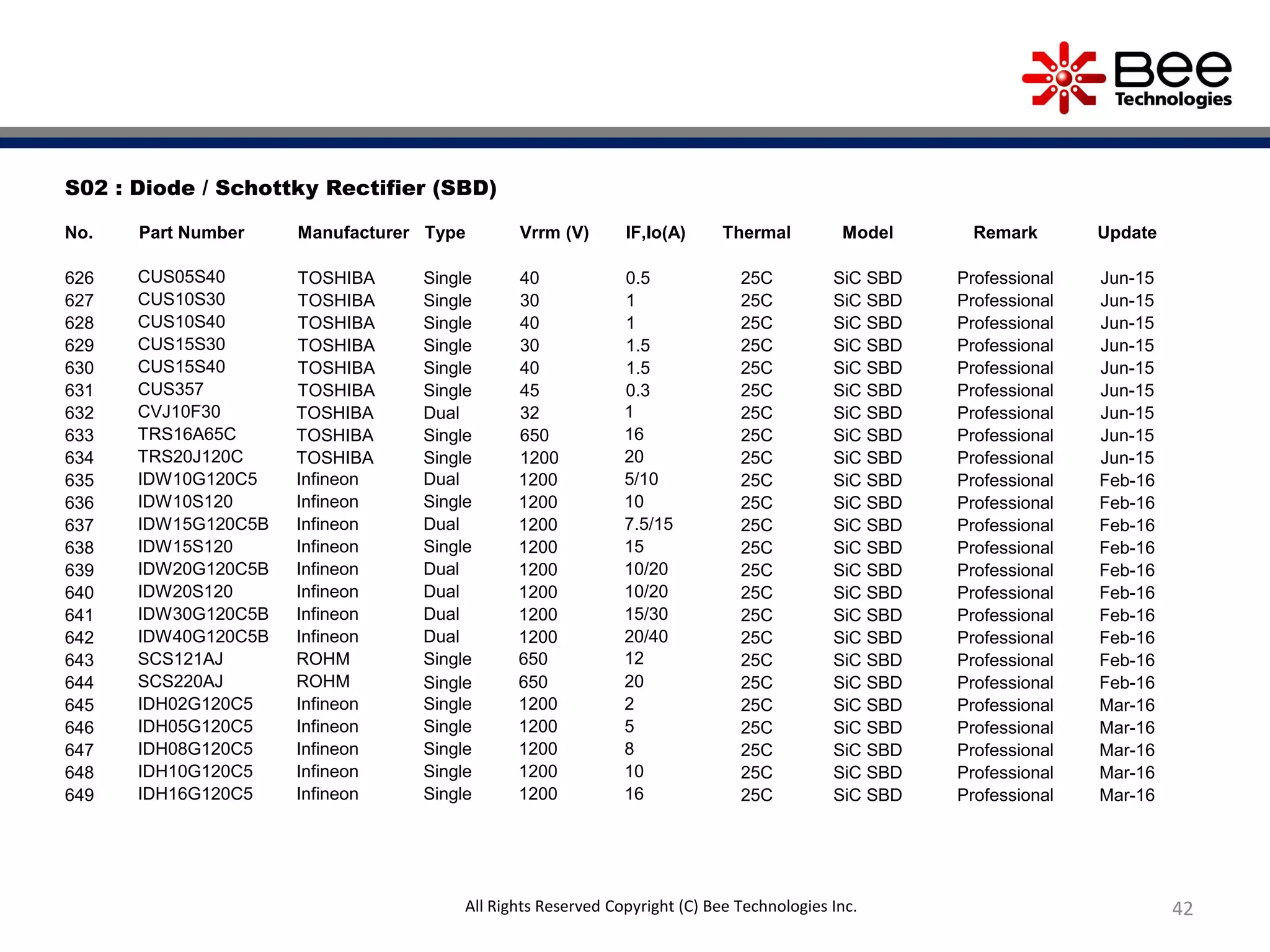 42
S02 : Diode / Schottky Rectifier (SBD)
No. Part Number Manufacturer Type Vrrm (V) IF,Io(A) Thermal Model Remark Update
626 CUS05S40 TOSHIBA Single 40 0.5 25C SiC SBD Professional Jun-15
627 CUS10S30 TOSHIBA Single 30 1 25C SiC SBD Professional Jun-15
628 CUS10S40 TOSHIBA Single 40 1 25C SiC SBD Professional Jun-15
629 CUS15S30 TOSHIBA Single 30 1.5 25C SiC SBD Professional Jun-15
630 CUS15S40 TOSHIBA Single 40 1.5 25C SiC SBD Professional Jun-15
631 CUS357 TOSHIBA Single 45 0.3 25C SiC SBD Professional Jun-15
632 CVJ10F30 TOSHIBA Dual 32 1 25C SiC SBD Professional Jun-15
633 TRS16A65C TOSHIBA Single 650 16 25C SiC SBD Professional Jun-15
634 TRS20J120C TOSHIBA Single 1200 20 25C SiC SBD Professional Jun-15
635 IDW10G120C5 Infineon Dual 1200 5/10 25C SiC SBD Professional Feb-16
636 IDW10S120 Infineon Single 1200 10 25C SiC SBD Professional Feb-16
637 IDW15G120C5B Infineon Dual 1200 7.5/15 25C SiC SBD Professional Feb-16
638 IDW15S120 Infineon Single 1200 15 25C SiC SBD Professional Feb-16
639 IDW20G120C5B Infineon Dual 1200 10/20 25C SiC SBD Professional Feb-16
640 IDW20S120 Infineon Dual 1200 10/20 25C SiC SBD Professional Feb-16
641 IDW30G120C5B Infineon Dual 1200 15/30 25C SiC SBD Professional Feb-16
642 IDW40G120C5B Infineon Dual 1200 20/40 25C SiC SBD Professional Feb-16
643 SCS121AJ ROHM Single 650 12 25C SiC SBD Professional Feb-16
644 SCS220AJ ROHM Single 650 20 25C SiC SBD Professional Feb-16
645 IDH02G120C5 Infineon Single 1200 2 25C SiC SBD Professional Mar-16
646 IDH05G120C5 Infineon Single 1200 5 25C SiC SBD Professional Mar-16
647 IDH08G120C5 Infineon Single 1200 8 25C SiC SBD Professional Mar-16
648 IDH10G120C5 Infineon Single 1200 10 25C SiC SBD Professional Mar-16
649 IDH16G120C5 Infineon Single 1200 16 25C SiC SBD Professional Mar-16
All Rights Reserved Copyright (C) Bee Technologies Inc.
 