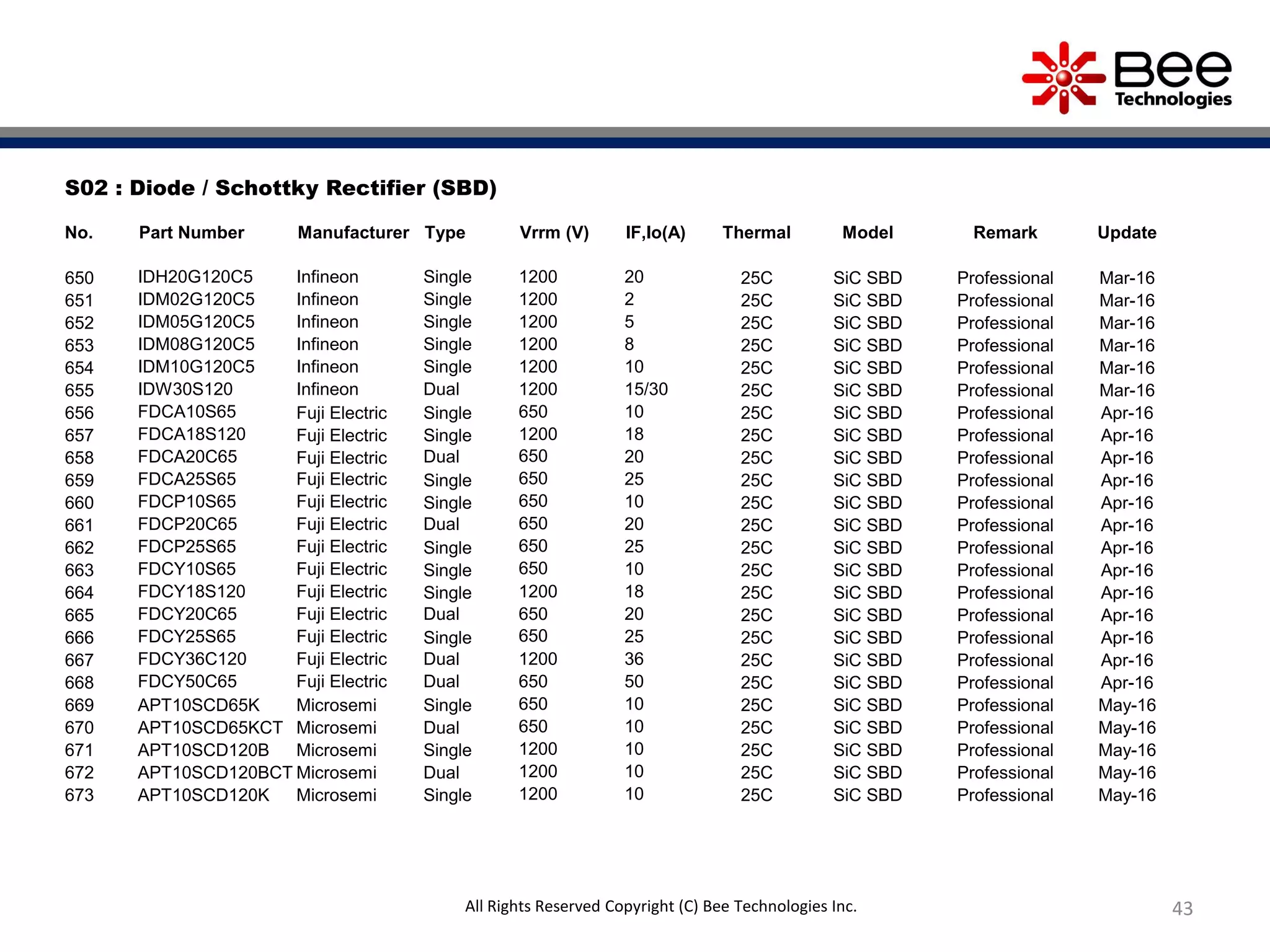 43
S02 : Diode / Schottky Rectifier (SBD)
No. Part Number Manufacturer Type Vrrm (V) IF,Io(A) Thermal Model Remark Update
650 IDH20G120C5 Infineon Single 1200 20 25C SiC SBD Professional Mar-16
651 IDM02G120C5 Infineon Single 1200 2 25C SiC SBD Professional Mar-16
652 IDM05G120C5 Infineon Single 1200 5 25C SiC SBD Professional Mar-16
653 IDM08G120C5 Infineon Single 1200 8 25C SiC SBD Professional Mar-16
654 IDM10G120C5 Infineon Single 1200 10 25C SiC SBD Professional Mar-16
655 IDW30S120 Infineon Dual 1200 15/30 25C SiC SBD Professional Mar-16
656 FDCA10S65 Fuji Electric Single 650 10 25C SiC SBD Professional Apr-16
657 FDCA18S120 Fuji Electric Single 1200 18 25C SiC SBD Professional Apr-16
658 FDCA20C65 Fuji Electric Dual 650 20 25C SiC SBD Professional Apr-16
659 FDCA25S65 Fuji Electric Single 650 25 25C SiC SBD Professional Apr-16
660 FDCP10S65 Fuji Electric Single 650 10 25C SiC SBD Professional Apr-16
661 FDCP20C65 Fuji Electric Dual 650 20 25C SiC SBD Professional Apr-16
662 FDCP25S65 Fuji Electric Single 650 25 25C SiC SBD Professional Apr-16
663 FDCY10S65 Fuji Electric Single 650 10 25C SiC SBD Professional Apr-16
664 FDCY18S120 Fuji Electric Single 1200 18 25C SiC SBD Professional Apr-16
665 FDCY20C65 Fuji Electric Dual 650 20 25C SiC SBD Professional Apr-16
666 FDCY25S65 Fuji Electric Single 650 25 25C SiC SBD Professional Apr-16
667 FDCY36C120 Fuji Electric Dual 1200 36 25C SiC SBD Professional Apr-16
668 FDCY50C65 Fuji Electric Dual 650 50 25C SiC SBD Professional Apr-16
669 APT10SCD65K Microsemi Single 650 10 25C SiC SBD Professional May-16
670 APT10SCD65KCT Microsemi Dual 650 10 25C SiC SBD Professional May-16
671 APT10SCD120B Microsemi Single 1200 10 25C SiC SBD Professional May-16
672 APT10SCD120BCT Microsemi Dual 1200 10 25C SiC SBD Professional May-16
673 APT10SCD120K Microsemi Single 1200 10 25C SiC SBD Professional May-16
All Rights Reserved Copyright (C) Bee Technologies Inc.
 