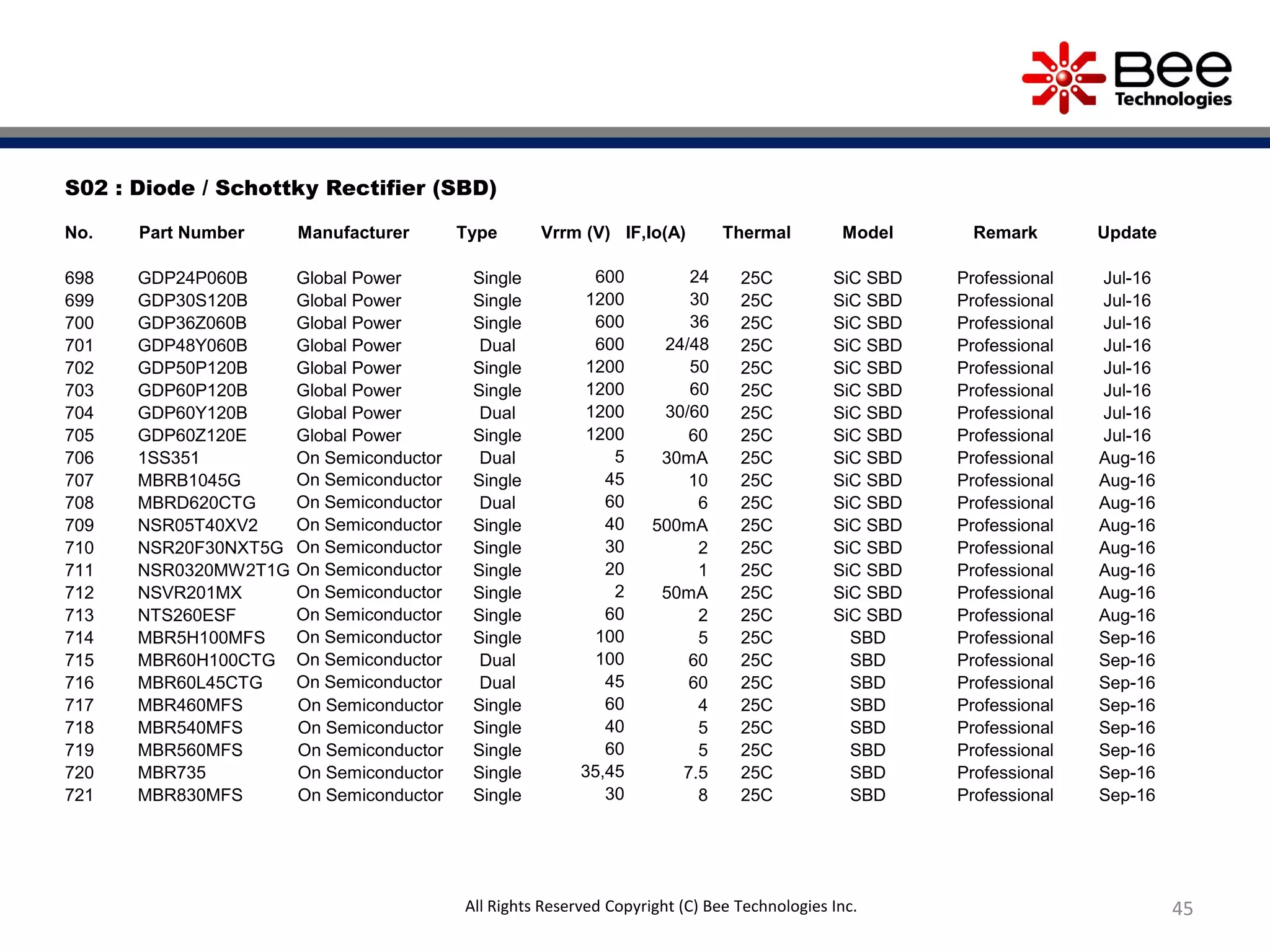 45All Rights Reserved Copyright (C) Bee Technologies Inc.
S02 : Diode / Schottky Rectifier (SBD)
No. Part Number Manufacturer Type Vrrm (V) IF,Io(A) Thermal Model Remark Update
698 GDP24P060B Global Power Single 600 24 25C SiC SBD Professional Jul-16
699 GDP30S120B Global Power Single 1200 30 25C SiC SBD Professional Jul-16
700 GDP36Z060B Global Power Single 600 36 25C SiC SBD Professional Jul-16
701 GDP48Y060B Global Power Dual 600 24/48 25C SiC SBD Professional Jul-16
702 GDP50P120B Global Power Single 1200 50 25C SiC SBD Professional Jul-16
703 GDP60P120B Global Power Single 1200 60 25C SiC SBD Professional Jul-16
704 GDP60Y120B Global Power Dual 1200 30/60 25C SiC SBD Professional Jul-16
705 GDP60Z120E Global Power Single 1200 60 25C SiC SBD Professional Jul-16
706 1SS351 On Semiconductor Dual 5 30mA 25C SiC SBD Professional Aug-16
707 MBRB1045G On Semiconductor Single 45 10 25C SiC SBD Professional Aug-16
708 MBRD620CTG On Semiconductor Dual 60 6 25C SiC SBD Professional Aug-16
709 NSR05T40XV2 On Semiconductor Single 40 500mA 25C SiC SBD Professional Aug-16
710 NSR20F30NXT5G On Semiconductor Single 30 2 25C SiC SBD Professional Aug-16
711 NSR0320MW2T1G On Semiconductor Single 20 1 25C SiC SBD Professional Aug-16
712 NSVR201MX On Semiconductor Single 2 50mA 25C SiC SBD Professional Aug-16
713 NTS260ESF On Semiconductor Single 60 2 25C SiC SBD Professional Aug-16
714 MBR5H100MFS On Semiconductor Single 100 5 25C SBD Professional Sep-16
715 MBR60H100CTG On Semiconductor Dual 100 60 25C SBD Professional Sep-16
716 MBR60L45CTG On Semiconductor Dual 45 60 25C SBD Professional Sep-16
717 MBR460MFS On Semiconductor Single 60 4 25C SBD Professional Sep-16
718 MBR540MFS On Semiconductor Single 40 5 25C SBD Professional Sep-16
719 MBR560MFS On Semiconductor Single 60 5 25C SBD Professional Sep-16
720 MBR735 On Semiconductor Single 35,45 7.5 25C SBD Professional Sep-16
721 MBR830MFS On Semiconductor Single 30 8 25C SBD Professional Sep-16
 