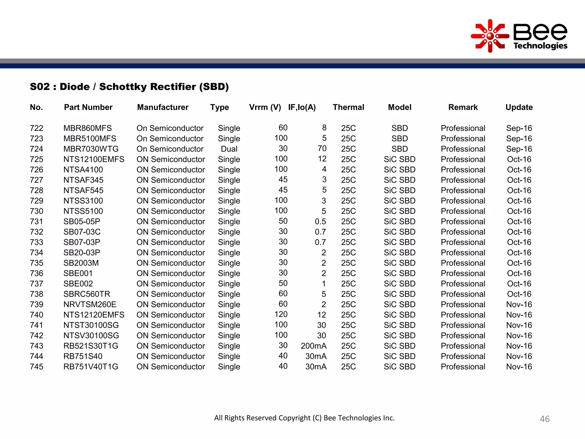 46All Rights Reserved Copyright (C) Bee Technologies Inc.
S02 : Diode / Schottky Rectifier (SBD)
No. Part Number Manufacturer Type Vrrm (V) IF,Io(A) Thermal Model Remark Update
722 MBR860MFS On Semiconductor Single 60 8 25C SBD Professional Sep-16
723 MBR5100MFS On Semiconductor Single 100 5 25C SBD Professional Sep-16
724 MBR7030WTG On Semiconductor Dual 30 70 25C SBD Professional Sep-16
725 NTS12100EMFS ON Semiconductor Single 100 12 25C SiC SBD Professional Oct-16
726 NTSA4100 ON Semiconductor Single 100 4 25C SiC SBD Professional Oct-16
727 NTSAF345 ON Semiconductor Single 45 3 25C SiC SBD Professional Oct-16
728 NTSAF545 ON Semiconductor Single 45 5 25C SiC SBD Professional Oct-16
729 NTSS3100 ON Semiconductor Single 100 3 25C SiC SBD Professional Oct-16
730 NTSS5100 ON Semiconductor Single 100 5 25C SiC SBD Professional Oct-16
731 SB05-05P ON Semiconductor Single 50 0.5 25C SiC SBD Professional Oct-16
732 SB07-03C ON Semiconductor Single 30 0.7 25C SiC SBD Professional Oct-16
733 SB07-03P ON Semiconductor Single 30 0.7 25C SiC SBD Professional Oct-16
734 SB20-03P ON Semiconductor Single 30 2 25C SiC SBD Professional Oct-16
735 SB2003M ON Semiconductor Single 30 2 25C SiC SBD Professional Oct-16
736 SBE001 ON Semiconductor Single 30 2 25C SiC SBD Professional Oct-16
737 SBE002 ON Semiconductor Single 50 1 25C SiC SBD Professional Oct-16
738 SBRC560TR ON Semiconductor Single 60 5 25C SiC SBD Professional Oct-16
739 NRVTSM260E ON Semiconductor Single 60 2 25C SiC SBD Professional Nov-16
740 NTS12120EMFS ON Semiconductor Single 120 12 25C SiC SBD Professional Nov-16
741 NTST30100SG ON Semiconductor Single 100 30 25C SiC SBD Professional Nov-16
742 NTSV30100SG ON Semiconductor Single 100 30 25C SiC SBD Professional Nov-16
743 RB521S30T1G ON Semiconductor Single 30 200mA 25C SiC SBD Professional Nov-16
744 RB751S40 ON Semiconductor Single 40 30mA 25C SiC SBD Professional Nov-16
745 RB751V40T1G ON Semiconductor Single 40 30mA 25C SiC SBD Professional Nov-16
 