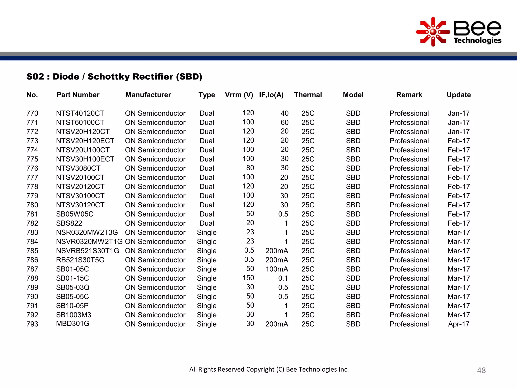 48
S02 : Diode / Schottky Rectifier (SBD)
No. Part Number Manufacturer Type Vrrm (V) IF,Io(A) Thermal Model Remark Update
770 NTST40120CT ON Semiconductor Dual 120 40 25C SBD Professional Jan-17
771 NTST60100CT ON Semiconductor Dual 100 60 25C SBD Professional Jan-17
772 NTSV20H120CT ON Semiconductor Dual 120 20 25C SBD Professional Jan-17
773 NTSV20H120ECT ON Semiconductor Dual 120 20 25C SBD Professional Feb-17
774 NTSV20U100CT ON Semiconductor Dual 100 20 25C SBD Professional Feb-17
775 NTSV30H100ECT ON Semiconductor Dual 100 30 25C SBD Professional Feb-17
776 NTSV3080CT ON Semiconductor Dual 80 30 25C SBD Professional Feb-17
777 NTSV20100CT ON Semiconductor Dual 100 20 25C SBD Professional Feb-17
778 NTSV20120CT ON Semiconductor Dual 120 20 25C SBD Professional Feb-17
779 NTSV30100CT ON Semiconductor Dual 100 30 25C SBD Professional Feb-17
780 NTSV30120CT ON Semiconductor Dual 120 30 25C SBD Professional Feb-17
781 SB05W05C ON Semiconductor Dual 50 0.5 25C SBD Professional Feb-17
782 SBS822 ON Semiconductor Dual 20 1 25C SBD Professional Feb-17
783 NSR0320MW2T3G ON Semiconductor Single 23 1 25C SBD Professional Mar-17
784 NSVR0320MW2T1G ON Semiconductor Single 23 1 25C SBD Professional Mar-17
785 NSVRB521S30T1G ON Semiconductor Single 0.5 200mA 25C SBD Professional Mar-17
786 RB521S30T5G ON Semiconductor Single 0.5 200mA 25C SBD Professional Mar-17
787 SB01-05C ON Semiconductor Single 50 100mA 25C SBD Professional Mar-17
788 SB01-15C ON Semiconductor Single 150 0.1 25C SBD Professional Mar-17
789 SB05-03Q ON Semiconductor Single 30 0.5 25C SBD Professional Mar-17
790 SB05-05C ON Semiconductor Single 50 0.5 25C SBD Professional Mar-17
791 SB10-05P ON Semiconductor Single 50 1 25C SBD Professional Mar-17
792 SB1003M3 ON Semiconductor Single 30 1 25C SBD Professional Mar-17
793 MBD301G ON Semiconductor Single 30 200mA 25C SBD Professional Apr-17
All Rights Reserved Copyright (C) Bee Technologies Inc.
 