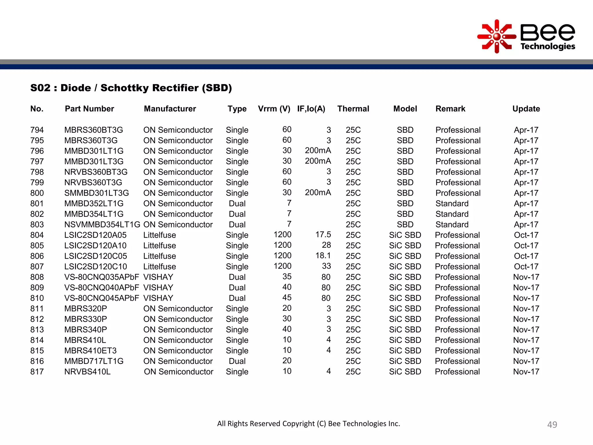 49All Rights Reserved Copyright (C) Bee Technologies Inc.
S02 : Diode / Schottky Rectifier (SBD)
No. Part Number Manufacturer Type Vrrm (V) IF,Io(A) Thermal Model Remark Update
794 MBRS360BT3G ON Semiconductor Single 60 3 25C SBD Professional Apr-17
795 MBRS360T3G ON Semiconductor Single 60 3 25C SBD Professional Apr-17
796 MMBD301LT1G ON Semiconductor Single 30 200mA 25C SBD Professional Apr-17
797 MMBD301LT3G ON Semiconductor Single 30 200mA 25C SBD Professional Apr-17
798 NRVBS360BT3G ON Semiconductor Single 60 3 25C SBD Professional Apr-17
799 NRVBS360T3G ON Semiconductor Single 60 3 25C SBD Professional Apr-17
800 SMMBD301LT3G ON Semiconductor Single 30 200mA 25C SBD Professional Apr-17
801 MMBD352LT1G ON Semiconductor Dual 7 25C SBD Standard Apr-17
802 MMBD354LT1G ON Semiconductor Dual 7 25C SBD Standard Apr-17
803 NSVMMBD354LT1G ON Semiconductor Dual 7 25C SBD Standard Apr-17
804 LSIC2SD120A05 Littelfuse Single 1200 17.5 25C SiC SBD Professional Oct-17
805 LSIC2SD120A10 Littelfuse Single 1200 28 25C SiC SBD Professional Oct-17
806 LSIC2SD120C05 Littelfuse Single 1200 18.1 25C SiC SBD Professional Oct-17
807 LSIC2SD120C10 Littelfuse Single 1200 33 25C SiC SBD Professional Oct-17
808 VS-80CNQ035APbF VISHAY Dual 35 80 25C SiC SBD Professional Nov-17
809 VS-80CNQ040APbF VISHAY Dual 40 80 25C SiC SBD Professional Nov-17
810 VS-80CNQ045APbF VISHAY Dual 45 80 25C SiC SBD Professional Nov-17
811 MBRS320P ON Semiconductor Single 20 3 25C SiC SBD Professional Nov-17
812 MBRS330P ON Semiconductor Single 30 3 25C SiC SBD Professional Nov-17
813 MBRS340P ON Semiconductor Single 40 3 25C SiC SBD Professional Nov-17
814 MBRS410L ON Semiconductor Single 10 4 25C SiC SBD Professional Nov-17
815 MBRS410ET3 ON Semiconductor Single 10 4 25C SiC SBD Professional Nov-17
816 MMBD717LT1G ON Semiconductor Dual 20 25C SiC SBD Professional Nov-17
817 NRVBS410L ON Semiconductor Single 10 4 25C SiC SBD Professional Nov-17
 