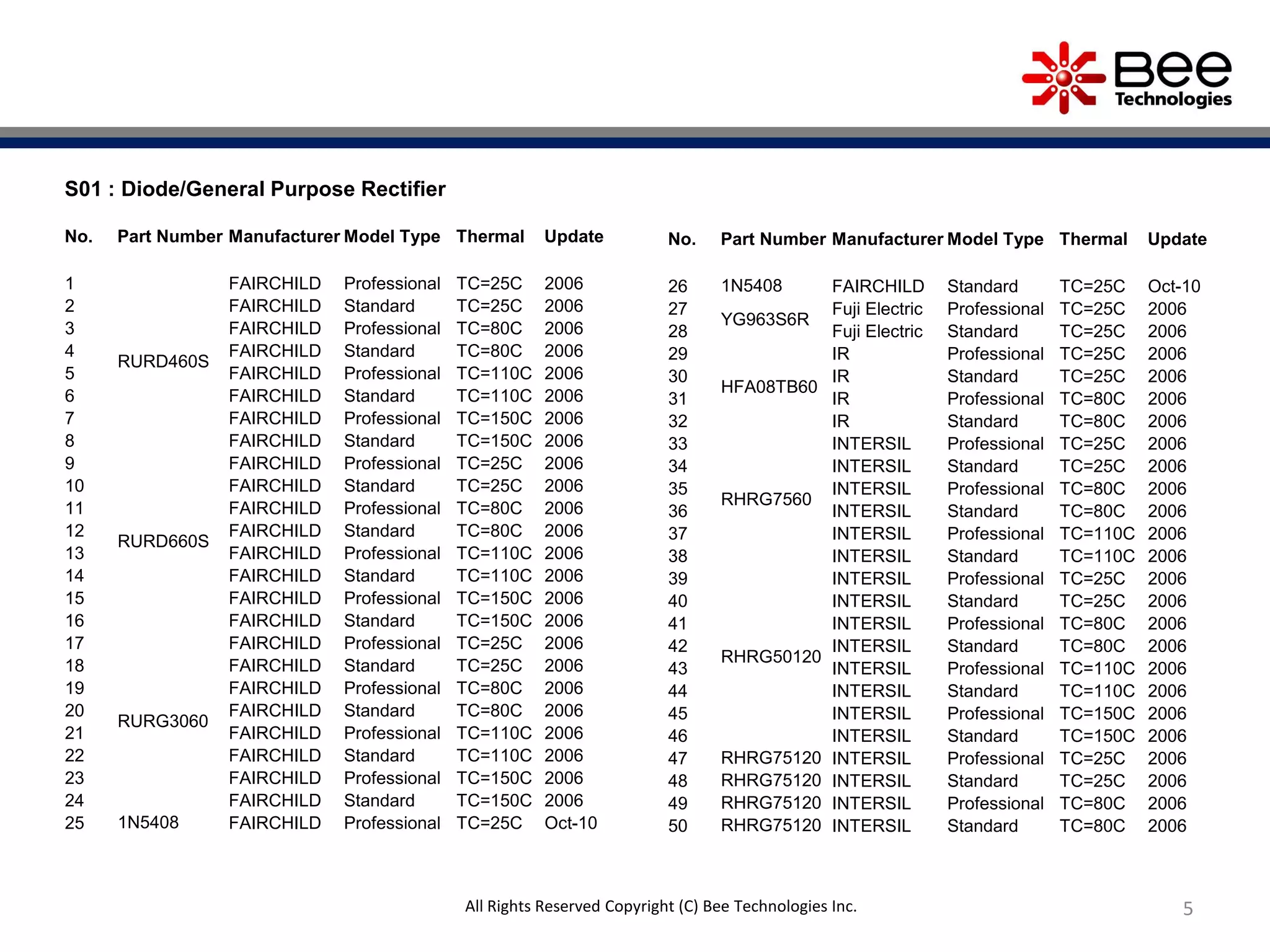 S01 : Diode/General Purpose Rectifier
No. Part Number Manufacturer Model Type Thermal Update
1
RURD460S
FAIRCHILD Professional TC=25C 2006
2 FAIRCHILD Standard TC=25C 2006
3 FAIRCHILD Professional TC=80C 2006
4 FAIRCHILD Standard TC=80C 2006
5 FAIRCHILD Professional TC=110C 2006
6 FAIRCHILD Standard TC=110C 2006
7 FAIRCHILD Professional TC=150C 2006
8 FAIRCHILD Standard TC=150C 2006
9
RURD660S
FAIRCHILD Professional TC=25C 2006
10 FAIRCHILD Standard TC=25C 2006
11 FAIRCHILD Professional TC=80C 2006
12 FAIRCHILD Standard TC=80C 2006
13 FAIRCHILD Professional TC=110C 2006
14 FAIRCHILD Standard TC=110C 2006
15 FAIRCHILD Professional TC=150C 2006
16 FAIRCHILD Standard TC=150C 2006
17
RURG3060
FAIRCHILD Professional TC=25C 2006
18 FAIRCHILD Standard TC=25C 2006
19 FAIRCHILD Professional TC=80C 2006
20 FAIRCHILD Standard TC=80C 2006
21 FAIRCHILD Professional TC=110C 2006
22 FAIRCHILD Standard TC=110C 2006
23 FAIRCHILD Professional TC=150C 2006
24 FAIRCHILD Standard TC=150C 2006
25 1N5408 FAIRCHILD Professional TC=25C Oct-10
No. Part Number Manufacturer Model Type Thermal Update
26 1N5408 FAIRCHILD Standard TC=25C Oct-10
27
YG963S6R
Fuji Electric Professional TC=25C 2006
28 Fuji Electric Standard TC=25C 2006
29
HFA08TB60
IR Professional TC=25C 2006
30 IR Standard TC=25C 2006
31 IR Professional TC=80C 2006
32 IR Standard TC=80C 2006
33
RHRG7560
INTERSIL Professional TC=25C 2006
34 INTERSIL Standard TC=25C 2006
35 INTERSIL Professional TC=80C 2006
36 INTERSIL Standard TC=80C 2006
37 INTERSIL Professional TC=110C 2006
38 INTERSIL Standard TC=110C 2006
39
RHRG50120
INTERSIL Professional TC=25C 2006
40 INTERSIL Standard TC=25C 2006
41 INTERSIL Professional TC=80C 2006
42 INTERSIL Standard TC=80C 2006
43 INTERSIL Professional TC=110C 2006
44 INTERSIL Standard TC=110C 2006
45 INTERSIL Professional TC=150C 2006
46 INTERSIL Standard TC=150C 2006
47 RHRG75120 INTERSIL Professional TC=25C 2006
48 RHRG75120 INTERSIL Standard TC=25C 2006
49 RHRG75120 INTERSIL Professional TC=80C 2006
50 RHRG75120 INTERSIL Standard TC=80C 2006
5All Rights Reserved Copyright (C) Bee Technologies Inc.
 